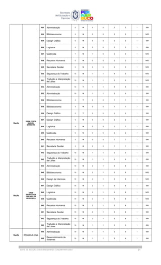 823 Administração 5 N 0 0 2 2 1 SIM
824 Biblioteconomia 5 N 0 0 2 2 1 NÃO
825 Design Gráfico 5 N 0 0 2 2 1 SIM
826 Logística 5 N 0 0 2 2 1 SIM
827 Multimídia 7 N 1 0 2 3 1 NÃO
828 Recursos Humanos 5 N 0 0 2 2 1 NÃO
829 Secretaria Escolar 5 N 0 0 2 2 1 NÃO
830 Segurança do Trabalho 12 N 1 1 4 5 1 NÃO
831
Tradução e Interpretação
de Libras
10 N 1 1 3 4 1 NÃO
Recife
EREM POETA
MANUEL
BANDEIRA
832 Administração 12 T 1 1 4 5 1 SIM
833 Administração 10 N 1 1 3 4 1 SIM
834 Biblioteconomia 3 T 0 0 1 1 1 SIM
835 Biblioteconomia 3 N 0 0 1 1 1 SIM
836 Design Gráfico 5 T 0 0 2 2 1 SIM
837 Design Gráfico 5 N 0 0 2 2 1 SIM
838 Logística 3 N 0 0 1 1 1 SIM
839 Multimídia 5 N 0 0 2 2 1 SIM
840 Recursos Humanos 3 N 0 0 1 1 1 SIM
841 Secretaria Escolar 3 N 0 0 1 1 1 SIM
842 Segurança do Trabalho 10 N 1 1 3 4 1 SIM
843
Tradução e Interpretação
de Libras
10 N 1 1 3 4 1 SIM
Recife
EREM
PROFESSOR
TRAJANO DE
MENDONÇA
844 Administração 15 N 2 1 5 6 1 SIM
845 Biblioteconomia 10 N 2 1 5 6 1 NÃO
846 Design de Interiores 15 N 2 1 5 6 1 NÃO
847 Design Gráfico 15 N 2 1 5 6 1 SIM
848 Logística 15 N 2 1 5 6 1 NÃO
849 Multimídia 15 N 2 1 5 6 1 NÃO
850 Recursos Humanos 15 N 2 1 5 6 1 SIM
851 Secretaria Escolar 10 N 2 1 5 6 1 SIM
852 Segurança do Trabalho 15 N 2 1 5 6 1 SIM
853
Tradução e Interpretação
de Libras
10 N 1 1 3 4 1 SIM
Recife ETE LUCILO ÁVILA
854 Administração 10 N 1 1 3 4 1 SIM
855
Desenvolvimento de
Sistemas
10 N 1 1 3 4 1 SIM
EDITAL DE SELEÇÃO | EAD SUBSEQUENTE E CONCOMITANTE 2025.1 31
 