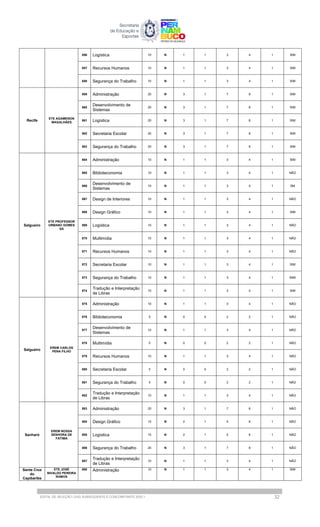 856 Logística 10 N 1 1 3 4 1 SIM
857 Recursos Humanos 10 N 1 1 3 4 1 SIM
858 Segurança do Trabalho 10 N 1 1 3 4 1 SIM
Recife
ETE AGAMENON
MAGALHÃES
859 Administração 20 N 3 1 7 8 1 SIM
860
Desenvolvimento de
Sistemas
20 N 3 1 7 8 1 SIM
861 Logística 20 N 3 1 7 8 1 SIM
862 Secretaria Escolar 20 N 3 1 7 8 1 SIM
863 Segurança do Trabalho 20 N 3 1 7 8 1 SIM
Salgueiro
ETE PROFESSOR
URBANO GOMES
SÁ
864 Administração 10 N 1 1 3 4 1 SIM
865 Biblioteconomia 10 N 1 1 3 4 1 NÃO
866
Desenvolvimento de
Sistemas
10 N 1 1 3 4 1 SM
867 Design de Interiores 10 N 1 1 3 4 1 NÃO
868 Design Gráfico 10 N 1 1 3 4 1 SIM
869 Logística 10 N 1 1 3 4 1 NÃO
870 Multimídia 10 N 1 1 3 4 1 NÃO
871 Recursos Humanos 10 N 1 1 3 4 1 NÃO
872 Secretaria Escolar 10 N 1 1 3 4 1 SIM
873 Segurança do Trabalho 10 N 1 1 3 4 1 SIMI
874
Tradução e Interpretação
de Libras
10 N 1 1 3 4 1 SIM
Salgueiro
EREM CARLOS
PENA FILHO
875 Administração 10 N 1 1 3 4 1 NÃO
876 Biblioteconomia 5 N 0 0 2 2 1 NÃO
877
Desenvolvimento de
Sistemas
10 N 1 1 3 4 1 NÃO
878 Multimídia 5 N 0 0 2 2 1 NÃO
879 Recursos Humanos 10 N 1 1 3 4 1 NÃO
880 Secretaria Escolar 5 N 0 0 2 2 1 NÃO
881 Segurança do Trabalho 5 N 0 0 2 2 1 NÃO
882
Tradução e Interpretação
de Libras
10 N 1 1 3 4 1 NÃO
Sanharó
EREM NOSSA
SENHORA DE
FÁTIMA
883 Administração 20 N 3 1 7 8 1 NÃO
884 Design Gráfico 15 N 2 1 5 6 1 NÃO
885 Logística 15 N 2 1 5 6 1 NÃO
886 Segurança do Trabalho 20 N 3 1 7 8 1 NÃO
887
Tradução e Interpretação
de Libras
10 N 1 1 3 4 1 NÃO
Santa Cruz
do
Capibaribe
ETE JOSÉ
NIVALDO PEREIRA
RAMOS
888 Administração 10 N 1 1 3 4 1 SIM
EDITAL DE SELEÇÃO | EAD SUBSEQUENTE E CONCOMITANTE 2025.1 32
 
