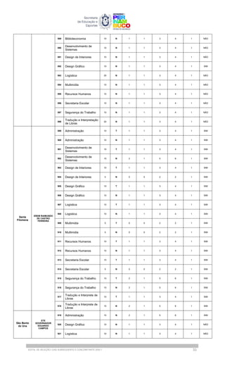 889 Biblioteconomia 10 N 1 1 3 4 1 NÃO
890
Desenvolvimento de
Sistemas
10 N 1 1 3 4 1 NÃO
891 Design de Interiores 10 N 1 1 3 4 1 NÃO
892 Design Gráfico 10 N 1 1 3 4 1 SIM
893 Logística 20 N 1 1 3 4 1 NÃO
894 Multimídia 10 N 1 1 3 4 1 NÃO
895 Recursos Humanos 10 N 1 1 3 4 1 NÃO
896 Secretaria Escolar 10 N 1 1 3 4 1 NÃO
897 Segurança do Trabalho 10 N 1 1 3 4 1 NÃO
898
Tradução e Interpretação
de Libras
20 N 1 1 3 4 1 NÃO
Santa
Filomena
EREM RAIMUNDO
DE CASTRO
FERREIRA
899 Administração 10 T 1 1 3 4 1 SIM
900 Administração 10 N 1 1 3 4 1 SIM
901
Desenvolvimento de
Sistemas
10 T 1 1 3 4 1 SIM
902
Desenvolvimento de
Sistemas
15 N 2 1 5 6 1 SIM
903 Design de Interiores 10 T 1 1 3 4 1 SIM
904 Design de Interiores 5 N 0 0 2 2 1 SIM
905 Design Gráfico 10 T 1 1 3 4 1 SIM
906 Design Gráfico 10 N 1 1 3 4 1 SIM
907 Logística 10 T 1 1 3 4 1 SIM
908 Logística 10 N 1 1 3 4 1 SIM
909 Multimidia 5 T 0 0 2 2 1 SIM
910 Multimidia 5 N 0 0 2 2 1 SIM
911 Recursos Humanos 10 T 1 1 3 4 1 SIM
912 Recursos Humanos 10 N 1 1 3 4 1 SIM
913 Secretaria Escolar 10 T 1 1 3 4 1 SIM
914 Secretaria Escolar 5 N 0 0 2 2 1 SIM
915 Segurança do Trabalho 15 T 2 1 5 6 1 SIM
916 Segurança do Trabalho 15 N 2 1 5 6 1 SIM
917
Tradução e Interprete de
Libras
10 T 1 1 3 4 1 SIM
918
Tradução e Interprete de
Libras
15 N 2 1 5 6 1 SIM
São Bento
do Una
ETE
GOVERNADOR
EDUARDO
CAMPOS
919 Administração 15 N 2 1 5 6 1 SIM
920 Design Gráfico 10 N 1 1 3 4 1 NÃO
921 Logística 10 N 1 1 3 4 1 NÃO
EDITAL DE SELEÇÃO | EAD SUBSEQUENTE E CONCOMITANTE 2025.1 33
 