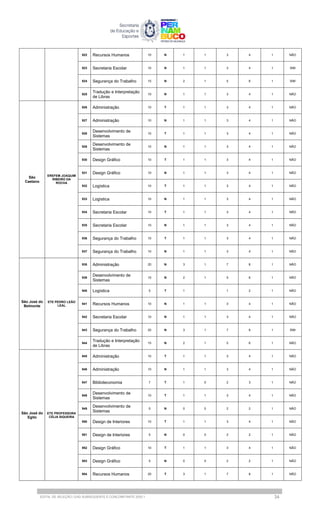 922 Recursos Humanos 10 N 1 1 3 4 1 NÃO
923 Secretaria Escolar 10 N 1 1 3 4 1 SIM
924 Segurança do Trabalho 15 N 2 1 5 6 1 SIM
925
Tradução e Interpretação
de Libras
10 N 1 1 3 4 1 NÃO
São
Caetano
EREFEM JOAQUIM
RIBEIRO DA
ROCHA
926 Administração 10 T 1 1 3 4 1 NÃO
927 Administração 10 N 1 1 3 4 1 NÃO
928
Desenvolvimento de
Sistemas
10 T 1 1 3 4 1 NÃO
929
Desenvolvimento de
Sistemas
10 N 1 1 3 4 1 NÃO
930 Design Gráfico 10 T 1 1 3 4 1 NÃO
931 Design Gráfico 10 N 1 1 3 4 1 NÃO
932 Logística 10 T 1 1 3 4 1 NÃO
933 Logística 10 N 1 1 3 4 1 NÃO
934 Secretaria Escolar 10 T 1 1 3 4 1 NÃO
935 Secretaria Escolar 10 N 1 1 3 4 1 NÃO
936 Segurança do Trabalho 10 T 1 1 3 4 1 NÃO
937 Segurança do Trabalho 10 N 1 1 3 4 1 NÃO
São José do
Belmonte
ETE PEDRO LEÃO
LEAL
938 Administração 20 N 3 1 7 8 1 NÃO
939
Desenvolvimento de
Sistemas
15 N 2 1 5 6 1 NÃO
940 Logística 5 T 1 1 2 1 NÃO
941 Recursos Humanos 10 N 1 1 3 4 1 NÃO
942 Secretaria Escolar 10 N 1 1 3 4 1 NÃO
943 Segurança do Trabalho 20 N 3 1 7 8 1 SIM
944
Tradução e Interpretação
de Libras
15 N 2 1 5 6 1 NÃO
São José do
Egito
ETE PROFESSORA
CÉLIA SIQUEIRA
945 Administração 10 T 1 1 3 4 1 NÃO
946 Administração 10 N 1 1 3 4 1 NÃO
947 Biblioteconomia 7 T 1 0 2 3 1 NÃO
948
Desenvolvimento de
Sistemas
10 T 1 1 3 4 1 NÃO
949
Desenvolvimento de
Sistemas
5 N 0 0 2 2 1 NÃO
950 Design de Interiores 10 T 1 1 3 4 1 NÃO
951 Design de Interiores 5 N 0 0 2 2 1 NÃO
952 Design Gráfico 10 T 1 1 3 4 1 NÃO
953 Design Gráfico 5 N 0 0 2 2 1 NÃO
954 Recursos Humanos 20 T 3 1 7 8 1 NÃO
EDITAL DE SELEÇÃO | EAD SUBSEQUENTE E CONCOMITANTE 2025.1 34
 