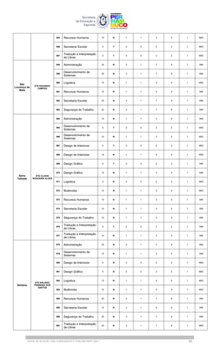 955 Recursos Humanos 10 N 1 1 3 4 1 NÃO
956 Secretaria Escolar 5 T 0 0 2 2 1 NÃO
957
Tradução e Interpretação
de Libras
5 T 0 0 2 2 1 NÃO
São
Lourenço da
Mata
ETE EDUARDO
CAMPOS
958 Administração 20 N 3 1 7 8 1 SIM
959
Desenvolvimento de
Sistemas
20 N 3 1 7 8 1 SIM
960 Logística 10 N 1 1 3 4 1 NÃO
961 Recursos Humanos 10 N 1 1 3 4 1 SIM
962 Secretaria Escolar 20 N 3 1 7 8 1 SIM
963 Segurança do Trabalho 20 N 3 1 7 8 1 SIM
Serra
Talhada
ETE CLOVIS
NOGUEIRA ALVES
964 Administração 10 N 1 1 3 4 1 SIM
965
Desenvolvimento de
Sistemas
5 T 0 0 2 2 1 NÃO
966
Desenvolvimento de
Sistemas
10 N 1 1 3 4 1 NÃO
967 Design de Interiores 5 T 0 0 2 2 1 NÃO
968 Design de Interiores 10 N 1 1 3 4 1 NÃO
969 Design Gráfico 5 T 0 0 2 2 1 SIM
970 Design Gráfico 10 N 1 1 3 4 1 SIM
971 Logística 5 N 0 0 2 2 1 NÃO
972 Multimídia 10 N 1 1 3 4 1 NÃO
973 Recursos Humanos 10 N 1 1 3 4 1 SIM
974 Secretaria Escolar 10 N 1 1 3 4 1 SIM
975 Segurança do Trabalho 10 N 1 1 3 4 1 SIM
976
Tradução e Interpretação
de Libras
5 T 0 0 2 2 1 SIM
977
Tradução e Interpretação
de Libras
10 N 1 1 3 4 1 SIM
Sertânia
ETE ARLINDO
FERREIRA DOS
SANTOS
978 Administração 20 N 3 1 7 8 1 SIM
979
Desenvolvimento de
Sistemas
10 N 1 1 3 4 1 SIM
980 Design de Interiores 5 N 0 0 2 2 1 NÃO
981 Design Gráfico 5 N 0 0 2 2 1 NÃO
982 Logística 12 N 1 1 4 5 1 NÃO
983 Multimídia 10 N 1 1 3 4 1 NÃO
984 Recursos Humanos 20 N 3 1 7 8 1 SIM
985 Secretaria Escolar 15 N 2 1 5 6 1 SIM
986 Segurança do Trabalho 20 N 3 1 7 8 1 SIM
987
Tradução e Interpretação
de Libras
20 N 3 1 7 8 1 NÃO
EDITAL DE SELEÇÃO | EAD SUBSEQUENTE E CONCOMITANTE 2025.1 35
 