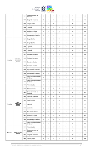 1021
Desenvolvimento de
Sistemas
10 N 1 1 3 4 1 NÃO
1022 Design de Interiores 5 N 1 1 2 1 NÃO
1023 Design Gráfico 12 N 4 7 8 1 NÃO
1024 Logística 10 N 1 1 3 4 1 NÃO
1025 Secretaria Escolar 10 N 1 1 3 4 1 SIM
1026 Segurança do Trabalho 5 N 1 1 2 1 NÃO
Timbaúba
ETE MIGUEL
ARRAES DE
ALENCAR
1027 Design Gráfico 10 T 1 1 3 4 1 NÃO
1028 Design Gráfico 10 N 1 1 3 4 1 NÃO
1029 Logística 10 T 1 1 3 4 1 NÃO
1030 Logística 10 N 1 1 3 4 1 NÃO
1031 Recursos Humanos 10 T 1 1 3 4 1 SIM
1032 Recursos Humanos 10 N 1 1 3 4 1 SIM
1033 Secretaria Escolar 10 T 1 1 3 4 1 NÃO
1034 Secretaria Escolar 10 N 1 1 3 4 1 NÃO
1035 Segurança do Trabalho 10 T 1 1 3 4 1 SIM
1036 Segurança do Trabalho 10 N 1 1 3 4 1 SIM
1037
Tradução e Interpretação
de Libras
10 T 1 1 3 4 1 NÃO
1038
Tradução e Interpretação
de Libras
10 N 1 1 3 4 1 NÃO
Timbauba
EREM
JORNALISTA
JADER DE
ANDRADE
1039 Administração 9 N 1 0 3 4 1 NÃO
1040 Biblioteconomia 3 N 0 0 1 1 1 NÃO
1041
Desenvolvimento de
Sistemas
7 N 1 0 2 3 1 NÃO
1042 Design de Interiores 3 N 0 0 1 1 1 NÃO
1043 Design Gráfico 3 N 0 0 1 1 1 NÃO
1044 Logística 9 N 1 0 3 4 1 NÃO
1045 Multimídia 3 N 0 0 1 1 1 NÃO
1046 Recursos Humanos 10 N 1 1 3 4 1 NÃO
1047 Secretaria Escolar 7 N 1 0 2 3 1 NÃO
1048 Segurança do Trabalho 19 N 3 1 6 8 1 NÃO
1049
Tradução e Interpretação
de Libras
7 N 1 0 2 3 1 NÃO
Toritama
EREM PROTÁZIO
SOARES
1050 Administração 10 N 1 1 3 4 1 SIM
1051
Desenvolvimento de
Sistemas
10 N 1 1 3 4 1 SIM
1052 Design de Interiores 10 N 1 1 3 4 1 SIM
1053 Design Gráfico 10 N 1 1 3 4 1 SIM
EDITAL DE SELEÇÃO | EAD SUBSEQUENTE E CONCOMITANTE 2025.1 37
 
