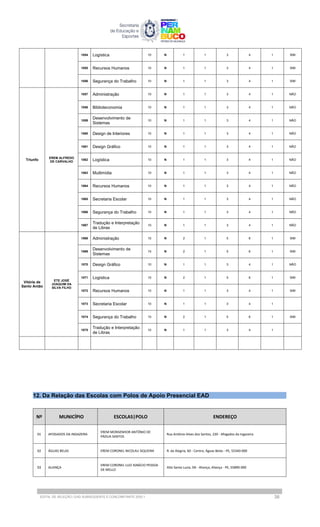 1054 Logística 10 N 1 1 3 4 1 SIM
1055 Recursos Humanos 10 N 1 1 3 4 1 SIM
1056 Segurança do Trabalho 10 N 1 1 3 4 1 SIM
Triunfo
EREM ALFREDO
DE CARVALHO
1057 Administração 10 N 1 1 3 4 1 NÃO
1058 Biblioteconomia 10 N 1 1 3 4 1 NÃO
1059
Desenvolvimento de
Sistemas
10 N 1 1 3 4 1 NÃO
1060 Design de Interiores 10 N 1 1 3 4 1 NÃO
1061 Design Gráfico 10 N 1 1 3 4 1 NÃO
1062 Logística 10 N 1 1 3 4 1 NÃO
1063 Multimídia 10 N 1 1 3 4 1 NÃO
1064 Recursos Humanos 10 N 1 1 3 4 1 NÃO
1065 Secretaria Escolar 10 N 1 1 3 4 1 NÃO
1066 Segurança do Trabalho 10 N 1 1 3 4 1 NÃO
1067
Tradução e Interpretação
de Libras
10 N 1 1 3 4 1 NÃO
Vitória de
Santo Antão
ETE JOSÉ
JOAQUIM DA
SILVA FILHO
1068 Administração 15 N 2 1 5 6 1 SIM
1069
Desenvolvimento de
Sistemas
15 N 2 1 5 6 1 SIM
1070 Design Gráfico 10 N 1 1 3 4 1 NÃO
1071 Logística 15 N 2 1 5 6 1 SIM
1072 Recursos Humanos 10 N 1 1 3 4 1 SIM
1073 Secretaria Escolar 10 N 1 1 3 4 1
1074 Segurança do Trabalho 15 N 2 1 5 6 1 SIM
1075
Tradução e Interpretação
de Libras
10 N 1 1 3 4 1
12. Da Relação das Escolas com Polos de Apoio Presencial EAD
Nº MUNICÍPIO ESCOLAS|POLO ENDEREÇO
01 AFOGADOS DA INGAZEIRA
EREM MONSENHOR ANTÔNIO DE
PÁDUA SANTOS
Rua Antônio Alves dos Santos, 220 - Afogados da Ingazeira
02 ÁGUAS BELAS EREM CORONEL NICOLAU SIQUEIRA R. da Alegria, 60 - Centro, Águas Belas - PE, 55340-000
03 ALIANÇA
EREM CORONEL LUIZ IGNÁCIO PESSOA
DE MELLO
Alto Santa Luzia, SN - Aliança, Aliança - PE, 55890-000
EDITAL DE SELEÇÃO | EAD SUBSEQUENTE E CONCOMITANTE 2025.1 38
 