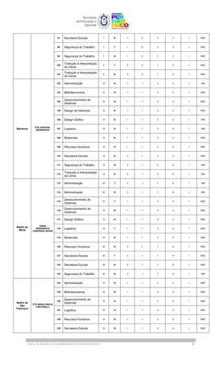 97 Secretaria Escolar 7 N 1 0 2 3 1 NÃO
98 Segurança do Trabalho 7 T 1 0 2 3 1 NÃO
99 Segurança do Trabalho 7 N 1 0 2 3 1 NÃO
100
Tradução e Interpretação
de Libras
4 T 0 0 1 2 1 NÃO
101
Tradução e Interpretação
de Libras
4 N 0 0 1 2 1 NÃO
Barreiros
ETE CENTRAL
BARREIROS
102 Administração 10 N 1 1 3 4 1 SIM
103 Biblioteconomia 10 N 1 1 3 4 1 NÃO
104
Desenvolvimento de
Sistemas
10 N 1 1 3 4 1 NÃO
105 Design de Interiores 10 N 1 1 3 4 1 NÃO
106 Design Gráfico 10 N 1 1 3 4 1 SIM
107 Logística 10 N 1 1 3 4 1 SIM
108 Multimídia 10 N 1 1 3 4 1 NÃO
109 Recursos Humanos 10 N 1 1 3 4 1 NÃO
110 Secretaria Escolar 15 N 2 1 5 6 1 NÃO
111 Segurança do Trabalho 15 N 2 1 5 6 1 SIM
112
Tradução e Interpretação
de Libras
15 N 2 1 5 6 1 SIM
Belém de
Maria
EREM
PRESIDENTE
TANCREDO NEVES
113 Administração 20 T 3 1 7 8 1 SIM
114 Administração 20 N 3 1 7 8 1 SIM
115
Desenvolvimento de
Sistemas
10 T 1 1 3 4 1 NÃO
116
Desenvolvimento de
Sistemas
10 N 1 1 3 4 1 NÃO
117 Design Gráfico 10 N 1 1 3 4 1 NÃO
118 Logística 10 T 1 1 3 4 1 NÃO
119 Multimídia 10 N 1 1 3 4 1 NÃO
120 Recursos Humanos 20 N 3 1 7 8 1 NÃO
121 Secretaria Escolar 20 T 3 1 7 8 1 NÃO
122 Secretaria Escolar 20 N 3 1 7 8 1 NÃO
123 Segurança do Trabalho 20 N 3 1 7 8 1 SIM
Belém de
São
Francisco
ETE MARIA EMILIA
CANTARELLI
124 Administração 10 N 1 1 3 4 1 NÃO
125 Biblioteconomia 10 N 1 1 3 4 1 NÃO
126
Desenvolvimento de
Sistemas
10 N 1 1 3 4 1 NÃO
127 Logística 10 N 1 1 3 4 1 NÃO
128 Recursos Humanos 10 N 1 1 3 4 1 NÃO
129 Secretaria Escolar 10 N 1 1 3 4 1 NÃO
EDITAL DE SELEÇÃO | EAD SUBSEQUENTE E CONCOMITANTE 2025.1 9
 