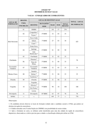 ANEXO “D”
                                       DISTRIBUIÇÃO DAS VAGAS

                            VAGAS – CFSD QUADRO DE COMBATENTES

                  REGIÃO                       LOCAL DE DESTINO/VAGAS
 LOCAL DE                                                                                 TOTAL – LOCAL
                   PARA                         BATALHÃO
FORMAÇÃO                                                                        TOTAL      DE FORMAÇÃO
                                DESTINO                        MASC    FEM
                 INSCRIÇÃO                        SEDE                          REGIÃO

                     01           RMBH              ---         243      27        270
                               Congonhas *
                     02                           4º BBM        32       03        35
                                 Viçosa *
                                Nova União
                     03           Sabará          3º BBM        27       03        30
Belo Horizonte                                                                                    425
                                  Caeté *
                                Ponte Nova
                                 Ipatinga
                     04                           6º BBM        81       09        90
                                  João
                               Monlevade *
                     05         Uberlândia        5º BBM        32       03        35
                                Paracatu *
 Uberlândia                                                                                       70
                     06          Patos de         5º BBM        31       04        35
                                  Minas
 Governador                     Governador
                     07                           6º BBM        32       03        35             35
  Valadares                      Valadares
                                 Januária
Montes Claros        08          Salinas *        7º BBM        31       04        35             35
                               Taiobeiras *
   Uberaba           09          Uberaba          8º BBM        31       04        35             35
                                 Varginha
                                 Oliveira *
  Varginha           10                           9º BBM        90       10        100            100
                               Três Pontas *
                                  Lavras
 Divinópolis         11         Divinópolis      10º BBM        63       07        70             70
   SOMA              ---            ---                         693      77        ---            770

Observações:

1. Os candidatos devem observar os locais de formação (cidade onde o candidato cursará o CFSd), que podem ser
distintos da região de concorrência.
1.1 Cidades marcadas com (*) terão frações do CBMMG com possibilidade de serem criadas.
1.1 Após a formatura no curso, os militares serão transferidos para uma das cidades da região de concorrência
disponíveis, observando-se o efetivo previsto para a cidade e a classificação obtida pelo militar no CFSd.




                                                          32
 