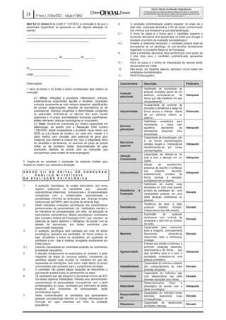 24     4ª feira | 19/Dez/2012 - Edição nº 8862

     item 9.2 do Anexo V do Edital nº 1107/2012 a conclusão é de que o       8.       O candidato contraindicado poderá requerer, no prazo de 2
     examinado (especificar se apresenta ou não alguma alteração no                   dias úteis, entrevista devolutiva a fim de tomar conhecimento
     exame):                                                                          dos motivos que ensejaram a sua desclassificação.
     _______________________________________________________                 8.1      O início do prazo e a forma para o candidato requerer a
     _______________________________________________________                          entrevista devolutiva será disciplinada no Edital que divulgar o
     ___________________________________________                                      resultado provisório da avaliação psicopatológica.
                                                                             8.2      Durante a entrevista devolutiva o candidato poderá fazer-se
                                                                                      acompanhar de um psicólogo, de sua escolha, devidamente
                                                                                      registrado no Conselho Regional de Psicologia.
                                                                             9.       Após a entrevista devolutiva será oportunizado novo prazo de
     _________________, ____ de ____________ de _______.                              2 dias úteis para o candidato contraindicado apresentar
                                                                                      recurso.
                                                                             9.1      Início do prazo e a forma de interposição do recurso serão
                                                                                      disciplinados em Edital.
     Dr._____________________________                                        10.      Não serão, em hipótese alguma, aplicados novos testes em
                                                                                      candidatos contraindicados.
     CRM/ ________________________                                           11.      Perfil Profissiográfico

     Observações:                                                             Característica       Descrição                               Parâmetro
     1. Itens do Anexo V do Edital a serem considerados pelo médico na                             Habilidade de reconhecer as
     avaliação:                                                                                    próprias emoções diante de um
                                                                              Controle
                                                                                                   estímulo, controlando-as           de   Adequado
          9.2 Olhos: Infecções e processos inflamatórios crônicos,            emocional
                                                                                                   forma que não interfiram em seu
          excetuando-se conjuntivites agudas e hordéolo; ulcerações                                comportamento.
          tumorais, excetuando-se cisto benigno palpebral; opacificações                           Incapacidade de controlar as
          de córnea; degenerações; sequelas de traumatismo ou de                                   emoções e tendência a reagir de
          queimaduras; doenças congênitas e deformidades congênitas           Impulsividade        forma brusca e intensa diante           Diminuída
          ou adquiridas, incluindo-se os desvios dos eixos visuais                                 de um estímulo interno ou
          superiores a 10 graus; anormalidades funcionais significativas;                          externo.
          lesões retinianas; doenças neurológicas ou musculares;                                   Habilidade sinestésica para
          9.3 Visão: Deverá ser examinada por médico especialista em                               movimentar o corpo com
          oftalmologia, de acordo com a Resolução CFM número                  Domínio
                                                                                                   equilíbrio,      atendendo         às   Adequado
          1.634/2002, sendo incapacitante a acuidade visual menor que         psicomotor
                                                                                                   solicitações     psíquicas       e/ou
          20/25 ou 0,8 (Tabela de Snellen), em cada olho, medido a 6                               emocionais.
          (seis) metros, sem correção, pelo potencial de gerar atos                                Capacidade de visualização, isto
          inseguros que venham a colocar em risco a integridade física                             é, de formar representações
          do candidato e de terceiros, no exercício do cargo de policial      Raciocínio
                                                                                                   mentais visuais e manipulá-las          Adequado
          militar ou de bombeiro militar. Discromatopsia de grau              espacial
                                                                                                   transformando-as em novas
          acentuado, definida de acordo com as instruções que                                      representações.
          acompanham cada modelo de teste empregado;
                                                                                                   Capacidade de abstrair-se de
                                                                              Atenção
                                                                                                   tudo e fixar a atenção em um            Adequada
                                                                              Concentrada
2. Sugere-se ao candidato a impressão do presente modelo para                                      objeto.
mostrar ao médico que realizará a avaliação.                                                       Atitude       de      autodomínio,
                                                                                                   presença de espírito e confiança
AN E X O V II D O E D ITA L D E C ON C U R S O                                                     nos        próprios        recursos,
                                                                              Autoconfiança                                                Adequada
       P Ú B LIC O N º 110 7/2 0 12                                                                estabelecendo       contatos       de
D A AVALI A Ç ÃO P S IC OLÓ GIC A                                                                  forma resoluta e decidida,
                                                                                                   acreditando em si mesmo.
                                                                                                   Habilidade de manter suas
1.         A avaliação psicológica, de caráter eliminatório, tem como
                                                                                                   atividades em bom nível quando
           objetivo selecionar os candidatos que                 possuam
                                                                              Resistência      à   privado da satisfação de uma
           características intelectivas, motivacionais e de personalidade                                                                  Elevada
                                                                              frustração           necessidade pessoal, em uma
           compatíveis com a multiplicidade, periculosidade e
                                                                                                   dada situação profissional ou
           sociabilidade inerentes às atribuições das diversas funções
                                                                                                   pessoal.
           institucionais da PMPR, além do porte de arma de fogo.
2.         Serão realizadas avaliações psicológicas das características                            Tendência de levar a cabo
           predominantes de personalidade, de habilidades mentais e           Persistência         qualquer      trabalho      iniciado,   Elevada
           de indicativos de psicopatologias, por meio da aplicação de                             independente das dificuldades.
           instrumentos psicométricos (testes psicológicos) autorizados                            Expressão         de        qualquer
           pelo Conselho Federal de Psicologia (CFP), que resultem na                              sentimento com controle da
                                                                              Assertividade                                                Elevada
           obtenção de dados objetivos e fidedignos, de acordo com as                              ansiedade e sem ferir os direitos
           tabelas de percentuais dos testes escolhidos pela                                       do outro.
           subcomissão designada.                                                                  Capacidade para memorizar
3.         A avaliação psicológica será realizada por meio de testes                               sons e imagens, principalmente
           psicológicos, aplicados aos candidatos de forma coletiva, ou       Memória              fisionomias,           tornando-as      Elevada
           seja, simultânea a todos os candidatos, em igualdade de                                 disponíveis para a lembrança
           condições e em dias e horários divulgados previamente em                                imediata
           Edital próprio.                                                                         Energia que dispõe o indivíduo a
3.1        Havendo necessidade os candidatos poderão ser submetidos                                enfrentar situações adversas,
           à avaliação psiquiátrica.                                                               direcionando-a de forma           que
                                                                              Agressividade                                                Adequada
4.         A atenção indispensável às explicações do avaliador é parte                             seja benéfica para si e para a
           integrante da etapa do concurso público, competindo ao                                  sociedade, mostrando-se uma
           candidato esgotar suas dúvidas no momento em que são                                    pessoa combativa.
           repassadas as orientações, bem como, estar atento ao tempo                              Capacidade do indivíduo adaptar
           cronometrado pelo avaliador para o cumprimento da etapa.           Adaptabilidade       seu comportamento às mais               Elevada
5.         O candidato não poderá alegar situações de desconforto a                                diversas situações.
           que estarão sujeitos todos os participantes da etapa.                                   Capacidade do indivíduo agir
6.         Os candidatos que não atingirem o percentual mínimo de 50%         Flexibilidade        com desenvoltura nas mais               Elevada
           nos testes objetivos (habilidades mentais) e/ou demonstrarem                            diversas situações e/ou ideias.
           características de personalidade incompatíveis com o perfil                             Desenvolvimento         físico      e
           profissiográfico do cargo, verificadas por intermédio de testes    Maturidade           psicológico de acordo com a             Adequada
           projetivos e/ou inventários de personalidade, serão                                     idade cronológica.
           considerados inaptos.                                                                   Capacidade do indivíduo tomar
7.         Serão contraindicados os candidatos que apresentarem               Responsabilida
                                                                                                   decisões,      assumindo        suas    Elevada
           qualquer psicopatologia descrita no Código Internacional de        de
                                                                                                   consequências.
           Doenças em vigor, detectada por meio da avaliação                                       Capacidade de desenvolver
           psiquiátrica.                                                      Dinamismo                                                    Elevado
                                                                                                   atividades intensas.
 