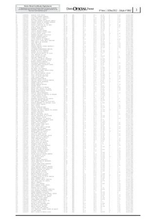 4ª feira | 19/Dez/2012 - Edição nº 8862      3
93    13408530   RODRIGO COUTO FRIOZI                     60.84   Não   24.5   23.1    16.25      0         3.75      15/08/1986
94    13402600   GIULIANO MIRANDA BARBOSA                 60.77   Não   25.9   21      16.875     0         3.75      12/04/1975
95    13412559   TIAGO FRANCISCO FRANCOVIG                60.77   Não   25.9   17.5    20.625     0         3.5       10/10/1987
96    13400127   EDUARDO PIGOZZI CABRAL                   60.77   Não   24.5   18.9    19.375     0         4.75      03/02/1981
97    13409328   PHILIPPE AZEVEDO DE QUEIROZ SANTOS       60.77   Não   22.4   24.5    16.875     0         3.75      25/03/1984
98    13415291   CHARLES ROBSON DE REZENDE PIMENTEL       60.75   Não   26.6   18.9    18.75      0         3.25      29/11/1982
99    13400225   GUSTAVO MALAFAIA DO CARMO                60.73   Não   24.5   19.6    19.375     0         4         25/05/1981
100   13404742   PATRICIO BAPTISTA DA LUZ NETO            60.7    Não   23.1   21      16.875     20        4.25      12/04/1968
101   13407982   DIEGO SANTOS FERREIRA                    60.68   Não   25.9   18.9    19.375     0         3.25      25/10/1986
102   13407329   RODRIGO DADAM NAU                        60.68   Não   21     23.8    18.125     0         4.5       06/02/1977
103   13402067   GEANCARLO RISSATTO                       60.64   Não   23.1   25.9    14.375     0         4         21/03/1986
104   13402244   CLAUDIO DAISAKU TANAKA                   60.62   Não   24.5   23.1    16.25      0         3.5       30/07/1969
105   13408030   GLAUCIO ROBERTO TOLEDO PIRES             60.57   Não   28     23.8    12.5       0         3         18/01/1983
106   13403184   RICARDO BOVETO SHIMA                     60.55   Não   23.1   25.9    11.25      25        4.25      25/09/1982
107   13404849   FERNANDO BELINATI PICCIRILLO             60.5    Não   23.8   23.8    15.625     0         4         10/02/1985
108   13410750   EDERLEI NORBERTO MAJOLO                  60.5    Não   21.7   22.4    19.375     0         3.75      04/10/1981
109   13402605   JUAREZ ANDRADE MORAIS                    60.46   Não   28     16.8    19.375     0         3         28/07/1971
110   13409941   SILVIA GUERIOS DE DOMENICO               60.46   Não   24.5   20.3    18.125     0         4.25      25/04/1982
111   13400390   MARCO TULIO CICERO BELLO HONAISER        60.35   Não   21     23.8    18.75      0         3.5       26/04/1958
112   13400059   IVAN CARLOS DE OLIVEIRA                  60.28   Não   25.2   18.9    19.375     0         3.5       08/11/1966
113   13401817   FABIO DAL LAGO                           60.26   Não   19.6   25.2    15.625     25        3.75      29/10/1976
114   13402978   GERSON RIBEIRO                           60.14   Não   21     25.2    16.875     0         3.75      08/07/1967
115   13406071   VANESSA RAMIREZ CORREA ANASTACIO         60.05   Não   22.4   21.7    19.375     0         3.25      26/01/1984
116   13406704   LEONARDO MAEOKA                          60.01   Não   24.5   20.3    18.125     0         3.75      07/07/1974
117   13407286   GUILHERME SCHNEKENBERG MARTINS           59.94   Não   23.1   24.5    15         0         4         03/05/1976
118   13410804   WAGNER DA SILVA FERNANDES                59.83   Não   23.8   20.3    19.375     0         3         21/03/1979
119   13403418   EVANUEL DA SILVA PEREIRA                 59.78   Não   25.9   18.9    18.125     0         3.5       01/06/1983
120   13410433   FELIPE AZZOLIN BASTOS DA SILVA           59.67   Não   23.1   21.7    17.5       0         4         22/08/1983
121   13411173   JOAO HENRIQUE DE LIMA                    59.67   Não   21     27.3    15         0         3         06/08/1973
122   13406723   ARIEL BOLZAN WITCZAK                     59.65   Não   23.1   23.8    16.875     0         2.5       24/01/1982
123   13409835   LAURIANO PEREIRA DA LUZ                  59.63   Não   23.8   21.7    17.5       0         3.25      19/09/1975
124   13408809   CHRISTIAN DE MARINO FERNANDES            59.6    Não   26.6   21      15.625     0         3         25/06/1975
125   13401756   RICARDO MIRANDA ROCHA LEITAO             59.6    Não   25.2   22.4    15.625     0         3         10/01/1985
126   13400891   MATHEUS SEGALLA MENEGAZ                  59.6    Não   22.4   21.7    18.125     0         4         24/11/1989
127   13401327   ALESSANDRO ALEXANDRIA LOJA               59.58   Não   26.6   19.6    16.25      0         3.75      07/06/1974
128   13402878   CLAUDINE ABBUD GIACOMITTI BUDEL          59.54   Não   21.7   25.2    16.25      0         3         28/04/1979
129   13406029   JANI ROGERIO BRANCO                      59.45   Não   25.9   18.9    17.5       0         3.75      02/01/1965
130   13401600   IGOR REIS DE GODOI                       59.29   Não   18.9   26.6    15.625     0         4.75      11/05/1966
131   13414220   MAX MAURO DIAS BARBOSA                   59.24   Não   24.5   18.2    19.375     0         3.75      09/07/1988
132   13402900   GLADIMIR DAS NEVES ARAUJO DUTRA          59.24   Não   21.7   28      13.125     0         3         05/08/1973
133   13414146   RAUL CAPP PALLOTTA                       59.13   Não   25.2   17.5    18.75      0         4.25      16/02/1974
134   13400057   ARI SILVEIRA ANSELMO JUNIOR              59.07   Não   19.6   24.5    16.25      25        2.5       03/04/1986
135   13410408   PAULO GONCALVES DA SILVA                 59.06   Não   24.5   17.5    20.625     0         3         29/11/1977
136   13401037   TIAGO DE AQUINO MARTINES                 59.06   Não   23.8   21.7    16.875     0         3.25      04/08/1987
137   13406363   SIMAO BLANCO LOPES                       59.02   Não   26.6   19.6    15.625     0         3.75      16/10/1986
138   13407445   ANDERSON DUARTE MEIRA                    58.93   Não   22.4   21.7    13.125     45        3.25      27/07/1964
139   13411690   TARCISIO MARCAL SILVEIRA BUBNIAK         58.91   Não   29.4   16.8    16.25      0         3         26/12/1972
140   13413268   FERNANDO ANDRE KRONBAUER                 58.86   Não   23.8   25.2    9.375      25        4.25      29/09/1980
141   13402621   ADEMAR CEZAR FEIL                        58.84   Não   23.8   21.7    16.875     0         3         16/03/1974
142   13412918   TOBIAS PEREIRA MOLOSSI                   58.82   Não   21.7   18.9    20         0         4.75      07/01/1982
143   13401010   TATYANA KULKA                            58.73   Não   24.5   21      16.25      0         3.5       03/06/1980
144   13408248   RAFAEL CARVALHO DE MORAES                58.7    Não   24.5   19.6    16.875     0         4.25      24/08/1990
145   13400048   MARCOS DELL ANTONIO DE SOUZA             58.68   Não   19.6   26.6    16.25      0         2.75      30/03/1985
146   13400388   WAGNER DA ENCARNACAO FERREIRA            58.66   Não   23.8   17.5    20.625     0         3.25      13/08/1982
147   13405098   WAGNER RAMOS RIBEIRO                     58.64   Não   24.5   18.9    18.75      0         3         16/10/1980
148   13403192   RODRIGO CARLOS HERNANDES                 58.61   Não   24.5   21      16.875     0         2.75      22/11/1981
149   13403910   JULIANO APARECIDO PEREIRA DE ANDRADE     58.57   Não   25.2   21      16.875     0         2         24/01/1974
150   13411569   LUANA BOGANIKA ACOSTA                    58.48   Não   20.3   27.3    14.375     0         3         31/05/1982
151   13417227   LUCIANO RIBEIRO CURIONI                  58.46   Não   21.7   28      11.25      0         4         26/12/1980
152   13417503   ANDERSON VASCONCELOS DOS SANTOS          58.46   Não   19.6   23.1    18.75      0         3.5       23/05/1985
153   13411026   DAVID DE FREITAS RAMIREZ                 58.43   Não   21     20.3    20.625     0         3         12/06/1985
154   13413671   LUIZ ANTONIO GUEDES DA SILVA NETO        58.37   Não   21.7   22.4    17.5       0         3.25      09/12/1982
155   13408771   PATRICK MARANHAO DE CARVALHO CLAIR       58.3    Não   18.2   21.7    21.875     0         3         06/03/1980
156   13407458   ARION ROBERTO KRAUSE                     58.23   Não   21.7   24.5    15         0         3.5       16/12/1989
157   13401518   FABIO TOYOTA                             58.23   Não   20.3   22.4    18.75      0         3.25      15/07/1981
158   13402695   THIAGO GASPARINO RANI                    58.21   Não   25.9   18.9    18.125     0         1.75      19/07/1981
159   13407928   MARCELO DE SOUZA FERREIRA                58.19   Não   25.9   17.5    17.5       0         3.75      03/08/1972
160   13410990   FERNANDO NEY MELLO RAMALHO DE AZEVEDO    58.19   Não   23.8   14.7    19.375     25        4         11/09/1962
161   13409150   LEONARDO MARTINELO                       58.16   Não   23.8   18.2    18.125     0         4.5       18/06/1986
162   13412815   MARCELO TEIXEIRA                         58.14   Não   25.2   25.9    10         0         3.5       12/06/1981
163   13400238   MOACYR JOSE WINCK JUNIOR                 58.1    Não   21.7   19.6    20         0         3.25      08/11/1973
164   13417737   CLAYTON DOMINGUES DE OLIVEIRA            58.07   Não   25.9   17.5    18.125     0         3         08/09/1979
165   13414453   PEDRO CANDOTTI JUNIOR                    58.07   Não   21.7   21.7    18.125     0         3         05/09/1978
166   13410007   WAGNER FERNANDES DE CARVALHO             58.01   Não   25.9   20.3    15         0         3.25      17/05/1977
167   13403843   DANIELLE REBECA KLEBER DE SOUZA          58.01   Não   22.4   20.3    18.75      0         3         08/10/1981
168   13409880   BRUNO TREVISAN TAKEMURA                  57.98   Não   21     20.3    18.125     0         5         24/07/1983
169   13408427   ROBERTO LUIZ MONTEIRO                    57.94   Não   25.9   19.6    15.625     0         3.25      16/04/1957
170   13402973   BRUNO EDUARDO OKANO SAITO                57.94   Não   25.2   16.8    18.125     0         4.25      15/03/1984
171   13418859   CARLOS MARCEL GOTO                       57.92   Não   23.8   20.3    16.25      0         4         05/08/1978
172   13405111   LUIZ CLAUDIO ARAUJO GOULART              57.85   Não   25.9   17.5    18.125     0         2.75      15/01/1977
173   13414148   RODRIGO LEAO DE ABREU                    57.65   Não   20.3   19.6    18.125     25        3.25      25/08/1983
174   13400075   FERNANDA BERSANETTI BARBIERI             57.58   Não   21     19.6    19.375     0         4         25/06/1977
175   13413395   WAGNER LARAS DOS SANTOS                  57.58   Não   19.6   26.6    11.25      25        3.75      20/12/1983
176   13408493   GUILHERME AUGUSTO BILL                   57.56   Não   21     25.2    13.75      0         4         25/10/1982
177   13406937   PAULO DO CARMO JUNIOR                    57.53   Não   22.4   18.9    19.375     0         3.25      14/05/1972
178   13400079   WILSON MOURO RODRIGUES JUNIOR            57.4    Não   27.3   19.6    13.125     0         3.75      30/03/1988
179   13408758   RAQUEL PRISCILLA PRESOTTO                57.38   Não   21.7   20.3    18.75      0         3         25/02/1982
180   13409240   PEDRO HENRIQUE COSSIOLO                  57.35   Não   25.2   18.9    16.875     0         2.75      05/12/1982
181   13414121   DIOGO HIDEKI TOMIZAKI                    57.35   Não   23.1   24.5    11.875     0         4.25      12/11/1983
182   13413681   DANIEL FEIJO DE OLIVEIRA                 57.33   Não   28.7   14      16.25      0         4.75      06/06/1983
183   13407261   PAULO SILVA DOS SANTOS                   57.33   Não   21.7   21      17.5       0         3.5       10/11/1979
184   13404487   LEONARDO LOPES DA SILVA                  57.33   Não   18.9   23.8    17.5       0         3.5       11/02/1985
185   13408277   SULEMA DE OLIVEIRA BARCELOS              57.29   Não   17.5   22.4    15         45        3.75      21/03/1974
186   13400249   FABIO AUGUSTO FERREIRA                   57.22   Não   26.6   19.6    14.375     0         3         06/09/1979
187   13407880   FABER DE CASTRO ANDRADE                  57.2    Não   23.8   21      15         0         3.75      31/03/1985
188   13400533   PATRICIA SOARES DE AMORIM                57.13   Não   21     23.1    16.875     0         2.5       26/06/1984
189   13413115   RICARDO COSTENARO CAVALI                 57.11   Não   21.7   17.5    20         0         4.25      27/07/1982
190   13412350   EVERSON LUIS MOROZINI                    56.95   Não   22.4   21      15.625     0         4.25      04/02/1982
191   13409282   ERICKA PRISCILA MORIBE BARBOSA           56.81   Não   23.1   22.4    14.375     0         3.25      08/05/1982
192   13403272   LUAN ZACHARIAS SILVA                     56.81   Não   23.1   18.9    16.875     0         4.25      06/10/1989
193   13408991   JOSE ANTONIO SAVIO                       56.79   Não   19.6   22.4    15.625     20        3.25      20/07/1958
194   13408907   RENATO FONTANA                           56.72   Não   23.1   16.8    19.375     0         3.75      11/12/1965
195   13407244   FLAVIO MAKOTO HASHIMOTO                  56.7    Não   23.8   18.2    16.25      0         4.75      18/05/1973
196   13416849   CARLOS HENRIQUE DE FERNANDES             56.68   Não   20.3   27.3    11.875     0         3.5       22/12/1980
197   13405512   DIOGO PIRES GILI                         56.68   Não   20.3   23.8    14.375     0         4.5       13/04/1988
198   13408815   CLEYTON CESAR SOUZA MONTEIRO             56.63   Não   22.4   18.9    18.125     0         3.5       13/02/1978
199   13415811   LUANNA NOELE BETINARDI                   56.5    Não   23.1   20.3    15.625     0         3.75      05/10/1985
200   13412608   PAULO HENRIQUE ZUNG DE ANDRADE           56.5    Não   22.4   24.5    11.875     0         4         03/11/1981
201   13405774   SANDRA MARLUSA SEVERO QUADRADO           56.5    Não   21.7   18.2    19.375     0         3.5       13/11/1979
202   13405510   MARCELO CARVALHO DE ARAUJO               56.5    Não   20.3   23.1    16.875     0         2.5       28/09/1981
203   13407007   FLAVIO HITOSHI UESONO                    56.45   Não   21     26.6    10.625     0         4.5       27/08/1974
204   13413069   ALINE MARTINS DA SILVA                   56.39   Não   21     22.4    15         0         4.25      08/12/1988
205   13412724   MARCELO MOREIRA DA SILVA                 56.36   Não   23.1   22.4    13.125     0         4         25/04/1967
206   13413840   TELMO DE MOURA PASSARELI                 56.34   Não   19.6   19.6    16.875     25        3.75      19/10/1977
207   13416555   VOLNANDES ALVES DA SILVA PEREIRA         56.27   Não   22.4   17.5    18.125     0         4.5       25/06/1977
208   13412163   PEDRO LOMBARDI NETO                      56.27   Não   18.9   24.5    15.625     0         3.5       11/11/1987
209   13407988   BRUNO AUGUSTO SANTOS TRENTINI            56.21   Não   24.5   18.2    16.25      0         3.5       25/08/1985
210   13406402   JOAO PAULO LAGO DOS SANTOS               56.18   Não   26.6   18.2    14.375     0         3.25      28/10/1982
211   13403332   MARCIO YAMAGUTI                          56.16   Não   25.2   14.7    20         0         2.5       14/02/1969
212   13404668   ANGELO LUIZ TARTARI                      56.05   Não   18.2   25.2    15.625     0         3.25      11/01/1980
213   13410376   PAULO ROBERTO FROES COELHO               56.03   Não   23.1   15.4    20         0         3.75      07/08/1964
214   13400518   DAVID TRIBIOLLI CORREA                   56.03   Não   20.3   18.2    20         0         3.75      24/06/1981
215   13413328   EVERTON DIAS DO ROSARIO                  55.98   Não   26.6   19.6    13.75      0         2.25      15/02/1989
216   13415576   LUIS GUSTAVO DE FREITAS FRANCISCO        55.91   Não   23.8   18.2    16.875     0         3.25      24/07/1987
217   13408318   HUGO LEONARDO OGASAWARA SIGAKI           55.85   Não   20.3   17.5    20         0         4.25      10/04/1984
218   13412792   RUBENS FERNANDO RODRIGUES                55.82   Não   25.9   14      18.125     0         4         28/11/1980
219   13413218   MARCOS HENRIQUE DO NASCIMENTO JUNIOR     55.82   Não   21.7   18.2    18.125     0         4         03/06/1985
220   13412271   JEAN JACQUES CASTANHA DE LIMA            55.82   Não   20.3   19.6    19.375     0         2.75      09/01/1970
221   13416720   WANDERSON MARQUES DOS SANTOS             55.8    Não   23.1   18.9    16.25      0         3.75      28/09/1983
222   13401118   EDIS TADEU POZZA CAMARA                  55.78   Não   25.2   18.9    14.375     0         3.5       04/09/1984
223   13404889   VALMIR MEZES MAGALHAES                   55.73   Não   23.1   18.2    16.875     0         3.75      15/05/1977
224   13413256   ELISABETH YUKIE HORITA ITO               55.71   Não   23.8   19.6    15         0         3.5       15/03/1962
225   13409186   VINICIUS SANTOS DIAS                     55.71   Não   21     18.9    17.5       0         4.5       07/11/1980
226   13405406   WALTER WILLY POHLMANN NETO               55.64   Não   24.5   18.2    15.625     0         3.5       07/01/1980
227   13404733   UELINTON OLIVEIRA GOMES                  55.53   Não   23.1   16.1    18.75      0         3.75      29/04/1978
228   13406769   MARCIO ANTONIO SERRANO                   55.51   Não   21.7   19.6    18.125     0         2.25      25/10/1975
229   13407400   CLAUDIA VERCIANE LEFFLER                 55.49   Não   23.8   19.6    15         0         3.25      08/04/1972
230   13401554   LUIZ FRANCISCO JANSEN CORREA DE ARAUJO   55.49   Não   21     22.4    15         0         3.25      18/11/1983
231   13400305   LUCIANO NAKANO                           55.47   Não   22.4   18.2    15         25        3.25      12/04/1975
232   13402037   MARIO VIEIRA DE ARAUJO FILHO             55.46   Não   24.5   17.5    16.875     0         2.75      26/01/1987
 