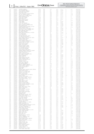 4     4ª feira | 19/Dez/2012 - Edição nº 8862
233       13400125   CRISTIANO YONAMINE                         55.44   Não   23.1   17.5   17.5     0    3.5    09/12/1974
234       13409132   FABIO ALEXANDRE LENZI                      55.28   Não   21.7   19.6   16.875   0    3.25   11/07/1974
235       13402137   JULIANA MOREIRA MAGALHAES                  55.28   Não   21     16.8   20.625   0    3      11/06/1977
236       13411311   DIEGO GOMES DE SA ALVES                    55.22   Não   25.2   15.4   17.5     0    3.25   07/12/1986
237       13413247   PAULO ARION FLORES                         55.19   Não   18.2   24.5   15.625   0    3      10/09/1982
238       13405928   ALINE CRISTIAN DE OLIVEIRA TEIXEIRA        55.17   Não   25.9   15.4   16.25    0    3.75   10/10/1980
239       13410119   DAVI YUJI HANTANI SOZINHO                  55.17   Não   19.6   25.2   13.75    0    2.75   27/11/1978
240       13406805   GUSTAVO LIVIO DA CAMARA SANTOS             55.13   Não   18.9   23.1   17.5     0    1.75   27/09/1977
241       13400751   GABRIEL BRANDAO DE ABREU                   55.1    Não   19.6   24.5   13.125   0    4      06/09/1985
242       13412472   NELSON YUKIO NAKATA                        55.08   Não   21.7   21     15       0    3.5    11/04/1963
243       13404625   ROGER GEBERS FREITAS                       55.06   Não   16.8   24.5   16.875   0    3      26/10/1974
244       13413933   JAMES HIDEKI ABE                           55.04   Não   18.2   21.7   17.5     0    3.75   05/07/1976
245       13408556   MURILO AUGUSTO TOSATTI                     55.01   Não   21.7   27.3   8.125    0    4      28/04/1983
246       13409831   ADRIANA NAMI YAMAKAWA                      54.95   Não   23.8   17.5   15       0    4.75   11/07/1980
247       13402883   WILSON MENDES                              54.92   Não   25.9   14     18.125   0    3      21/04/1972
248       13407138   VILMAR GEHLEN                              54.9    Não   23.8   18.2   16.25    0    2.75   21/03/1967
249       13411824   LISIE TIEKO NAKASONE                       54.9    Não   23.8   18.2   16.25    0    2.75   19/05/1979
250       13410075   CASSIO LUIZ LIMA DA SILVA                  54.88   Não   23.8   16.8   16.875   0    3.5    26/01/1990
251       13406480   AROALDO FREDERICO BEHRMANN ROCHA           54.83   Não   22.4   22.4   11.875   0    4.25   24/06/1982
252       13410803   PAULO RAFAEL XAVIER                        54.79   Não   20.3   21.7   15.625   0    3.25   28/01/1979
253       13413419   ALEXANDRE APARECIDO SANCHES DA SILVA       54.77   Não   23.1   21     13.75    0    3      03/11/1984
254       13406713   KELLEN FABIANE TOZETTO                     54.68   Não   20.3   25.2   12.5     0    2.75   02/06/1982
255       13416355   JEFFERSON RANGEL BUENO MUNIZ               54.68   Não   18.2   18.9   16.875   25   4      17/08/1977
256       13416103   PAULO OCTAVIO JUCA DE ANDRADE RAMOS        54.61   Não   21.7   23.1   11.875   0    4      31/08/1960
257       13410269   MEIRE MARIA LACERDA COLOMBARI              54.61   Não   19.6   18.2   19.375   0    3.5    09/10/1968
258       13403795   MARIO TAMESSAWA JUNIOR                     54.56   Não   23.1   18.9   14.375   0    4.25   05/11/1979
259       13412658   JOAO MARCOS CREMASCO                       54.54   Não   22.4   14.7   20       0    3.5    28/08/1964
260       13402612   MANOEL MESSIAS TOLENTINO DE OLIVEIRA       54.52   Não   14     28.7   14.375   0    3.5    14/07/1976
261       13414967   LUIZ ANTONIO REIS                          54.5    Não   21     18.9   14.375   25   3.5    26/11/1969
262       13416093   LUCAS JASTROMBEK                           54.45   Não   24.5   17.5   15       0    3.5    11/07/1985
263       13405973   PAULO MARCELO PRATI                        54.43   Não   18.2   22.4   18.125   0    1.75   26/02/1985
264       13411022   ANA MARIA VARGAS DOS SANTOS                54.41   Não   18.9   20.3   17.5     0    3.75   06/01/1984
265       13414221   LUIS HENRIQUE MOEDINGER                    54.41   Não   18.9   20.3   12.5     45   3.75   03/01/1979
266       13407845   SERGIO RONALDO ALVES DE SOUSA JUNIOR       54.41   Não   15.4   25.9   13.125   25   3.25   19/09/1987
267       13401082   EVERTON LEANDRO NUBIATO                    54.32   Não   21.7   18.9   17.5     0    2.25   06/11/1975
268       13400132   LUCIANA JOZIMA KYONO                       54.29   Não   16.8   25.9   14.375   0    3.25   24/06/1980
269       13409306   ANDRE EUSTAQUIO BUZETTI DE SA              54.27   Não   19.6   18.2   18.75    0    3.75   20/01/1986
270       13405569   FILIPE ZANGARINE QUADRADO                  54.25   Não   20.3   19.6   16.875   0    3.5    21/10/1984
271       13404744   ALISSON CARLOS DE FREITAS RODRIGUES        54.23   Não   23.1   22.4   11.25    0    3.5    18/10/1989
272       13415298   EMERSON CARLOS DA SILVA                    54.18   Não   22.4   21.7   10.625   20   3.25   28/03/1981
273       13409856   MILTON AKIHIRO ASSANO                      54.16   Não   22.4   18.9   15.625   0    3.25   23/06/1974
274       13416483   ANDREI DIEGO CARDOSO                       54.16   Não   21.7   23.1   11.875   0    3.5    20/12/1981
275       13414492   AVELINO FRIGHETTO JUNIOR                   54.14   Não   18.2   18.2   20       0    3.75   31/08/1981
276       13406338   ELEONORA MACHADO FERRARI                   53.93   Não   23.1   18.2   15.625   0    3      26/02/1964
277       13401610   LUCIANO BONAMIGO DE SOUSA                  53.87   Não   23.8   16.8   16.25    0    3      12/08/1982
278       13404269   LUIZ HENRIQUE FERREIRA                     53.87   Não   18.9   21.7   16.25    0    3      31/08/1965
279       13409343   CLAUDIA SHIZUE WATANABE                    53.82   Não   19.6   21.7   15       0    3.5    27/02/1977
280       13409116   FILIPE AUGUSTO COSTA FLESCH                53.78   Não   24.5   14     17.5     0    3.75   02/07/1990
281       13411457   FERNANDO HUMBERTO ANGULSKI DE LACERDA      53.75   Não   21.7   18.9   16.875   0    2.25   22/02/1980
282       13412907   HELDA ANNE LIBORIO DE QUEIROZ              53.69   Não   23.8   16.1   16.25    0    3.5    30/10/1989
283       13411986   LEANDRO SOARES COSTA                       53.69   Não   21     18.9   16.25    0    3.5    15/09/1975
284       13404397   RAFAEL DE OLIVEIRA FADUL                   53.69   Não   19.6   16.8   20       0    3.25   28/06/1979
285       13406649   PAULO FERNANDO GONCALVES PIRES             53.64   Não   16.8   23.8   15       0    4      17/10/1978
286       13412179   PAULO SERGIO SALVADOR                      53.62   Não   22.4   16.8   16.875   0    3.5    31/08/1970
287       13406334   MARCELO FERNANDES                          53.62   Não   21     18.2   16.875   0    3.5    28/04/1979
288       13404025   DALTON ISSAO ITO                           53.62   Não   18.9   20.3   16.875   0    3.5    24/09/1977
289       13403797   GERALDO MAJELA SILVA NERY                  53.6    Não   25.2   12.6   18.75    0    3      20/10/1968
290       13411200   ROGERIO ANDRADE FIALHO                     53.6    Não   21     16.8   18.75    0    3      23/11/1980
291       13417235   RAFAEL DE NORONHA FERNANDES                53.57   Não   25.2   21.7   9.375    0    3.25   24/01/1985
292       13406831   HENRIQUE LIMA LEITE                        53.55   Não   21.7   23.8   10       0    4      17/12/1982
293       13415829   DANIELE DA SILVA                           53.53   Não   21     19.6   15.625   0    3.25   15/02/1974
294       13400150   OTAVIANO DE SOUZA NETO                     53.44   Não   23.1   15.4   18.125   0    2.75   30/09/1979
295       13408359   DANILO KENJI TAMASHIRO                     53.44   Não   21     17.5   18.125   0    2.75   22/10/1982
296       13414431   ALEX SANCHES TRANCHE                       53.37   Não   22.4   15.4   18.75    0    2.75   23/02/1979
297       13415903   MAURICIO FERNANDO GERHARDT                 53.35   Não   17.5   18.9   18.125   0    4.75   22/06/1982
298       13411515   ANTENOR ROBERTO PEDROSO DA SILVA           53.33   Não   21.7   16.8   17.5     0    3.25   05/01/1974
299       13412398   RODRIGO SCHMIDT NURMBERG                   53.3    Não   18.9   21.7   14.375   0    4.25   08/09/1986
300       13402985   ANDRE ARCAS DE SOUZA                       53.28   Não   21.7   17.5   17.5     0    2.5    15/12/1981
301       13407980   SUNAO KAWANO                               53.21   Não   21.7   20.3   14.375   0    2.75   30/09/1962
302       13414527   MURYEL HEY                                 53.21   Não   21     14     20.625   0    3.5    03/02/1984
303       13404178   RAIMUNDA NONATA GONCALVES BASTOS PEREIRA   53.17   Não   18.9   16.8   19.375   0    4      11/01/1977
304       13417149   GABRIEL BARROS POLITA                      53.15   Não   23.8   21     10       0    4.25   17/08/1984
305       13409736   JORGE LUIZ DOS SANTOS CRUZ                 53.12   Não   24.5   15.4   15.625   0    3.5    03/04/1986
306       13407204   FRANCISCO LUIZ PEREZ SECCO                 53.12   Não   23.1   20.3   11.875   0    3.75   03/12/1961
307       13400324   EDGAR DA SILVA RICCE                       53.12   Não   23.1   16.8   15.625   0    3.5    21/10/1984
308       13404795   MARCOS FELIPE BOLZON                       53.12   Não   21.7   18.2   15.625   0    3.5    26/02/1985
309       13407074   LUIZ ALEXANDRE BRASIL DE ALMEIDA           53.06   Não   20.3   18.9   16.25    0    3.5    20/12/1979
310       13406798   MARCELO RASERA                             53.06   Não   16.1   23.1   11.25    45   3.5    26/05/1967
311       13405775   LOURIVAL SILVA JUNIOR                      53.03   Não   23.1   18.2   14.375   0    3.25   20/09/1978
312       13416323   MARIO SERGIO COLNAGO BARBERATO             52.94   Não   19.6   16.1   19.375   0    3.75   31/10/1978
313       13405520   JOSE AUGUSTO CHEUTE                        52.92   Não   19.6   25.2   11.25    0    2.75   03/03/1977
314       13400217   ISAQUE CARDOSO DOURADO JUNIOR              52.88   Não   21.7   16.8   17.5     0    2.75   22/07/1968
315       13411820   TIAGO GAMLA                                52.83   Não   22.4   16.8   16.25    0    3.25   10/06/1983
316       13408813   RENATO BATISTA COELHO                      52.83   Não   17.5   21.7   16.25    0    3.25   01/06/1983
317       13406339   RUDAH RIBEIRO TROVAO                       52.83   Não   17.5   18.2   20       0    3      12/01/1985
318       13415608   MARCELO CHUN NAN HUANG                     52.79   Não   20.3   19.6   16.25    0    2.5    17/11/1978
319       13410331   DANIEL DE CASTRO SCHUCKAR                  52.72   Não   23.8   15.4   15.625   0    3.75   13/01/1987
320       13400407   IDELMAR ANTONIO PAULIKIEVICZ JUNIOR        52.72   Não   20.3   18.9   16.875   0    2.5    12/06/1975
321       13411144   RAPHAEL MOREIRA DE SOUZA                   52.72   Não   18.9   16.8   19.375   0    3.5    09/01/1987
322       13402005   NIELSEN NICCO                              52.7    Não   23.8   14     17.5     0    3.25   24/09/1972
323       13413791   RAQUEL AKEMI RIBEIRO SUZUKI                52.7    Não   22.4   15.4   16.25    0    4.5    10/09/1984
324       13406500   MARCELO COSTA MULLER                       52.7    Não   21     13.3   20       0    4.25   01/08/1975
325       13401382   SERGIO RATTMANN                            52.65   Não   21     17.5   16.25    0    3.75   11/04/1972
326       13402458   EMANOEL QUERINO DOMINGUES                  52.63   Não   22.4   14.7   18.125   0    3.25   08/03/1967
327       13414427   ELIC VODOVOZ                               52.63   Não   20.3   16.8   18.125   0    3.25   30/09/1980
328       13409036   RODRIGO ALBERTO FEDECHEM                   52.61   Não   18.9   20.3   16.25    0    3      28/09/1984
329       13404981   ANDRE ANTONIO PIOTO JUNIOR                 52.54   Não   23.1   15.4   16.875   0    3      18/05/1981
330       13400948   BRUNO CESAR FADE                           52.52   Não   20.3   20.3   13.75    0    4      25/10/1979
331       13407757   ALEXANDER SHIDO                            52.47   Não   25.2   16.1   13.75    0    3.25   07/09/1982
332       13409280   MARIO MACHADO DA SILVA JUNIOR              52.47   Não   23.1   14.7   17.5     0    3      24/10/1961
333       13407937   EDUARDO TAKEO KOMATSU                      52.47   Não   18.9   18.9   17.5     0    3      03/07/1978
334       13405882   JULIO CESAR DA SILVA CARDOZO               52.45   Não   18.9   21     14.375   0    4      26/01/1985
335       13402292   NEY MOREIRA DA CUNHA                       52.43   Não   19.6   18.9   16.25    0    3.5    02/09/1970
336       13405035   FLAVIO MELO MONTEIRO                       52.41   Não   20.3   15.4   16.25    25   3.5    09/04/1976
337       13407854   SANDRO LUIS DO LAGO                        52.4    Não   23.8   16.8   14.375   0    3.25   05/04/1965
338       13408138   MURILO ODILON NICHELE SCROCCARO            52.36   Não   18.2   19.6   16.875   0    3.5    17/04/1988
339       13406302   MAURICIO YUDI MIYAMURA                     52.32   Não   17.5   23.1   10       25   4.75   06/06/1983
340       13410677   ITACIARA HAYASHI                           52.31   Não   21.7   16.8   16.875   0    2.75   23/05/1982
341       13419473   LEANDRO SIMOES MARTINS SOARES              52.29   Não   20.3   16.8   17.5     0    3.5    04/08/1983
342       13406844   RICARDO DE CASTRO                          52.27   Não   18.2   24.5   11.875   0    3.5    18/07/1970
343       13405333   EDMAR LEONARDO NAGAYAMA                    52.25   Não   19.6   18.2   16.25    0    4      02/08/1985
344       13408993   ALESSANDRO PIMENTEL RODRIGUES DA SILVA     52.25   Não   15.4   22.4   17.5     0    2.75   04/07/1976
345       13415556   GUSTAVO CAMBRAIA DE OLIVEIRA               52.22   Não   18.2   18.2   16.875   0    4.75   22/10/1970
346       13406996   IGOR FABIO STEINMACHER                     52.2    Não   17.5   23.1   10.625   25   4      22/03/1980
347       13405586   ANDREA MARIA LUCAS FERREIRA                52.18   Não   18.9   14.7   20.625   0    3.75   13/08/1977
348       13405425   THIAGO FELKER ANDREIS                      52.16   Não   23.1   16.1   15       0    3.75   06/03/1982
349       13400308   LILIANE MIRANDA CORREA                     52.11   Não   22.4   17.5   15       0    3      24/03/1973
350       13407361   HEBERT ALEXANDRE CARVALHO DO COUTO         52.11   Não   20.3   16.1   17.5     0    4      20/05/1980
351       13406781   THIAGO VIEGAS FROSSARD                     52.09   Não   25.2   13.3   15.625   0    3.75   31/05/1982
352       13412532   FELIPE VILSON VIDI                         52.07   Não   19.6   17.5   17.5     0    3.25   24/04/1985
353       13406249   HEBER LIMA DA COSTA                        52      Não   24.5   15.4   14.375   0    3.5    11/10/1983
354       13406547   WANDA YAEKO KONO                           52      Não   22.4   17.5   15.625   0    2.25   27/11/1957
355       13411472   JOAO ALVES JR                              52      Não   21     22.4   10.625   0    3.75   14/12/1974
356       13405680   BERENICE HOROKOSKI BARROZO                 51.98   Não   23.8   14.7   16.25    0    3      25/05/1958
357       13411931   RENATO MACANEIRO                           51.98   Não   18.2   20.3   15       0    4.25   16/06/1967
358       13400598   TARCISIO ZIMMERMANN PINTO                  51.91   Não   19.6   14.7   19.375   0    4      23/08/1984
359       13411175   MARLY MITIKO MON MA                        51.91   Não   18.9   18.9   16.875   0    3      13/11/1971
360       13403439   EDUARDO KLEBER GOLFETO FERREIRA            51.91   Não   16.1   18.2   19.375   0    4      20/09/1971
361       13407823   MARCOS CESAR VIEIRA                        51.86   Não   23.8   14.7   16.875   0    2.25   10/02/1971
362       13408807   ADEMILSON RODRIGUES DOS SANTOS             51.84   Não   25.9   16.8   9.375    25   2.75   04/03/1977
363       13414303   ROGERIO RIGOTTI                            51.84   Não   21     16.1   17.5     0    3      24/04/1979
364       13417789   CESAR LUIZ LEAL LIMA                       51.8    Não   22.4   15.4   16.25    0    3.5    03/05/1963
365       13404086   FERNANDO MOSCATO NERI                      51.8    Não   20.3   17.5   16.25    0    3.5    19/11/1982
366       13411826   EVERSON SCHIOCCHET                         51.8    Não   18.9   18.9   17.5     0    2.25   23/04/1976
367       13409040   MARCEL CARVALHO DE ARAUJO                  51.77   Não   24.5   15.4   14.375   0    3.25   07/06/1981
368       13407162   KEILA FROSSARD RAMOS                       51.77   Não   21     22.4   10.625   0    3.5    06/06/1971
369       13401841   RICARDO HIDEO KASSUYA                      51.75   Não   19.6   18.9   16.25    0    2.75   14/03/1981
370       13401561   EDILSON CHIRNEV                            51.73   Não   20.3   13.3   20.625   0    3.25   01/07/1967
371       13401460   JOSEILTON DA SILVA CORREIA                 51.73   Não   17.5   23.1   13.125   0    3.75   11/05/1975
372       13414817   FILIPE SOARES DUTRA SOUSA                  51.71   Não   22.4   16.8   16.25    0    2      19/06/1988
 