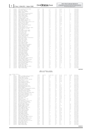 6      4ª feira | 19/Dez/2012 - Edição nº 8862
513       13404007      SERGIO DELDUQUE NOGUEIRA NOBRE             49.16      Não            17.5           17.5    15.625   0        4        06/01/1978
514       13416891      LUIZ CARLOS PIRES                          49.1       Não            21             13.3    16.25    0        4        11/09/1965
515       13408295      DANIEL DYODI TOKUNAGA                      49.1       Não            20.3           17.5    13.75    0        3        14/05/1984
516       13410840      GABRIEL CAZADO CANDREVA                    49.03      Não            17.5           19.6    14.375   0        3        30/06/1982
517       13402195      BETANIA CORDEIRO                           49.03      Não            17.5           19.6    14.375   0        3        01/05/1990
518       13408737      THIAGO ILNICKI NOGUEIRA DE AZEVEDO         49.01      Não            18.9           16.8    15       0        3.75     18/09/1979
519       13406897      DILCE SIMOES DOS SANTOS PARIS              48.98      Não            17.5           16.8    16.875   0        3.25     28/01/1972
520       13406890      ARMANDO PIMENTA JUNIOR                     48.92      Não            20.3           20.3    10       0        3.75     16/04/1965
521       13417099      FLAVIO TAVARES MENDES                      48.92      Não            11.9           25.2    13.75    0        3.5      18/01/1974
522       13414088      ULISSES DA SILVA JARDIM                    48.89      Não            12.6           26.6    11.875   0        3.25     13/12/1988
523       13411686      DANIELI DE ALMEIDA                         48.85      Não            21.7           18.2    11.875   0        2.5      16/05/1987
524       13411543      GUILHERME BLANSKI KUSTER                   48.85      Não            20.3           19.6    10.625   0        3.75     03/01/1986
525       13419060      SAULO FERNANDO DA SILVA                    48.85      Não            17.5           22.4    10.625   0        3.75     02/02/1982
526       13409742      PEDRO HENRIQUE SOUSA COUTINHO              48.8       Não            18.9           14.7    16.875   0        3.75     16/10/1972
527       13408559      PEDRO CORREIA FAGUNDES                     48.8       Não            18.2           22.4    10.625   0        3        26/06/1987
528       13412797      MAIRLO HIDEYOSHI GUIBO CARNEIRO DA LUZ     48.8       Não            16.8           23.8    10.625   0        3        05/02/1983
529       13407705      JACKSON DE PAULA PEREIRA                   48.78      Não            18.9           20.3    12.5     0        2.5      19/03/1966
530       13414867      BRUNO VARELA DOS SANTOS                    48.76      Não            19.6           14.7    16.875   0        3        14/01/1981
531       13415649      MAURICIO VIANNA BAGGIO                     48.71      Não            22.4           16.1    11.875   0        3.75     07/12/1977
532       13408928      ANTONIO CARLOS DE BEM MONTEIRO             48.69      Não            19.6           17.5    12.5     0        4.5      01/03/1984
533       13410944      FRANCE LINKO CHOU                          48.69      Não            17.5           19.6    13.75    0        3.25     05/03/1974
534       13413775      RODRIGO SIQUEIRA ALVES                     48.69      Não            10.5           30.1    10       0        3.5      26/08/1984
535       13413282      CRISTINA MASSAE ITO WOJITANI TAKATA        48.67      Não            18.9           16.8    15.625   0        2.75     16/12/1971
536       13412956      EDILSON LEOPOLSKI DE SOUZA                 48.65      Não            21             16.8    13.75    0        2.5      26/05/1967
537       13405530      MARCOS LUBAS                               48.62      Não            13.3           26.6    10.625   0        3.5      09/05/1985
538       13410180      PAULO ROBERTO BATISTA JUNIOR               48.6       Não            16.8           25.2    8.75     0        3.25     27/02/1984
539       13405242      DENISE SETSUCO SUZUKI YAMADA               48.58      Não            19.6           17.5    14.375   0        2.5      13/06/1981
540       13409243      TALITA SIMON VIZOTTO                       48.56      Não            23.1           16.1    12.5     0        2.25     26/03/1983
541       13405497      MARCIO AUGUSTO DIAS                        48.56      Não            19.6           12.6    18.75    0        3        18/10/1978
542       13406195      JOAO BATISTA KOSLYK                        48.56      Não            17.5           14.7    18.75    0        3        23/06/1957
543       13411952      JOAO PEDRO BATISTA JUNIOR                  48.56      Não            14.7           24.5    12.5     0        2.25     02/01/1980
544       13412415      YARA DO CARMO RACHINSKI                    48.49      Não            21.7           16.8    11.875   0        3.5      21/01/1973
545       13415368      GUSTAVO MARTINS GARANHAO                   48.49      Não            19.6           18.9    11.875   0        3.5      01/11/1975
546       13410207      MAYCON DE OLIVEIRA                         48.49      Não            18.9           16.1    14.375   0        4.5      15/04/1985
547       13404930      DANIELE MAIA BIANCHINI MICHALKIEWICZ       48.47      Não            18.9           18.2    13.75    0        3        14/07/1979
548       13405767      DIEGO RIBEIRO VIEIRA                       48.44      Não            15.4           16.8    18.125   0        3.5      06/06/1988
549       13400379      NELSON SEIKI FUGIMOTO                      48.4       Não            18.2           18.2    14.375   0        3        04/05/1965
550       13409191      ANTONIO JORGE FURQUIM                      48.4       Não            17.5           18.9    13.125   0        4.25     15/06/1965
551       13406950      RODRIGO LUIS PEDRI                         48.38      Não            20.3           14.7    16.25    0        2.5      09/05/1985
552       13415331      OSCAR HIDEKI ASHIGAWA                      48.31      Não            18.2           16.1    16.875   0        2.5      08/02/1967
553       13406590      FLAVIO BARBOSA DE ABREU                    48.29      Não            18.9           14      18.75    0        2        04/02/1977
554       13401824      CAMILA SANTOS JACINTO                      48.26      Não            22.4           19.6    8.125    0        3.5      27/02/1986
555       13411191      ISAIAS OLIVEIRA LIMA DE ALMEIDA            48.26      Não            15.4           16.1    18.125   0        4        16/02/1985
556       13411899      ANDERSON APARECIDO MANTOVANI               48.24      Não            21             16.1    13.75    0        2.75     29/04/1981
557       13414243      ROSEMARI DE MATTOS STRAUB                  48.24      Não            18.9           18.2    13.75    0        2.75     03/10/1967
558       13406782      LUIZ SERGIO SARAIVA JUNIOR                 48.02      Não            16.8           16.8    16.25    0        3.5      26/06/1973
559       13402586      JACSON DAMASCENO NUNES                     47.72      Não            14             22.4    14.375   0        2.25     04/10/1976
560       13400063      ALDRIN SANDRO DOS SANTOS                   47.59      Não            18.9           16.1    15.625   0        2.25     26/11/1969
561       13402792      HAROLDO OLIVEIRA DE SOUZA                  47.59      Não            14             21      14.375   0        3.5      09/02/1982
562       13405557      NIVALDO PEREIRA BRANDAO                    47.5       Não            19.6           13.3    16.875   0        3        24/11/1969
563       13400718      TIAGO BORGES SANTIAGO                      47.39      Não            21             15.4    12.5     0        3.75     14/03/1985
564       13403316      RICHARD FELIPE SALGADO                     47.36      Não            23.1           15.4    10.625   0        3.5      24/09/1971
565       13414665      ROBER MENDES SOBRINHO                      46.51      Não            20.3           14      14.375   0        3        24/09/1980
566       13412707      LINEU ALMENDRA CARVALHO                    46.19      Não            14             25.2    8.125    0        4        03/04/1980
567       13408532      EDUARDO MARINS DO CARMO                    46.01      Não            17.5           17.5    13.125   0        3        21/11/1981
568       13402087      MICHELE CRISTINA OLIVEIRA                  45.77      Não            21             16.1    11.25    0        2.5      30/09/1977
569       13411868      PAULA BELUZO FERREIRA                      45.7       Não            17.5           18.9    10.625   0        3.75     21/09/1986
570       13407944      ANDRE LUIS MATEUS                          45.56      Não            20.3           14.7    13.125   0        2.5      18/03/1975
571       13406423      JOAO PAULO TELES CARNEIRO MONTEIRO         45.56      Não            17.5           17.5    11.875   0        3.75     02/08/1989
572       13409187      PAULO ROBERTO DE MORAIS                    45.38      Não            17.5           16.8    13.125   0        3        06/12/1986
573       13407595      ANTONIO JOCENEI WAISS DOS SANTOS           45.36      Não            21             15.4    11.25    0        2.75     11/06/1984
574       13410902      RONOBERTO SAMPAIO ARANHA                   45.29      Não            18.2           14      15.625   0        2.5      19/02/1971
575       13417684      VINICIUS PAES LANDIM DA SILVA              45.2       Não            17.5           16.1    13.125   0        3.5      12/04/1979
576       13415142      CELIA REGINA PAES LANDIM DA SILVA          44.96      Não            19.6           12.6    13.75    0        4        12/11/1982
577       13404935      MARILEIA CHEMIM VIEZZER                    44.93      Não            16.8           17.5    13.125   0        2.5      18/12/1971
578       13409044      DAVID ALMEIDA SANTOS                       44.69      Não            16.8           16.1    12.5     0        4.25     04/05/1968
579       13405679      RICARDO CAMILO DE SOUSA                    44.6       Não            18.9           15.4    12.5     0        2.75     05/02/1987
580       13403253      FABIANO MOTTA GOMES                        44.6       Não            14             20.3    12.5     0        2.75     27/09/1977
581       13411264      EDUARDO LOPES DURAES DOS SANTOS            44.33      Não            14.7           16.8    15       0        2.75     22/06/1981
582       13409408      BRUNO TITONELI BERCO                       44.28      Não            19.6           12.6    13.75    0        3.25     18/09/1984
583       13414713      ISMAEL TEIXEIRA BRAGA                      44.15      Não            20.3           14      11.25    0        3.5      19/12/1969

                                                                                                                                                        122872/2012

                                                                        ANEXO II DO EDITAL Nº 135/2012
                                                                       CLASSIFICAÇÃO - AFRODESCENDENTES


Cargo: AUDITOR FISCAL   A
CLASS     INSCR         NOME                                       PONTOS     MAIOR 60       PT CON. AUD.   PT TI   PT DIR   PT TIT   PT GER   DATA NASC.
1         13411677      APRIGIO GUILHERME MIRANDA DE FREITAS       69.1       Não            28.7           21.7    23.125   0        3.25     06/01/1984
2         13406850      PEDRO ALVES RODRIGUES NETTO                65.09      Não            25.2           24.5    19.375   0        3.25     30/10/1978
3         13408351      EDUARDO GOMES DA SILVA                     62.64      Não            27.3           20.3    18.75    0        3.25     11/11/1973
4         13416334      RICARDO MACIEL RODRIGUES                   60.95      Não            21             26.6    16.875   0        3.25     29/10/1986
5         13400390      MARCO TULIO CICERO BELLO HONAISER          60.35      Não            21             23.8    18.75    0        3.5      26/04/1958
6         13402978      GERSON RIBEIRO                             60.14      Não            21             25.2    16.875   0        3.75     08/07/1967
7         13403418      EVANUEL DA SILVA PEREIRA                   59.78      Não            25.9           18.9    18.125   0        3.5      01/06/1983
8         13410408      PAULO GONCALVES DA SILVA                   59.06      Não            24.5           17.5    20.625   0        3        29/11/1977
9         13410007      WAGNER FERNANDES DE CARVALHO               58.01      Não            25.9           20.3    15       0        3.25     17/05/1977
10        13407261      PAULO SILVA DOS SANTOS                     57.33      Não            21.7           21      17.5     0        3.5      10/11/1979
11        13404487      LEONARDO LOPES DA SILVA                    57.33      Não            18.9           23.8    17.5     0        3.5      11/02/1985
12        13400249      FABIO AUGUSTO FERREIRA                     57.22      Não            26.6           19.6    14.375   0        3        06/09/1979
13        13416720      WANDERSON MARQUES DOS SANTOS               55.8       Não            23.1           18.9    16.25    0        3.75     28/09/1983
14        13409306      ANDRE EUSTAQUIO BUZETTI DE SA              54.27      Não            19.6           18.2    18.75    0        3.75     20/01/1986
15        13406334      MARCELO FERNANDES                          53.62      Não            21             18.2    16.875   0        3.5      28/04/1979
16        13404178      RAIMUNDA NONATA GONCALVES BASTOS PEREIRA   53.17      Não            18.9           16.8    19.375   0        4        11/01/1977
17        13405882      JULIO CESAR DA SILVA CARDOZO               52.45      Não            18.9           21      14.375   0        4        26/01/1985
18        13405586      ANDREA MARIA LUCAS FERREIRA                52.18      Não            18.9           14.7    20.625   0        3.75     13/08/1977
19        13408807      ADEMILSON RODRIGUES DOS SANTOS             51.84      Não            25.9           16.8    9.375    25       2.75     04/03/1977
20        13401460      JOSEILTON DA SILVA CORREIA                 51.73      Não            17.5           23.1    13.125   0        3.75     11/05/1975
21        13403437      MARIA VALERIA ROCHA DE OLIVEIRA FAMELI     51.55      Não            21.7           14.7    16.875   0        4        31/10/1970
22        13404138      MAILTON LUCIANO PEREIRA DA SILVA           51.17      Não            21.7           15.4    16.25    0        3.5      09/01/1980
23        13400246      ELDER SOUZA DO NASCIMENTO                  51.14      Não            17.5           18.2    18.125   0        3        09/03/1978
24        13407326      CARLOS ALBERTO GUTZ MILLAK JUNIOR          51.12      Não            18.9           18.9    16.25    0        2.75     30/11/1977
25        13402145      MARIVALDO FELIPE DE MELO                   51.12      Não            14.7           25.2    10.625   25       3.5      26/07/1988
26        13404800      ARMANDO DA SILVA MOURA                     51.1       Não            23.1           13.3    16.875   0        3.5      16/02/1977
27        13409099      THAYS REGINE DARON                         51.05      Não            19.6           21      13.125   0        3        16/03/1986
28        13407014      DANIEL MELLO                               50.99      Não            19.6           15.4    15.625   25       3.25     07/09/1967
29        13413330      NAFSON DE OLIVEIRA LOPES                   50.85      Não            18.2           16.8    18.75    0        2.75     19/12/1969
30        13406279      ANDERSON DE ASSIS                          50.67      Não            16.1           18.2    18.75    0        3.25     03/10/1975
31        13407215      TADEU FRANCISCO FEITOSA DA SILVA           50.31      Não            18.2           21.7    13.75    0        2.25     13/07/1973
32        13417569      FABIO LUCIO BRAIDO ZACARIAS                50.2       Não            25.2           18.2    9.375    0        3        19/10/1985
33        13411570      CRISTIANO DE OLIVEIRA GOULART              49.79      Não            21.7           14      15.625   0        4        31/10/1978
34        13405888      HORST SCHUCKAR JUNIOR                      49.77      Não            23.8           17.5    10       0        4        19/08/1963
35        13415874      ANA MARIA TORRES D ALMEIDA                 49.55      Não            21             13.3    17.5     0        3.25     06/02/1972
36        13409133      MARCELO VENANCIO ZANONCINI                 49.46      Não            23.1           16.1    12.5     0        3.25     11/09/1975
37        13414481      ALEXANDRE BARROS DA COSTA                  49.3       Não            15.4           17.5    18.125   0        3.75     13/01/1980
38        13406890      ARMANDO PIMENTA JUNIOR                     48.92      Não            20.3           20.3    10       0        3.75     16/04/1965
39        13410180      PAULO ROBERTO BATISTA JUNIOR               48.6       Não            16.8           25.2    8.75     0        3.25     27/02/1984
40        13402586      JACSON DAMASCENO NUNES                     47.72      Não            14             22.4    14.375   0        2.25     04/10/1976
41        13400063      ALDRIN SANDRO DOS SANTOS                   47.59      Não            18.9           16.1    15.625   0        2.25     26/11/1969
42        13402792      HAROLDO OLIVEIRA DE SOUZA                  47.59      Não            14             21      14.375   0        3.5      09/02/1982
43        13405557      NIVALDO PEREIRA BRANDAO                    47.5       Não            19.6           13.3    16.875   0        3        24/11/1969
44        13400718      TIAGO BORGES SANTIAGO                      47.39      Não            21             15.4    12.5     0        3.75     14/03/1985
45        13403316      RICHARD FELIPE SALGADO                     47.36      Não            23.1           15.4    10.625   0        3.5      24/09/1971
46        13414665      ROBER MENDES SOBRINHO                      46.51      Não            20.3           14      14.375   0        3        24/09/1980
47        13412707      LINEU ALMENDRA CARVALHO                    46.19      Não            14             25.2    8.125    0        4        03/04/1980
48        13402087      MICHELE CRISTINA OLIVEIRA                  45.77      Não            21             16.1    11.25    0        2.5      30/09/1977
49        13411868      PAULA BELUZO FERREIRA                      45.7       Não            17.5           18.9    10.625   0        3.75     21/09/1986
50        13406423      JOAO PAULO TELES CARNEIRO MONTEIRO         45.56      Não            17.5           17.5    11.875   0        3.75     02/08/1989
51        13409187      PAULO ROBERTO DE MORAIS                    45.38      Não            17.5           16.8    13.125   0        3        06/12/1986
52        13407595      ANTONIO JOCENEI WAISS DOS SANTOS           45.36      Não            21             15.4    11.25    0        2.75     11/06/1984
53        13410902      RONOBERTO SAMPAIO ARANHA                   45.29      Não            18.2           14      15.625   0        2.5      19/02/1971
54        13417684      VINICIUS PAES LANDIM DA SILVA              45.2       Não            17.5           16.1    13.125   0        3.5      12/04/1979
55        13415142      CELIA REGINA PAES LANDIM DA SILVA          44.96      Não            19.6           12.6    13.75    0        4        12/11/1982
56        13409044      DAVID ALMEIDA SANTOS                       44.69      Não            16.8           16.1    12.5     0        4.25     04/05/1968
57        13405679      RICARDO CAMILO DE SOUSA                    44.6       Não            18.9           15.4    12.5     0        2.75     05/02/1987
58        13403253      FABIANO MOTTA GOMES                        44.6       Não            14             20.3    12.5     0        2.75     27/09/1977
59        13409408      BRUNO TITONELI BERCO                       44.28      Não            19.6           12.6    13.75    0        3.25     18/09/1984
60        13414713      ISMAEL TEIXEIRA BRAGA                      44.15      Não            20.3           14      11.25    0        3.5      19/12/1969

                                                                                                                                                        122880/2012
 