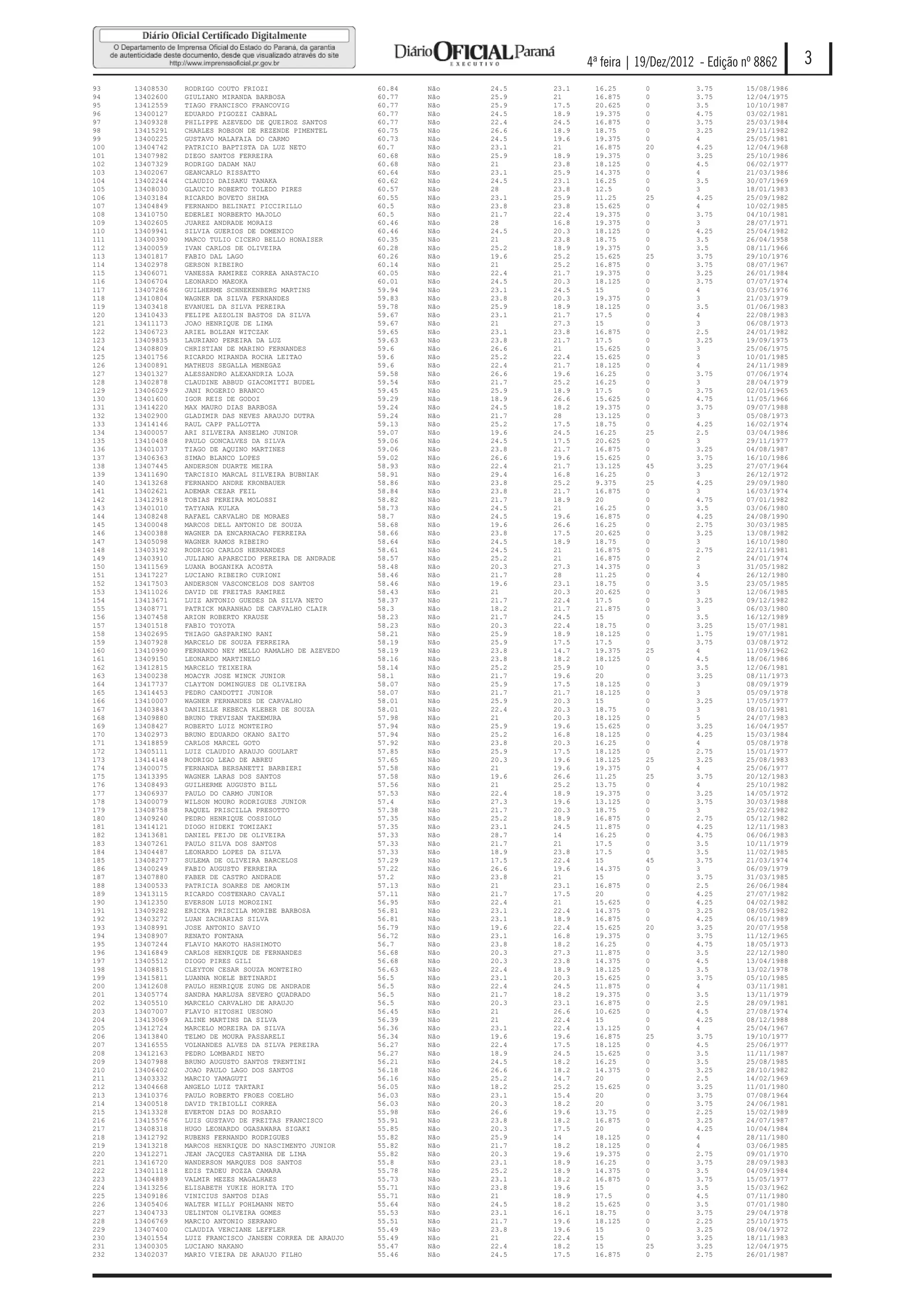 4ª feira | 19/Dez/2012 - Edição nº 8862      3
93    13408530   RODRIGO COUTO FRIOZI                     60.84   Não   24.5   23.1    16.25      0         3.75      15/08/1986
94    13402600   GIULIANO MIRANDA BARBOSA                 60.77   Não   25.9   21      16.875     0         3.75      12/04/1975
95    13412559   TIAGO FRANCISCO FRANCOVIG                60.77   Não   25.9   17.5    20.625     0         3.5       10/10/1987
96    13400127   EDUARDO PIGOZZI CABRAL                   60.77   Não   24.5   18.9    19.375     0         4.75      03/02/1981
97    13409328   PHILIPPE AZEVEDO DE QUEIROZ SANTOS       60.77   Não   22.4   24.5    16.875     0         3.75      25/03/1984
98    13415291   CHARLES ROBSON DE REZENDE PIMENTEL       60.75   Não   26.6   18.9    18.75      0         3.25      29/11/1982
99    13400225   GUSTAVO MALAFAIA DO CARMO                60.73   Não   24.5   19.6    19.375     0         4         25/05/1981
100   13404742   PATRICIO BAPTISTA DA LUZ NETO            60.7    Não   23.1   21      16.875     20        4.25      12/04/1968
101   13407982   DIEGO SANTOS FERREIRA                    60.68   Não   25.9   18.9    19.375     0         3.25      25/10/1986
102   13407329   RODRIGO DADAM NAU                        60.68   Não   21     23.8    18.125     0         4.5       06/02/1977
103   13402067   GEANCARLO RISSATTO                       60.64   Não   23.1   25.9    14.375     0         4         21/03/1986
104   13402244   CLAUDIO DAISAKU TANAKA                   60.62   Não   24.5   23.1    16.25      0         3.5       30/07/1969
105   13408030   GLAUCIO ROBERTO TOLEDO PIRES             60.57   Não   28     23.8    12.5       0         3         18/01/1983
106   13403184   RICARDO BOVETO SHIMA                     60.55   Não   23.1   25.9    11.25      25        4.25      25/09/1982
107   13404849   FERNANDO BELINATI PICCIRILLO             60.5    Não   23.8   23.8    15.625     0         4         10/02/1985
108   13410750   EDERLEI NORBERTO MAJOLO                  60.5    Não   21.7   22.4    19.375     0         3.75      04/10/1981
109   13402605   JUAREZ ANDRADE MORAIS                    60.46   Não   28     16.8    19.375     0         3         28/07/1971
110   13409941   SILVIA GUERIOS DE DOMENICO               60.46   Não   24.5   20.3    18.125     0         4.25      25/04/1982
111   13400390   MARCO TULIO CICERO BELLO HONAISER        60.35   Não   21     23.8    18.75      0         3.5       26/04/1958
112   13400059   IVAN CARLOS DE OLIVEIRA                  60.28   Não   25.2   18.9    19.375     0         3.5       08/11/1966
113   13401817   FABIO DAL LAGO                           60.26   Não   19.6   25.2    15.625     25        3.75      29/10/1976
114   13402978   GERSON RIBEIRO                           60.14   Não   21     25.2    16.875     0         3.75      08/07/1967
115   13406071   VANESSA RAMIREZ CORREA ANASTACIO         60.05   Não   22.4   21.7    19.375     0         3.25      26/01/1984
116   13406704   LEONARDO MAEOKA                          60.01   Não   24.5   20.3    18.125     0         3.75      07/07/1974
117   13407286   GUILHERME SCHNEKENBERG MARTINS           59.94   Não   23.1   24.5    15         0         4         03/05/1976
118   13410804   WAGNER DA SILVA FERNANDES                59.83   Não   23.8   20.3    19.375     0         3         21/03/1979
119   13403418   EVANUEL DA SILVA PEREIRA                 59.78   Não   25.9   18.9    18.125     0         3.5       01/06/1983
120   13410433   FELIPE AZZOLIN BASTOS DA SILVA           59.67   Não   23.1   21.7    17.5       0         4         22/08/1983
121   13411173   JOAO HENRIQUE DE LIMA                    59.67   Não   21     27.3    15         0         3         06/08/1973
122   13406723   ARIEL BOLZAN WITCZAK                     59.65   Não   23.1   23.8    16.875     0         2.5       24/01/1982
123   13409835   LAURIANO PEREIRA DA LUZ                  59.63   Não   23.8   21.7    17.5       0         3.25      19/09/1975
124   13408809   CHRISTIAN DE MARINO FERNANDES            59.6    Não   26.6   21      15.625     0         3         25/06/1975
125   13401756   RICARDO MIRANDA ROCHA LEITAO             59.6    Não   25.2   22.4    15.625     0         3         10/01/1985
126   13400891   MATHEUS SEGALLA MENEGAZ                  59.6    Não   22.4   21.7    18.125     0         4         24/11/1989
127   13401327   ALESSANDRO ALEXANDRIA LOJA               59.58   Não   26.6   19.6    16.25      0         3.75      07/06/1974
128   13402878   CLAUDINE ABBUD GIACOMITTI BUDEL          59.54   Não   21.7   25.2    16.25      0         3         28/04/1979
129   13406029   JANI ROGERIO BRANCO                      59.45   Não   25.9   18.9    17.5       0         3.75      02/01/1965
130   13401600   IGOR REIS DE GODOI                       59.29   Não   18.9   26.6    15.625     0         4.75      11/05/1966
131   13414220   MAX MAURO DIAS BARBOSA                   59.24   Não   24.5   18.2    19.375     0         3.75      09/07/1988
132   13402900   GLADIMIR DAS NEVES ARAUJO DUTRA          59.24   Não   21.7   28      13.125     0         3         05/08/1973
133   13414146   RAUL CAPP PALLOTTA                       59.13   Não   25.2   17.5    18.75      0         4.25      16/02/1974
134   13400057   ARI SILVEIRA ANSELMO JUNIOR              59.07   Não   19.6   24.5    16.25      25        2.5       03/04/1986
135   13410408   PAULO GONCALVES DA SILVA                 59.06   Não   24.5   17.5    20.625     0         3         29/11/1977
136   13401037   TIAGO DE AQUINO MARTINES                 59.06   Não   23.8   21.7    16.875     0         3.25      04/08/1987
137   13406363   SIMAO BLANCO LOPES                       59.02   Não   26.6   19.6    15.625     0         3.75      16/10/1986
138   13407445   ANDERSON DUARTE MEIRA                    58.93   Não   22.4   21.7    13.125     45        3.25      27/07/1964
139   13411690   TARCISIO MARCAL SILVEIRA BUBNIAK         58.91   Não   29.4   16.8    16.25      0         3         26/12/1972
140   13413268   FERNANDO ANDRE KRONBAUER                 58.86   Não   23.8   25.2    9.375      25        4.25      29/09/1980
141   13402621   ADEMAR CEZAR FEIL                        58.84   Não   23.8   21.7    16.875     0         3         16/03/1974
142   13412918   TOBIAS PEREIRA MOLOSSI                   58.82   Não   21.7   18.9    20         0         4.75      07/01/1982
143   13401010   TATYANA KULKA                            58.73   Não   24.5   21      16.25      0         3.5       03/06/1980
144   13408248   RAFAEL CARVALHO DE MORAES                58.7    Não   24.5   19.6    16.875     0         4.25      24/08/1990
145   13400048   MARCOS DELL ANTONIO DE SOUZA             58.68   Não   19.6   26.6    16.25      0         2.75      30/03/1985
146   13400388   WAGNER DA ENCARNACAO FERREIRA            58.66   Não   23.8   17.5    20.625     0         3.25      13/08/1982
147   13405098   WAGNER RAMOS RIBEIRO                     58.64   Não   24.5   18.9    18.75      0         3         16/10/1980
148   13403192   RODRIGO CARLOS HERNANDES                 58.61   Não   24.5   21      16.875     0         2.75      22/11/1981
149   13403910   JULIANO APARECIDO PEREIRA DE ANDRADE     58.57   Não   25.2   21      16.875     0         2         24/01/1974
150   13411569   LUANA BOGANIKA ACOSTA                    58.48   Não   20.3   27.3    14.375     0         3         31/05/1982
151   13417227   LUCIANO RIBEIRO CURIONI                  58.46   Não   21.7   28      11.25      0         4         26/12/1980
152   13417503   ANDERSON VASCONCELOS DOS SANTOS          58.46   Não   19.6   23.1    18.75      0         3.5       23/05/1985
153   13411026   DAVID DE FREITAS RAMIREZ                 58.43   Não   21     20.3    20.625     0         3         12/06/1985
154   13413671   LUIZ ANTONIO GUEDES DA SILVA NETO        58.37   Não   21.7   22.4    17.5       0         3.25      09/12/1982
155   13408771   PATRICK MARANHAO DE CARVALHO CLAIR       58.3    Não   18.2   21.7    21.875     0         3         06/03/1980
156   13407458   ARION ROBERTO KRAUSE                     58.23   Não   21.7   24.5    15         0         3.5       16/12/1989
157   13401518   FABIO TOYOTA                             58.23   Não   20.3   22.4    18.75      0         3.25      15/07/1981
158   13402695   THIAGO GASPARINO RANI                    58.21   Não   25.9   18.9    18.125     0         1.75      19/07/1981
159   13407928   MARCELO DE SOUZA FERREIRA                58.19   Não   25.9   17.5    17.5       0         3.75      03/08/1972
160   13410990   FERNANDO NEY MELLO RAMALHO DE AZEVEDO    58.19   Não   23.8   14.7    19.375     25        4         11/09/1962
161   13409150   LEONARDO MARTINELO                       58.16   Não   23.8   18.2    18.125     0         4.5       18/06/1986
162   13412815   MARCELO TEIXEIRA                         58.14   Não   25.2   25.9    10         0         3.5       12/06/1981
163   13400238   MOACYR JOSE WINCK JUNIOR                 58.1    Não   21.7   19.6    20         0         3.25      08/11/1973
164   13417737   CLAYTON DOMINGUES DE OLIVEIRA            58.07   Não   25.9   17.5    18.125     0         3         08/09/1979
165   13414453   PEDRO CANDOTTI JUNIOR                    58.07   Não   21.7   21.7    18.125     0         3         05/09/1978
166   13410007   WAGNER FERNANDES DE CARVALHO             58.01   Não   25.9   20.3    15         0         3.25      17/05/1977
167   13403843   DANIELLE REBECA KLEBER DE SOUZA          58.01   Não   22.4   20.3    18.75      0         3         08/10/1981
168   13409880   BRUNO TREVISAN TAKEMURA                  57.98   Não   21     20.3    18.125     0         5         24/07/1983
169   13408427   ROBERTO LUIZ MONTEIRO                    57.94   Não   25.9   19.6    15.625     0         3.25      16/04/1957
170   13402973   BRUNO EDUARDO OKANO SAITO                57.94   Não   25.2   16.8    18.125     0         4.25      15/03/1984
171   13418859   CARLOS MARCEL GOTO                       57.92   Não   23.8   20.3    16.25      0         4         05/08/1978
172   13405111   LUIZ CLAUDIO ARAUJO GOULART              57.85   Não   25.9   17.5    18.125     0         2.75      15/01/1977
173   13414148   RODRIGO LEAO DE ABREU                    57.65   Não   20.3   19.6    18.125     25        3.25      25/08/1983
174   13400075   FERNANDA BERSANETTI BARBIERI             57.58   Não   21     19.6    19.375     0         4         25/06/1977
175   13413395   WAGNER LARAS DOS SANTOS                  57.58   Não   19.6   26.6    11.25      25        3.75      20/12/1983
176   13408493   GUILHERME AUGUSTO BILL                   57.56   Não   21     25.2    13.75      0         4         25/10/1982
177   13406937   PAULO DO CARMO JUNIOR                    57.53   Não   22.4   18.9    19.375     0         3.25      14/05/1972
178   13400079   WILSON MOURO RODRIGUES JUNIOR            57.4    Não   27.3   19.6    13.125     0         3.75      30/03/1988
179   13408758   RAQUEL PRISCILLA PRESOTTO                57.38   Não   21.7   20.3    18.75      0         3         25/02/1982
180   13409240   PEDRO HENRIQUE COSSIOLO                  57.35   Não   25.2   18.9    16.875     0         2.75      05/12/1982
181   13414121   DIOGO HIDEKI TOMIZAKI                    57.35   Não   23.1   24.5    11.875     0         4.25      12/11/1983
182   13413681   DANIEL FEIJO DE OLIVEIRA                 57.33   Não   28.7   14      16.25      0         4.75      06/06/1983
183   13407261   PAULO SILVA DOS SANTOS                   57.33   Não   21.7   21      17.5       0         3.5       10/11/1979
184   13404487   LEONARDO LOPES DA SILVA                  57.33   Não   18.9   23.8    17.5       0         3.5       11/02/1985
185   13408277   SULEMA DE OLIVEIRA BARCELOS              57.29   Não   17.5   22.4    15         45        3.75      21/03/1974
186   13400249   FABIO AUGUSTO FERREIRA                   57.22   Não   26.6   19.6    14.375     0         3         06/09/1979
187   13407880   FABER DE CASTRO ANDRADE                  57.2    Não   23.8   21      15         0         3.75      31/03/1985
188   13400533   PATRICIA SOARES DE AMORIM                57.13   Não   21     23.1    16.875     0         2.5       26/06/1984
189   13413115   RICARDO COSTENARO CAVALI                 57.11   Não   21.7   17.5    20         0         4.25      27/07/1982
190   13412350   EVERSON LUIS MOROZINI                    56.95   Não   22.4   21      15.625     0         4.25      04/02/1982
191   13409282   ERICKA PRISCILA MORIBE BARBOSA           56.81   Não   23.1   22.4    14.375     0         3.25      08/05/1982
192   13403272   LUAN ZACHARIAS SILVA                     56.81   Não   23.1   18.9    16.875     0         4.25      06/10/1989
193   13408991   JOSE ANTONIO SAVIO                       56.79   Não   19.6   22.4    15.625     20        3.25      20/07/1958
194   13408907   RENATO FONTANA                           56.72   Não   23.1   16.8    19.375     0         3.75      11/12/1965
195   13407244   FLAVIO MAKOTO HASHIMOTO                  56.7    Não   23.8   18.2    16.25      0         4.75      18/05/1973
196   13416849   CARLOS HENRIQUE DE FERNANDES             56.68   Não   20.3   27.3    11.875     0         3.5       22/12/1980
197   13405512   DIOGO PIRES GILI                         56.68   Não   20.3   23.8    14.375     0         4.5       13/04/1988
198   13408815   CLEYTON CESAR SOUZA MONTEIRO             56.63   Não   22.4   18.9    18.125     0         3.5       13/02/1978
199   13415811   LUANNA NOELE BETINARDI                   56.5    Não   23.1   20.3    15.625     0         3.75      05/10/1985
200   13412608   PAULO HENRIQUE ZUNG DE ANDRADE           56.5    Não   22.4   24.5    11.875     0         4         03/11/1981
201   13405774   SANDRA MARLUSA SEVERO QUADRADO           56.5    Não   21.7   18.2    19.375     0         3.5       13/11/1979
202   13405510   MARCELO CARVALHO DE ARAUJO               56.5    Não   20.3   23.1    16.875     0         2.5       28/09/1981
203   13407007   FLAVIO HITOSHI UESONO                    56.45   Não   21     26.6    10.625     0         4.5       27/08/1974
204   13413069   ALINE MARTINS DA SILVA                   56.39   Não   21     22.4    15         0         4.25      08/12/1988
205   13412724   MARCELO MOREIRA DA SILVA                 56.36   Não   23.1   22.4    13.125     0         4         25/04/1967
206   13413840   TELMO DE MOURA PASSARELI                 56.34   Não   19.6   19.6    16.875     25        3.75      19/10/1977
207   13416555   VOLNANDES ALVES DA SILVA PEREIRA         56.27   Não   22.4   17.5    18.125     0         4.5       25/06/1977
208   13412163   PEDRO LOMBARDI NETO                      56.27   Não   18.9   24.5    15.625     0         3.5       11/11/1987
209   13407988   BRUNO AUGUSTO SANTOS TRENTINI            56.21   Não   24.5   18.2    16.25      0         3.5       25/08/1985
210   13406402   JOAO PAULO LAGO DOS SANTOS               56.18   Não   26.6   18.2    14.375     0         3.25      28/10/1982
211   13403332   MARCIO YAMAGUTI                          56.16   Não   25.2   14.7    20         0         2.5       14/02/1969
212   13404668   ANGELO LUIZ TARTARI                      56.05   Não   18.2   25.2    15.625     0         3.25      11/01/1980
213   13410376   PAULO ROBERTO FROES COELHO               56.03   Não   23.1   15.4    20         0         3.75      07/08/1964
214   13400518   DAVID TRIBIOLLI CORREA                   56.03   Não   20.3   18.2    20         0         3.75      24/06/1981
215   13413328   EVERTON DIAS DO ROSARIO                  55.98   Não   26.6   19.6    13.75      0         2.25      15/02/1989
216   13415576   LUIS GUSTAVO DE FREITAS FRANCISCO        55.91   Não   23.8   18.2    16.875     0         3.25      24/07/1987
217   13408318   HUGO LEONARDO OGASAWARA SIGAKI           55.85   Não   20.3   17.5    20         0         4.25      10/04/1984
218   13412792   RUBENS FERNANDO RODRIGUES                55.82   Não   25.9   14      18.125     0         4         28/11/1980
219   13413218   MARCOS HENRIQUE DO NASCIMENTO JUNIOR     55.82   Não   21.7   18.2    18.125     0         4         03/06/1985
220   13412271   JEAN JACQUES CASTANHA DE LIMA            55.82   Não   20.3   19.6    19.375     0         2.75      09/01/1970
221   13416720   WANDERSON MARQUES DOS SANTOS             55.8    Não   23.1   18.9    16.25      0         3.75      28/09/1983
222   13401118   EDIS TADEU POZZA CAMARA                  55.78   Não   25.2   18.9    14.375     0         3.5       04/09/1984
223   13404889   VALMIR MEZES MAGALHAES                   55.73   Não   23.1   18.2    16.875     0         3.75      15/05/1977
224   13413256   ELISABETH YUKIE HORITA ITO               55.71   Não   23.8   19.6    15         0         3.5       15/03/1962
225   13409186   VINICIUS SANTOS DIAS                     55.71   Não   21     18.9    17.5       0         4.5       07/11/1980
226   13405406   WALTER WILLY POHLMANN NETO               55.64   Não   24.5   18.2    15.625     0         3.5       07/01/1980
227   13404733   UELINTON OLIVEIRA GOMES                  55.53   Não   23.1   16.1    18.75      0         3.75      29/04/1978
228   13406769   MARCIO ANTONIO SERRANO                   55.51   Não   21.7   19.6    18.125     0         2.25      25/10/1975
229   13407400   CLAUDIA VERCIANE LEFFLER                 55.49   Não   23.8   19.6    15         0         3.25      08/04/1972
230   13401554   LUIZ FRANCISCO JANSEN CORREA DE ARAUJO   55.49   Não   21     22.4    15         0         3.25      18/11/1983
231   13400305   LUCIANO NAKANO                           55.47   Não   22.4   18.2    15         25        3.25      12/04/1975
232   13402037   MARIO VIEIRA DE ARAUJO FILHO             55.46   Não   24.5   17.5    16.875     0         2.75      26/01/1987
 