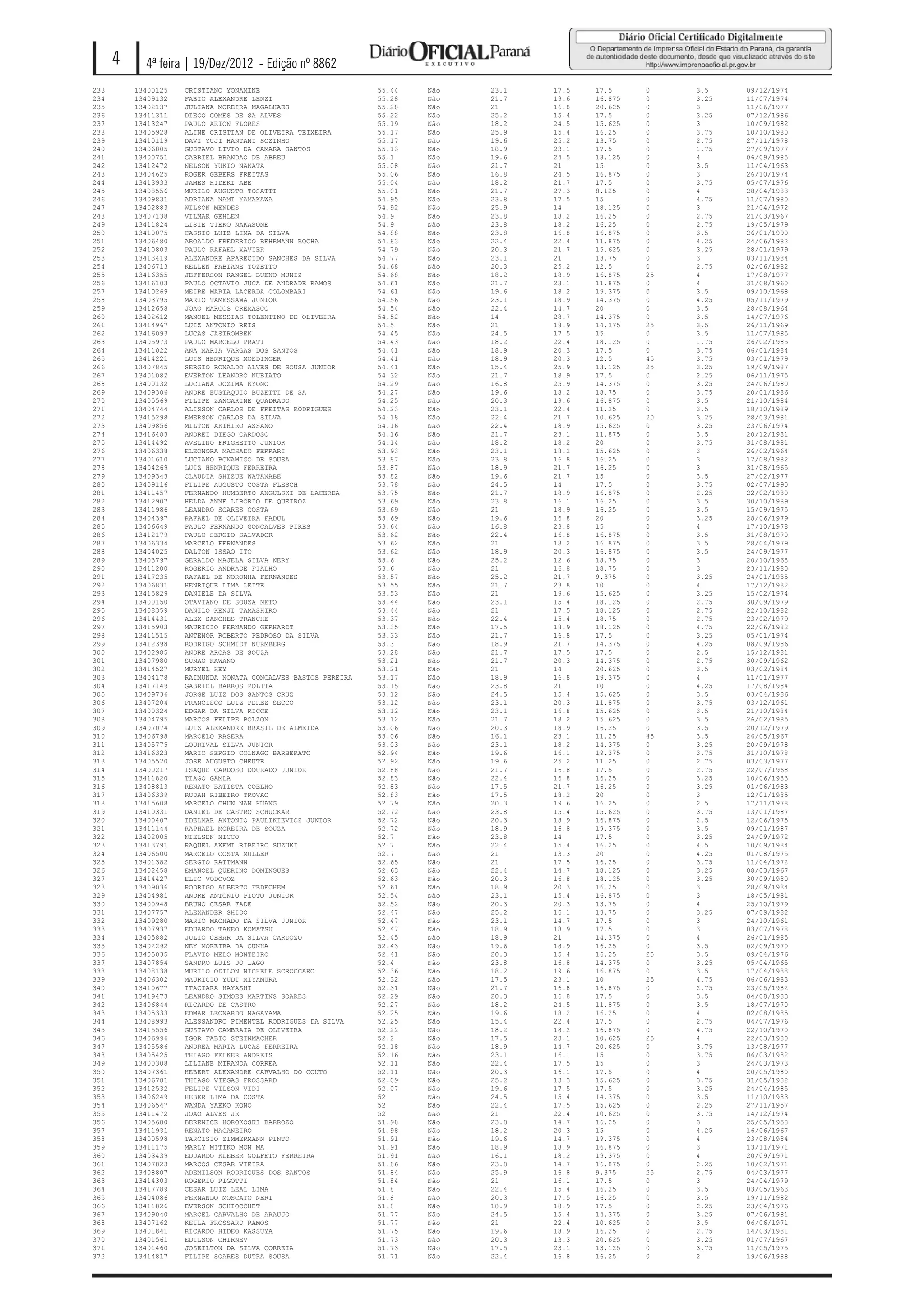 4     4ª feira | 19/Dez/2012 - Edição nº 8862
233       13400125   CRISTIANO YONAMINE                         55.44   Não   23.1   17.5   17.5     0    3.5    09/12/1974
234       13409132   FABIO ALEXANDRE LENZI                      55.28   Não   21.7   19.6   16.875   0    3.25   11/07/1974
235       13402137   JULIANA MOREIRA MAGALHAES                  55.28   Não   21     16.8   20.625   0    3      11/06/1977
236       13411311   DIEGO GOMES DE SA ALVES                    55.22   Não   25.2   15.4   17.5     0    3.25   07/12/1986
237       13413247   PAULO ARION FLORES                         55.19   Não   18.2   24.5   15.625   0    3      10/09/1982
238       13405928   ALINE CRISTIAN DE OLIVEIRA TEIXEIRA        55.17   Não   25.9   15.4   16.25    0    3.75   10/10/1980
239       13410119   DAVI YUJI HANTANI SOZINHO                  55.17   Não   19.6   25.2   13.75    0    2.75   27/11/1978
240       13406805   GUSTAVO LIVIO DA CAMARA SANTOS             55.13   Não   18.9   23.1   17.5     0    1.75   27/09/1977
241       13400751   GABRIEL BRANDAO DE ABREU                   55.1    Não   19.6   24.5   13.125   0    4      06/09/1985
242       13412472   NELSON YUKIO NAKATA                        55.08   Não   21.7   21     15       0    3.5    11/04/1963
243       13404625   ROGER GEBERS FREITAS                       55.06   Não   16.8   24.5   16.875   0    3      26/10/1974
244       13413933   JAMES HIDEKI ABE                           55.04   Não   18.2   21.7   17.5     0    3.75   05/07/1976
245       13408556   MURILO AUGUSTO TOSATTI                     55.01   Não   21.7   27.3   8.125    0    4      28/04/1983
246       13409831   ADRIANA NAMI YAMAKAWA                      54.95   Não   23.8   17.5   15       0    4.75   11/07/1980
247       13402883   WILSON MENDES                              54.92   Não   25.9   14     18.125   0    3      21/04/1972
248       13407138   VILMAR GEHLEN                              54.9    Não   23.8   18.2   16.25    0    2.75   21/03/1967
249       13411824   LISIE TIEKO NAKASONE                       54.9    Não   23.8   18.2   16.25    0    2.75   19/05/1979
250       13410075   CASSIO LUIZ LIMA DA SILVA                  54.88   Não   23.8   16.8   16.875   0    3.5    26/01/1990
251       13406480   AROALDO FREDERICO BEHRMANN ROCHA           54.83   Não   22.4   22.4   11.875   0    4.25   24/06/1982
252       13410803   PAULO RAFAEL XAVIER                        54.79   Não   20.3   21.7   15.625   0    3.25   28/01/1979
253       13413419   ALEXANDRE APARECIDO SANCHES DA SILVA       54.77   Não   23.1   21     13.75    0    3      03/11/1984
254       13406713   KELLEN FABIANE TOZETTO                     54.68   Não   20.3   25.2   12.5     0    2.75   02/06/1982
255       13416355   JEFFERSON RANGEL BUENO MUNIZ               54.68   Não   18.2   18.9   16.875   25   4      17/08/1977
256       13416103   PAULO OCTAVIO JUCA DE ANDRADE RAMOS        54.61   Não   21.7   23.1   11.875   0    4      31/08/1960
257       13410269   MEIRE MARIA LACERDA COLOMBARI              54.61   Não   19.6   18.2   19.375   0    3.5    09/10/1968
258       13403795   MARIO TAMESSAWA JUNIOR                     54.56   Não   23.1   18.9   14.375   0    4.25   05/11/1979
259       13412658   JOAO MARCOS CREMASCO                       54.54   Não   22.4   14.7   20       0    3.5    28/08/1964
260       13402612   MANOEL MESSIAS TOLENTINO DE OLIVEIRA       54.52   Não   14     28.7   14.375   0    3.5    14/07/1976
261       13414967   LUIZ ANTONIO REIS                          54.5    Não   21     18.9   14.375   25   3.5    26/11/1969
262       13416093   LUCAS JASTROMBEK                           54.45   Não   24.5   17.5   15       0    3.5    11/07/1985
263       13405973   PAULO MARCELO PRATI                        54.43   Não   18.2   22.4   18.125   0    1.75   26/02/1985
264       13411022   ANA MARIA VARGAS DOS SANTOS                54.41   Não   18.9   20.3   17.5     0    3.75   06/01/1984
265       13414221   LUIS HENRIQUE MOEDINGER                    54.41   Não   18.9   20.3   12.5     45   3.75   03/01/1979
266       13407845   SERGIO RONALDO ALVES DE SOUSA JUNIOR       54.41   Não   15.4   25.9   13.125   25   3.25   19/09/1987
267       13401082   EVERTON LEANDRO NUBIATO                    54.32   Não   21.7   18.9   17.5     0    2.25   06/11/1975
268       13400132   LUCIANA JOZIMA KYONO                       54.29   Não   16.8   25.9   14.375   0    3.25   24/06/1980
269       13409306   ANDRE EUSTAQUIO BUZETTI DE SA              54.27   Não   19.6   18.2   18.75    0    3.75   20/01/1986
270       13405569   FILIPE ZANGARINE QUADRADO                  54.25   Não   20.3   19.6   16.875   0    3.5    21/10/1984
271       13404744   ALISSON CARLOS DE FREITAS RODRIGUES        54.23   Não   23.1   22.4   11.25    0    3.5    18/10/1989
272       13415298   EMERSON CARLOS DA SILVA                    54.18   Não   22.4   21.7   10.625   20   3.25   28/03/1981
273       13409856   MILTON AKIHIRO ASSANO                      54.16   Não   22.4   18.9   15.625   0    3.25   23/06/1974
274       13416483   ANDREI DIEGO CARDOSO                       54.16   Não   21.7   23.1   11.875   0    3.5    20/12/1981
275       13414492   AVELINO FRIGHETTO JUNIOR                   54.14   Não   18.2   18.2   20       0    3.75   31/08/1981
276       13406338   ELEONORA MACHADO FERRARI                   53.93   Não   23.1   18.2   15.625   0    3      26/02/1964
277       13401610   LUCIANO BONAMIGO DE SOUSA                  53.87   Não   23.8   16.8   16.25    0    3      12/08/1982
278       13404269   LUIZ HENRIQUE FERREIRA                     53.87   Não   18.9   21.7   16.25    0    3      31/08/1965
279       13409343   CLAUDIA SHIZUE WATANABE                    53.82   Não   19.6   21.7   15       0    3.5    27/02/1977
280       13409116   FILIPE AUGUSTO COSTA FLESCH                53.78   Não   24.5   14     17.5     0    3.75   02/07/1990
281       13411457   FERNANDO HUMBERTO ANGULSKI DE LACERDA      53.75   Não   21.7   18.9   16.875   0    2.25   22/02/1980
282       13412907   HELDA ANNE LIBORIO DE QUEIROZ              53.69   Não   23.8   16.1   16.25    0    3.5    30/10/1989
283       13411986   LEANDRO SOARES COSTA                       53.69   Não   21     18.9   16.25    0    3.5    15/09/1975
284       13404397   RAFAEL DE OLIVEIRA FADUL                   53.69   Não   19.6   16.8   20       0    3.25   28/06/1979
285       13406649   PAULO FERNANDO GONCALVES PIRES             53.64   Não   16.8   23.8   15       0    4      17/10/1978
286       13412179   PAULO SERGIO SALVADOR                      53.62   Não   22.4   16.8   16.875   0    3.5    31/08/1970
287       13406334   MARCELO FERNANDES                          53.62   Não   21     18.2   16.875   0    3.5    28/04/1979
288       13404025   DALTON ISSAO ITO                           53.62   Não   18.9   20.3   16.875   0    3.5    24/09/1977
289       13403797   GERALDO MAJELA SILVA NERY                  53.6    Não   25.2   12.6   18.75    0    3      20/10/1968
290       13411200   ROGERIO ANDRADE FIALHO                     53.6    Não   21     16.8   18.75    0    3      23/11/1980
291       13417235   RAFAEL DE NORONHA FERNANDES                53.57   Não   25.2   21.7   9.375    0    3.25   24/01/1985
292       13406831   HENRIQUE LIMA LEITE                        53.55   Não   21.7   23.8   10       0    4      17/12/1982
293       13415829   DANIELE DA SILVA                           53.53   Não   21     19.6   15.625   0    3.25   15/02/1974
294       13400150   OTAVIANO DE SOUZA NETO                     53.44   Não   23.1   15.4   18.125   0    2.75   30/09/1979
295       13408359   DANILO KENJI TAMASHIRO                     53.44   Não   21     17.5   18.125   0    2.75   22/10/1982
296       13414431   ALEX SANCHES TRANCHE                       53.37   Não   22.4   15.4   18.75    0    2.75   23/02/1979
297       13415903   MAURICIO FERNANDO GERHARDT                 53.35   Não   17.5   18.9   18.125   0    4.75   22/06/1982
298       13411515   ANTENOR ROBERTO PEDROSO DA SILVA           53.33   Não   21.7   16.8   17.5     0    3.25   05/01/1974
299       13412398   RODRIGO SCHMIDT NURMBERG                   53.3    Não   18.9   21.7   14.375   0    4.25   08/09/1986
300       13402985   ANDRE ARCAS DE SOUZA                       53.28   Não   21.7   17.5   17.5     0    2.5    15/12/1981
301       13407980   SUNAO KAWANO                               53.21   Não   21.7   20.3   14.375   0    2.75   30/09/1962
302       13414527   MURYEL HEY                                 53.21   Não   21     14     20.625   0    3.5    03/02/1984
303       13404178   RAIMUNDA NONATA GONCALVES BASTOS PEREIRA   53.17   Não   18.9   16.8   19.375   0    4      11/01/1977
304       13417149   GABRIEL BARROS POLITA                      53.15   Não   23.8   21     10       0    4.25   17/08/1984
305       13409736   JORGE LUIZ DOS SANTOS CRUZ                 53.12   Não   24.5   15.4   15.625   0    3.5    03/04/1986
306       13407204   FRANCISCO LUIZ PEREZ SECCO                 53.12   Não   23.1   20.3   11.875   0    3.75   03/12/1961
307       13400324   EDGAR DA SILVA RICCE                       53.12   Não   23.1   16.8   15.625   0    3.5    21/10/1984
308       13404795   MARCOS FELIPE BOLZON                       53.12   Não   21.7   18.2   15.625   0    3.5    26/02/1985
309       13407074   LUIZ ALEXANDRE BRASIL DE ALMEIDA           53.06   Não   20.3   18.9   16.25    0    3.5    20/12/1979
310       13406798   MARCELO RASERA                             53.06   Não   16.1   23.1   11.25    45   3.5    26/05/1967
311       13405775   LOURIVAL SILVA JUNIOR                      53.03   Não   23.1   18.2   14.375   0    3.25   20/09/1978
312       13416323   MARIO SERGIO COLNAGO BARBERATO             52.94   Não   19.6   16.1   19.375   0    3.75   31/10/1978
313       13405520   JOSE AUGUSTO CHEUTE                        52.92   Não   19.6   25.2   11.25    0    2.75   03/03/1977
314       13400217   ISAQUE CARDOSO DOURADO JUNIOR              52.88   Não   21.7   16.8   17.5     0    2.75   22/07/1968
315       13411820   TIAGO GAMLA                                52.83   Não   22.4   16.8   16.25    0    3.25   10/06/1983
316       13408813   RENATO BATISTA COELHO                      52.83   Não   17.5   21.7   16.25    0    3.25   01/06/1983
317       13406339   RUDAH RIBEIRO TROVAO                       52.83   Não   17.5   18.2   20       0    3      12/01/1985
318       13415608   MARCELO CHUN NAN HUANG                     52.79   Não   20.3   19.6   16.25    0    2.5    17/11/1978
319       13410331   DANIEL DE CASTRO SCHUCKAR                  52.72   Não   23.8   15.4   15.625   0    3.75   13/01/1987
320       13400407   IDELMAR ANTONIO PAULIKIEVICZ JUNIOR        52.72   Não   20.3   18.9   16.875   0    2.5    12/06/1975
321       13411144   RAPHAEL MOREIRA DE SOUZA                   52.72   Não   18.9   16.8   19.375   0    3.5    09/01/1987
322       13402005   NIELSEN NICCO                              52.7    Não   23.8   14     17.5     0    3.25   24/09/1972
323       13413791   RAQUEL AKEMI RIBEIRO SUZUKI                52.7    Não   22.4   15.4   16.25    0    4.5    10/09/1984
324       13406500   MARCELO COSTA MULLER                       52.7    Não   21     13.3   20       0    4.25   01/08/1975
325       13401382   SERGIO RATTMANN                            52.65   Não   21     17.5   16.25    0    3.75   11/04/1972
326       13402458   EMANOEL QUERINO DOMINGUES                  52.63   Não   22.4   14.7   18.125   0    3.25   08/03/1967
327       13414427   ELIC VODOVOZ                               52.63   Não   20.3   16.8   18.125   0    3.25   30/09/1980
328       13409036   RODRIGO ALBERTO FEDECHEM                   52.61   Não   18.9   20.3   16.25    0    3      28/09/1984
329       13404981   ANDRE ANTONIO PIOTO JUNIOR                 52.54   Não   23.1   15.4   16.875   0    3      18/05/1981
330       13400948   BRUNO CESAR FADE                           52.52   Não   20.3   20.3   13.75    0    4      25/10/1979
331       13407757   ALEXANDER SHIDO                            52.47   Não   25.2   16.1   13.75    0    3.25   07/09/1982
332       13409280   MARIO MACHADO DA SILVA JUNIOR              52.47   Não   23.1   14.7   17.5     0    3      24/10/1961
333       13407937   EDUARDO TAKEO KOMATSU                      52.47   Não   18.9   18.9   17.5     0    3      03/07/1978
334       13405882   JULIO CESAR DA SILVA CARDOZO               52.45   Não   18.9   21     14.375   0    4      26/01/1985
335       13402292   NEY MOREIRA DA CUNHA                       52.43   Não   19.6   18.9   16.25    0    3.5    02/09/1970
336       13405035   FLAVIO MELO MONTEIRO                       52.41   Não   20.3   15.4   16.25    25   3.5    09/04/1976
337       13407854   SANDRO LUIS DO LAGO                        52.4    Não   23.8   16.8   14.375   0    3.25   05/04/1965
338       13408138   MURILO ODILON NICHELE SCROCCARO            52.36   Não   18.2   19.6   16.875   0    3.5    17/04/1988
339       13406302   MAURICIO YUDI MIYAMURA                     52.32   Não   17.5   23.1   10       25   4.75   06/06/1983
340       13410677   ITACIARA HAYASHI                           52.31   Não   21.7   16.8   16.875   0    2.75   23/05/1982
341       13419473   LEANDRO SIMOES MARTINS SOARES              52.29   Não   20.3   16.8   17.5     0    3.5    04/08/1983
342       13406844   RICARDO DE CASTRO                          52.27   Não   18.2   24.5   11.875   0    3.5    18/07/1970
343       13405333   EDMAR LEONARDO NAGAYAMA                    52.25   Não   19.6   18.2   16.25    0    4      02/08/1985
344       13408993   ALESSANDRO PIMENTEL RODRIGUES DA SILVA     52.25   Não   15.4   22.4   17.5     0    2.75   04/07/1976
345       13415556   GUSTAVO CAMBRAIA DE OLIVEIRA               52.22   Não   18.2   18.2   16.875   0    4.75   22/10/1970
346       13406996   IGOR FABIO STEINMACHER                     52.2    Não   17.5   23.1   10.625   25   4      22/03/1980
347       13405586   ANDREA MARIA LUCAS FERREIRA                52.18   Não   18.9   14.7   20.625   0    3.75   13/08/1977
348       13405425   THIAGO FELKER ANDREIS                      52.16   Não   23.1   16.1   15       0    3.75   06/03/1982
349       13400308   LILIANE MIRANDA CORREA                     52.11   Não   22.4   17.5   15       0    3      24/03/1973
350       13407361   HEBERT ALEXANDRE CARVALHO DO COUTO         52.11   Não   20.3   16.1   17.5     0    4      20/05/1980
351       13406781   THIAGO VIEGAS FROSSARD                     52.09   Não   25.2   13.3   15.625   0    3.75   31/05/1982
352       13412532   FELIPE VILSON VIDI                         52.07   Não   19.6   17.5   17.5     0    3.25   24/04/1985
353       13406249   HEBER LIMA DA COSTA                        52      Não   24.5   15.4   14.375   0    3.5    11/10/1983
354       13406547   WANDA YAEKO KONO                           52      Não   22.4   17.5   15.625   0    2.25   27/11/1957
355       13411472   JOAO ALVES JR                              52      Não   21     22.4   10.625   0    3.75   14/12/1974
356       13405680   BERENICE HOROKOSKI BARROZO                 51.98   Não   23.8   14.7   16.25    0    3      25/05/1958
357       13411931   RENATO MACANEIRO                           51.98   Não   18.2   20.3   15       0    4.25   16/06/1967
358       13400598   TARCISIO ZIMMERMANN PINTO                  51.91   Não   19.6   14.7   19.375   0    4      23/08/1984
359       13411175   MARLY MITIKO MON MA                        51.91   Não   18.9   18.9   16.875   0    3      13/11/1971
360       13403439   EDUARDO KLEBER GOLFETO FERREIRA            51.91   Não   16.1   18.2   19.375   0    4      20/09/1971
361       13407823   MARCOS CESAR VIEIRA                        51.86   Não   23.8   14.7   16.875   0    2.25   10/02/1971
362       13408807   ADEMILSON RODRIGUES DOS SANTOS             51.84   Não   25.9   16.8   9.375    25   2.75   04/03/1977
363       13414303   ROGERIO RIGOTTI                            51.84   Não   21     16.1   17.5     0    3      24/04/1979
364       13417789   CESAR LUIZ LEAL LIMA                       51.8    Não   22.4   15.4   16.25    0    3.5    03/05/1963
365       13404086   FERNANDO MOSCATO NERI                      51.8    Não   20.3   17.5   16.25    0    3.5    19/11/1982
366       13411826   EVERSON SCHIOCCHET                         51.8    Não   18.9   18.9   17.5     0    2.25   23/04/1976
367       13409040   MARCEL CARVALHO DE ARAUJO                  51.77   Não   24.5   15.4   14.375   0    3.25   07/06/1981
368       13407162   KEILA FROSSARD RAMOS                       51.77   Não   21     22.4   10.625   0    3.5    06/06/1971
369       13401841   RICARDO HIDEO KASSUYA                      51.75   Não   19.6   18.9   16.25    0    2.75   14/03/1981
370       13401561   EDILSON CHIRNEV                            51.73   Não   20.3   13.3   20.625   0    3.25   01/07/1967
371       13401460   JOSEILTON DA SILVA CORREIA                 51.73   Não   17.5   23.1   13.125   0    3.75   11/05/1975
372       13414817   FILIPE SOARES DUTRA SOUSA                  51.71   Não   22.4   16.8   16.25    0    2      19/06/1988
 