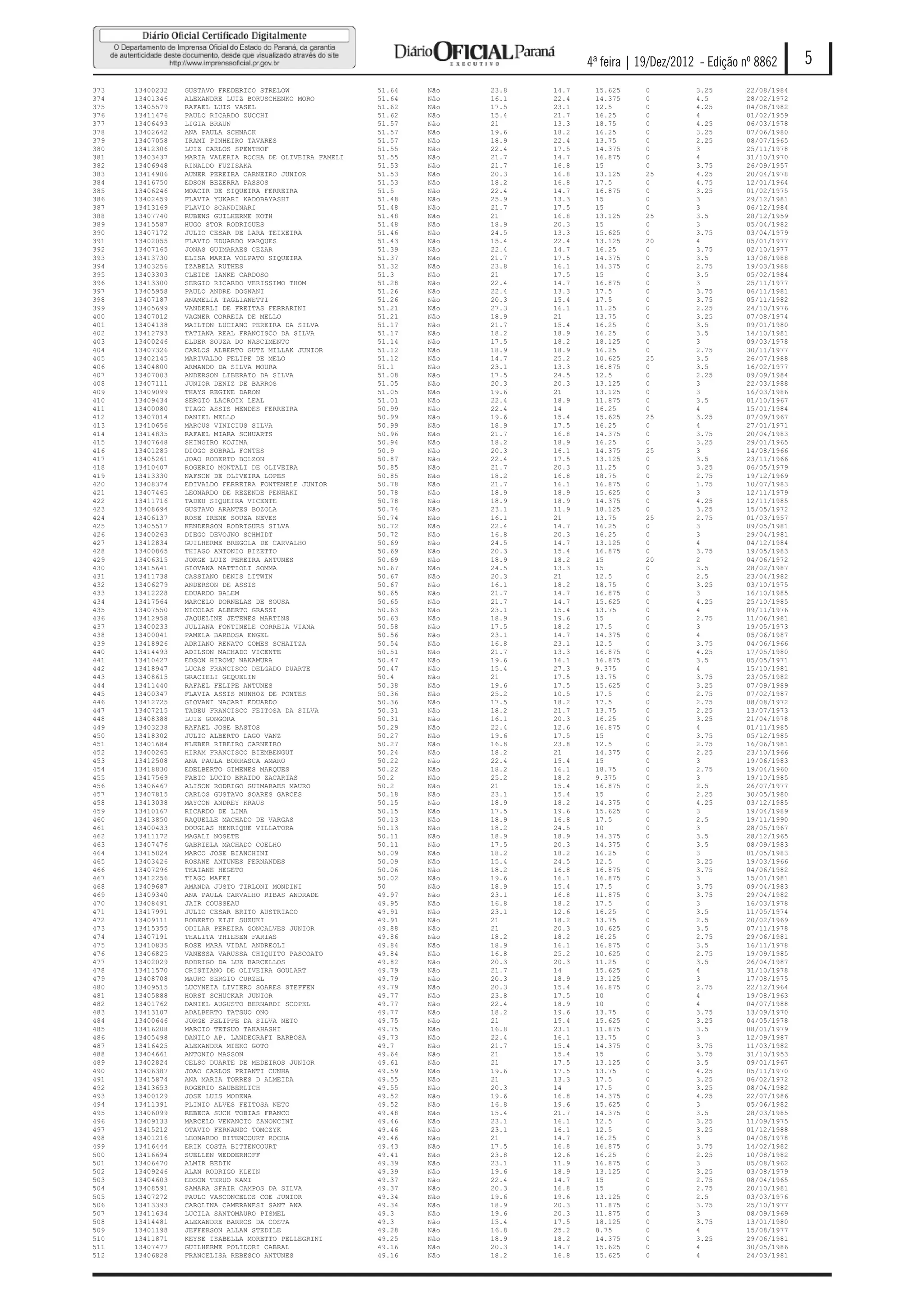 4ª feira | 19/Dez/2012 - Edição nº 8862      5
373   13400232   GUSTAVO FREDERICO STRELOW                51.64   Não   23.8   14.7    15.625     0         3.25      22/08/1984
374   13401346   ALEXANDRE LUIZ BORUSCHENKO MORO          51.64   Não   16.1   22.4    14.375     0         4.5       28/02/1972
375   13405579   RAFAEL LUIS VASEL                        51.62   Não   17.5   23.1    12.5       0         4.25      04/08/1982
376   13411476   PAULO RICARDO ZUCCHI                     51.62   Não   15.4   21.7    16.25      0         4         01/02/1959
377   13406493   LIGIA BRAUN                              51.57   Não   21     13.3    18.75      0         4.25      06/03/1978
378   13402642   ANA PAULA SCHNACK                        51.57   Não   19.6   18.2    16.25      0         3.25      07/06/1980
379   13407058   IRAMI PINHEIRO TAVARES                   51.57   Não   18.9   22.4    13.75      0         2.25      08/07/1965
380   13412306   LUIZ CARLOS SPENTHOF                     51.55   Não   22.4   17.5    14.375     0         3         25/11/1978
381   13403437   MARIA VALERIA ROCHA DE OLIVEIRA FAMELI   51.55   Não   21.7   14.7    16.875     0         4         31/10/1970
382   13406948   RINALDO FUZISAKA                         51.53   Não   21.7   16.8    15         0         3.75      26/09/1957
383   13414986   AUNER PEREIRA CARNEIRO JUNIOR            51.53   Não   20.3   16.8    13.125     25        4.25      20/04/1978
384   13416750   EDSON BEZERRA PASSOS                     51.53   Não   18.2   16.8    17.5       0         4.75      12/01/1964
385   13406246   MOACIR DE SIQUEIRA FERREIRA              51.5    Não   22.4   14.7    16.875     0         3.25      01/02/1975
386   13402459   FLAVIA YUKARI KADOBAYASHI                51.48   Não   25.9   13.3    15         0         3         29/12/1981
387   13413169   FLAVIO SCANDINARI                        51.48   Não   21.7   17.5    15         0         3         06/12/1984
388   13407740   RUBENS GUILHERME KOTH                    51.48   Não   21     16.8    13.125     25        3.5       28/12/1959
389   13415587   HUGO STOR RODRIGUES                      51.48   Não   18.9   20.3    15         0         3         05/04/1982
390   13407172   JULIO CESAR DE LARA TEIXEIRA             51.46   Não   24.5   13.3    15.625     0         3.75      03/04/1979
391   13402055   FLAVIO EDUARDO MARQUES                   51.43   Não   15.4   22.4    13.125     20        4         05/01/1977
392   13407165   JONAS GUIMARAES CEZAR                    51.39   Não   22.4   14.7    16.25      0         3.75      02/10/1977
393   13413730   ELISA MARIA VOLPATO SIQUEIRA             51.37   Não   21.7   17.5    14.375     0         3.5       13/08/1988
394   13403256   IZABELA RUTHES                           51.32   Não   23.8   16.1    14.375     0         2.75      19/03/1988
395   13403303   CLEIDE IANKE CARDOSO                     51.3    Não   21     17.5    15         0         3.5       05/02/1984
396   13413300   SERGIO RICARDO VERISSIMO THOM            51.28   Não   22.4   14.7    16.875     0         3         25/11/1977
397   13405958   PAULO ANDRE DOGNANI                      51.26   Não   22.4   13.3    17.5       0         3.75      06/11/1981
398   13407187   ANAMELIA TAGLIANETTI                     51.26   Não   20.3   15.4    17.5       0         3.75      05/11/1982
399   13405699   VANDERLI DE FREITAS FERRARINI            51.21   Não   27.3   16.1    11.25      0         2.25      24/10/1976
400   13407012   VAGNER CORREIA DE MELLO                  51.21   Não   18.9   21      13.75      0         3.25      07/08/1974
401   13404138   MAILTON LUCIANO PEREIRA DA SILVA         51.17   Não   21.7   15.4    16.25      0         3.5       09/01/1980
402   13412793   TATIANA REAL FRANCISCO DA SILVA          51.17   Não   18.2   18.9    16.25      0         3.5       14/10/1981
403   13400246   ELDER SOUZA DO NASCIMENTO                51.14   Não   17.5   18.2    18.125     0         3         09/03/1978
404   13407326   CARLOS ALBERTO GUTZ MILLAK JUNIOR        51.12   Não   18.9   18.9    16.25      0         2.75      30/11/1977
405   13402145   MARIVALDO FELIPE DE MELO                 51.12   Não   14.7   25.2    10.625     25        3.5       26/07/1988
406   13404800   ARMANDO DA SILVA MOURA                   51.1    Não   23.1   13.3    16.875     0         3.5       16/02/1977
407   13407003   ANDERSON LIBERATO DA SILVA               51.08   Não   17.5   24.5    12.5       0         2.25      09/09/1984
408   13407111   JUNIOR DENIZ DE BARROS                   51.05   Não   20.3   20.3    13.125     0         3         22/03/1988
409   13409099   THAYS REGINE DARON                       51.05   Não   19.6   21      13.125     0         3         16/03/1986
410   13409434   SERGIO LACROIX LEAL                      51.01   Não   22.4   18.9    11.875     0         3.5       01/10/1967
411   13400080   TIAGO ASSIS MENDES FERREIRA              50.99   Não   22.4   14      16.25      0         4         15/01/1984
412   13407014   DANIEL MELLO                             50.99   Não   19.6   15.4    15.625     25        3.25      07/09/1967
413   13410656   MARCUS VINICIUS SILVA                    50.99   Não   18.9   17.5    16.25      0         4         27/01/1971
414   13414835   RAFAEL MIARA SCHUARTS                    50.96   Não   21.7   16.8    14.375     0         3.75      20/04/1983
415   13407648   SHINGIRO KOJIMA                          50.94   Não   18.2   18.9    16.25      0         3.25      29/01/1965
416   13401285   DIOGO SOBRAL FONTES                      50.9    Não   20.3   16.1    14.375     25        3         14/08/1966
417   13405261   JOAO ROBERTO BOLZON                      50.87   Não   22.4   17.5    13.125     0         3.5       23/11/1966
418   13410407   ROGERIO MONTALI DE OLIVEIRA              50.85   Não   21.7   20.3    11.25      0         3.25      06/05/1979
419   13413330   NAFSON DE OLIVEIRA LOPES                 50.85   Não   18.2   16.8    18.75      0         2.75      19/12/1969
420   13408374   EDIVALDO FERREIRA FONTENELE JUNIOR       50.78   Não   21.7   16.1    16.875     0         1.75      10/07/1983
421   13407465   LEONARDO DE REZENDE PENHAKI              50.78   Não   18.9   18.9    15.625     0         3         12/11/1979
422   13411716   TADEU SIQUEIRA VICENTE                   50.78   Não   18.9   18.9    14.375     0         4.25      12/11/1985
423   13408694   GUSTAVO ARANTES BOZOLA                   50.74   Não   23.1   11.9    18.125     0         3.25      15/05/1972
424   13406137   ROSE IRENE SOUZA NEVES                   50.74   Não   16.1   21      13.75      25        2.75      01/03/1957
425   13405517   KENDERSON RODRIGUES SILVA                50.72   Não   22.4   14.7    16.25      0         3         09/05/1981
426   13400263   DIEGO DEVOJNO SCHMIDT                    50.72   Não   16.8   20.3    16.25      0         3         29/04/1981
427   13412834   GUILHERME BREGOLA DE CARVALHO            50.69   Não   24.5   14.7    13.125     0         4         04/12/1984
428   13400865   THIAGO ANTONIO BIZETTO                   50.69   Não   20.3   15.4    16.875     0         3.75      19/05/1983
429   13406315   JORGE LUIZ PEREIRA ANTUNES               50.69   Não   18.9   18.2    15         20        2         04/06/1972
430   13415641   GIOVANA MATTIOLI SOMMA                   50.67   Não   24.5   13.3    15         0         3.5       28/02/1987
431   13411738   CASSIANO DENIS LITWIN                    50.67   Não   20.3   21      12.5       0         2.5       23/04/1982
432   13406279   ANDERSON DE ASSIS                        50.67   Não   16.1   18.2    18.75      0         3.25      03/10/1975
433   13412228   EDUARDO BALEM                            50.65   Não   21.7   14.7    16.875     0         3         16/10/1985
434   13417564   MARCELO DORNELAS DE SOUSA                50.65   Não   21.7   14.7    15.625     0         4.25      25/10/1985
435   13407550   NICOLAS ALBERTO GRASSI                   50.63   Não   23.1   15.4    13.75      0         4         09/11/1976
436   13412958   JAQUELINE JETENES MARTINS                50.63   Não   18.9   19.6    15         0         2.75      11/06/1981
437   13400233   JULIANA FONTINELE CORREIA VIANA          50.58   Não   17.5   18.2    17.5       0         3         19/05/1973
438   13400041   PAMELA BARBOSA ENGEL                     50.56   Não   23.1   14.7    14.375     0         4         05/06/1987
439   13418926   ADRIANO RENATO GOMES SCHAITZA            50.54   Não   16.8   23.1    12.5       0         3.75      04/06/1966
440   13414493   ADILSON MACHADO VICENTE                  50.51   Não   21.7   13.3    16.875     0         4.25      17/05/1980
441   13410427   EDSON HIROMU NAKAMURA                    50.47   Não   19.6   16.1    16.875     0         3.5       05/05/1971
442   13418947   LUCAS FRANCISCO DELGADO DUARTE           50.47   Não   15.4   27.3    9.375      0         4         15/10/1981
443   13408615   GRACIELI GEQUELIN                        50.4    Não   21     17.5    13.75      0         3.75      23/05/1982
444   13411440   RAFAEL FELIPE ANTUNES                    50.38   Não   19.6   17.5    15.625     0         3.25      07/09/1989
445   13400347   FLAVIA ASSIS MUNHOZ DE PONTES            50.36   Não   25.2   10.5    17.5       0         2.75      07/02/1987
446   13412725   GIOVANI NACARI EDUARDO                   50.36   Não   17.5   18.2    17.5       0         2.75      08/08/1972
447   13407215   TADEU FRANCISCO FEITOSA DA SILVA         50.31   Não   18.2   21.7    13.75      0         2.25      13/07/1973
448   13408388   LUIZ GONGORA                             50.31   Não   16.1   20.3    16.25      0         3.25      21/04/1978
449   13403238   RAFAEL JOSE BASTOS                       50.29   Não   22.4   12.6    16.875     0         4         01/11/1985
450   13418302   JULIO ALBERTO LAGO VANZ                  50.27   Não   19.6   17.5    15         0         3.75      05/12/1985
451   13401684   KLEBER RIBEIRO CARNEIRO                  50.27   Não   16.8   23.8    12.5       0         2.75      16/06/1981
452   13400265   HIRAM FRANCISCO BIEMBENGUT               50.24   Não   18.2   21      14.375     0         2.25      23/10/1966
453   13412508   ANA PAULA BORRASCA AMARO                 50.22   Não   22.4   15.4    15         0         3         19/06/1983
454   13418830   EDELBERTO GIMENES MARQUES                50.22   Não   18.2   16.1    18.75      0         2.75      19/04/1960
455   13417569   FABIO LUCIO BRAIDO ZACARIAS              50.2    Não   25.2   18.2    9.375      0         3         19/10/1985
456   13406467   ALISON RODRIGO GUIMARAES MAURO           50.2    Não   21     15.4    16.875     0         2.5       26/07/1977
457   13407815   CARLOS GUSTAVO SOARES GARCES             50.18   Não   23.1   15.4    15         0         2.25      30/05/1980
458   13413038   MAYCON ANDREY KRAUS                      50.15   Não   18.9   18.2    14.375     0         4.25      03/12/1985
459   13410167   RICARDO DE LIMA                          50.15   Não   17.5   19.6    15.625     0         3         19/04/1989
460   13413850   RAQUELLE MACHADO DE VARGAS               50.13   Não   18.9   16.8    17.5       0         2.5       19/11/1990
461   13400433   DOUGLAS HENRIQUE VILLATORA               50.13   Não   18.2   24.5    10         0         3         28/05/1967
462   13411172   MAGALI NOSETE                            50.11   Não   18.9   18.9    14.375     0         3.5       28/12/1965
463   13407476   GABRIELA MACHADO COELHO                  50.11   Não   17.5   20.3    14.375     0         3.5       08/09/1983
464   13415824   MARCO JOSE BIANCHINI                     50.09   Não   18.2   18.2    16.25      0         3         01/05/1983
465   13403426   ROSANE ANTUNES FERNANDES                 50.09   Não   15.4   24.5    12.5       0         3.25      19/03/1966
466   13407296   THAIANE HEGETO                           50.06   Não   18.2   16.8    16.875     0         3.75      04/06/1982
467   13412256   TIAGO MAFEI                              50.02   Não   19.6   16.1    16.875     0         3         15/01/1981
468   13409687   AMANDA JUSTO TIRLONI MONDINI             50      Não   18.9   15.4    17.5       0         3.75      09/04/1983
469   13409340   ANA PAULA CARVALHO RIBAS ANDRADE         49.97   Não   23.1   16.8    11.875     0         3.75      29/04/1982
470   13408491   JAIR COUSSEAU                            49.95   Não   16.8   18.2    17.5       0         3         16/03/1978
471   13417991   JULIO CESAR BRITO AUSTRIACO              49.91   Não   23.1   12.6    16.25      0         3.5       11/05/1974
472   13409111   ROBERTO EIJI SUZUKI                      49.91   Não   21     18.2    13.75      0         2.5       20/02/1969
473   13415355   ODILAR PEREIRA GONCALVES JUNIOR          49.88   Não   21     20.3    10.625     0         3.5       07/11/1978
474   13407191   THALITA THIESEN FARIAS                   49.86   Não   18.2   18.2    16.25      0         2.75      29/06/1981
475   13410835   ROSE MARA VIDAL ANDREOLI                 49.84   Não   18.9   16.1    16.875     0         3.5       16/11/1978
476   13406825   VANESSA VARUSSA CHIQUITO PASCOATO        49.84   Não   16.8   25.2    10.625     0         2.75      19/09/1985
477   13402029   RODRIGO DA LUZ BARCELLOS                 49.82   Não   20.3   20.3    11.25      0         3.5       26/04/1987
478   13411570   CRISTIANO DE OLIVEIRA GOULART            49.79   Não   21.7   14      15.625     0         4         31/10/1978
479   13408708   MAURO SERGIO CURZEL                      49.79   Não   20.3   18.9    13.125     0         3         17/08/1975
480   13409515   LUCYNEIA LIVIERO SOARES STEFFEN          49.79   Não   20.3   15.4    16.875     0         2.75      22/12/1964
481   13405888   HORST SCHUCKAR JUNIOR                    49.77   Não   23.8   17.5    10         0         4         19/08/1963
482   13401762   DANIEL AUGUSTO BERNARDI SCOPEL           49.77   Não   22.4   18.9    10         0         4         04/07/1988
483   13413107   ADALBERTO TATSUO ONO                     49.77   Não   18.2   19.6    13.75      0         3.75      13/09/1970
484   13400646   JORGE FELIPPE DA SILVA NETO              49.75   Não   21     15.4    15.625     0         3.25      04/05/1978
485   13416208   MARCIO TETSUO TAKAHASHI                  49.75   Não   16.8   23.1    11.875     0         3.5       08/01/1979
486   13405498   DANILO AP. LANDEGRAFI BARBOSA            49.73   Não   22.4   16.1    13.75      0         3         12/09/1987
487   13416425   ALEXANDRA MIEKO GOTO                     49.7    Não   21.7   15.4    14.375     0         3.75      11/03/1982
488   13404661   ANTONIO MASSON                           49.64   Não   21     15.4    15         0         3.75      31/10/1953
489   13402824   CELSO DUARTE DE MEDEIROS JUNIOR          49.61   Não   21     17.5    13.125     0         3.5       09/01/1967
490   13406387   JOAO CARLOS PRIANTI CUNHA                49.59   Não   19.6   17.5    13.75      0         4.25      05/11/1970
491   13415874   ANA MARIA TORRES D ALMEIDA               49.55   Não   21     13.3    17.5       0         3.25      06/02/1972
492   13413653   ROGERIO SAUBERLICH                       49.55   Não   20.3   14      17.5       0         3.25      08/04/1982
493   13400129   JOSE LUIS MODENA                         49.52   Não   19.6   16.8    14.375     0         4.25      22/07/1986
494   13411391   PLINIO ALVES FEITOSA NETO                49.52   Não   16.8   19.6    15.625     0         3         05/06/1982
495   13406099   REBECA SUCH TOBIAS FRANCO                49.48   Não   15.4   21.7    14.375     0         3.5       28/03/1985
496   13409133   MARCELO VENANCIO ZANONCINI               49.46   Não   23.1   16.1    12.5       0         3.25      11/09/1975
497   13415212   OTAVIO FERNANDO TOMCZYK                  49.46   Não   23.1   16.1    12.5       0         3.25      01/12/1988
498   13401216   LEONARDO BITENCOURT ROCHA                49.46   Não   21     14.7    16.25      0         3         04/08/1978
499   13416444   ERIK COSTA BITTENCOURT                   49.43   Não   17.5   16.8    16.875     0         3.75      14/02/1982
500   13416694   SUELLEN WEDDERHOFF                       49.41   Não   23.8   12.6    16.25      0         2.25      10/08/1982
501   13406470   ALMIR BEDIN                              49.39   Não   23.1   11.9    16.875     0         3         05/08/1962
502   13409246   ALAN RODRIGO KLEIN                       49.39   Não   19.6   18.9    13.125     0         3.25      03/08/1979
503   13404603   EDSON TERUO KAMI                         49.37   Não   22.4   14.7    15         0         2.75      08/04/1965
504   13408591   SAMARA SFAIR CAMPOS DA SILVA             49.37   Não   20.3   16.8    15         0         2.75      20/10/1981
505   13407272   PAULO VASCONCELOS COE JUNIOR             49.34   Não   19.6   19.6    13.125     0         2.5       03/03/1976
506   13413393   CAROLINA CAMERANESI SANT ANA             49.34   Não   18.9   20.3    11.875     0         3.75      25/10/1977
507   13411634   LUCILA SANTOMAURO PISMEL                 49.3    Não   19.6   20.3    11.875     0         3         08/09/1969
508   13414481   ALEXANDRE BARROS DA COSTA                49.3    Não   15.4   17.5    18.125     0         3.75      13/01/1980
509   13401198   JEFFERSON ALLAN STEDILE                  49.28   Não   16.8   25.2    8.75       0         4         15/08/1977
510   13411871   KEYSE ISABELLA MORETTO PELLEGRINI        49.25   Não   18.9   18.2    14.375     0         3.25      29/06/1981
511   13407477   GUILHERME POLIDORI CABRAL                49.16   Não   20.3   14.7    15.625     0         4         30/05/1986
512   13406828   FRANCELISA REBESCO ANTUNES               49.16   Não   18.2   16.8    15.625     0         4         24/03/1981
 