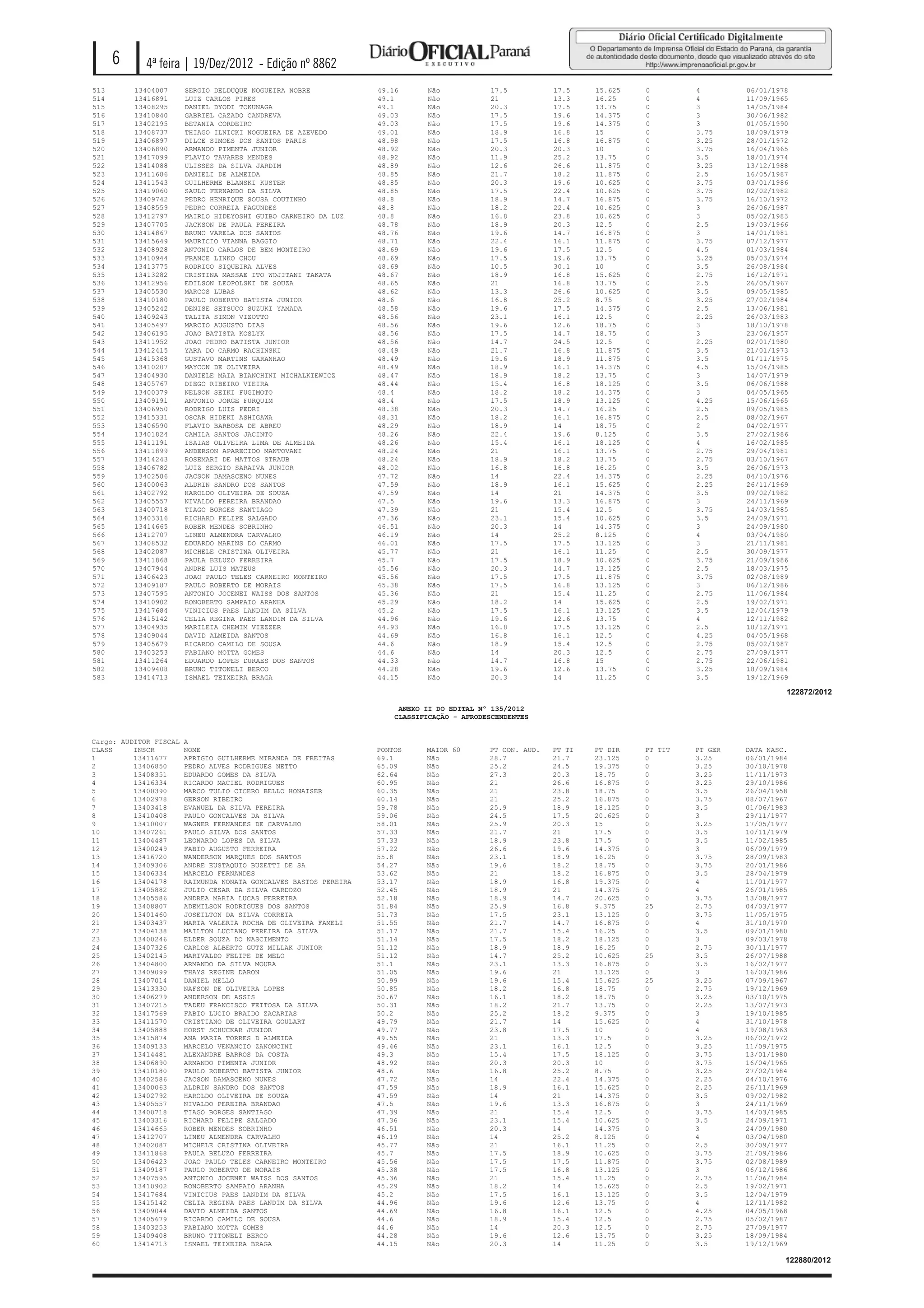 6      4ª feira | 19/Dez/2012 - Edição nº 8862
513       13404007      SERGIO DELDUQUE NOGUEIRA NOBRE             49.16      Não            17.5           17.5    15.625   0        4        06/01/1978
514       13416891      LUIZ CARLOS PIRES                          49.1       Não            21             13.3    16.25    0        4        11/09/1965
515       13408295      DANIEL DYODI TOKUNAGA                      49.1       Não            20.3           17.5    13.75    0        3        14/05/1984
516       13410840      GABRIEL CAZADO CANDREVA                    49.03      Não            17.5           19.6    14.375   0        3        30/06/1982
517       13402195      BETANIA CORDEIRO                           49.03      Não            17.5           19.6    14.375   0        3        01/05/1990
518       13408737      THIAGO ILNICKI NOGUEIRA DE AZEVEDO         49.01      Não            18.9           16.8    15       0        3.75     18/09/1979
519       13406897      DILCE SIMOES DOS SANTOS PARIS              48.98      Não            17.5           16.8    16.875   0        3.25     28/01/1972
520       13406890      ARMANDO PIMENTA JUNIOR                     48.92      Não            20.3           20.3    10       0        3.75     16/04/1965
521       13417099      FLAVIO TAVARES MENDES                      48.92      Não            11.9           25.2    13.75    0        3.5      18/01/1974
522       13414088      ULISSES DA SILVA JARDIM                    48.89      Não            12.6           26.6    11.875   0        3.25     13/12/1988
523       13411686      DANIELI DE ALMEIDA                         48.85      Não            21.7           18.2    11.875   0        2.5      16/05/1987
524       13411543      GUILHERME BLANSKI KUSTER                   48.85      Não            20.3           19.6    10.625   0        3.75     03/01/1986
525       13419060      SAULO FERNANDO DA SILVA                    48.85      Não            17.5           22.4    10.625   0        3.75     02/02/1982
526       13409742      PEDRO HENRIQUE SOUSA COUTINHO              48.8       Não            18.9           14.7    16.875   0        3.75     16/10/1972
527       13408559      PEDRO CORREIA FAGUNDES                     48.8       Não            18.2           22.4    10.625   0        3        26/06/1987
528       13412797      MAIRLO HIDEYOSHI GUIBO CARNEIRO DA LUZ     48.8       Não            16.8           23.8    10.625   0        3        05/02/1983
529       13407705      JACKSON DE PAULA PEREIRA                   48.78      Não            18.9           20.3    12.5     0        2.5      19/03/1966
530       13414867      BRUNO VARELA DOS SANTOS                    48.76      Não            19.6           14.7    16.875   0        3        14/01/1981
531       13415649      MAURICIO VIANNA BAGGIO                     48.71      Não            22.4           16.1    11.875   0        3.75     07/12/1977
532       13408928      ANTONIO CARLOS DE BEM MONTEIRO             48.69      Não            19.6           17.5    12.5     0        4.5      01/03/1984
533       13410944      FRANCE LINKO CHOU                          48.69      Não            17.5           19.6    13.75    0        3.25     05/03/1974
534       13413775      RODRIGO SIQUEIRA ALVES                     48.69      Não            10.5           30.1    10       0        3.5      26/08/1984
535       13413282      CRISTINA MASSAE ITO WOJITANI TAKATA        48.67      Não            18.9           16.8    15.625   0        2.75     16/12/1971
536       13412956      EDILSON LEOPOLSKI DE SOUZA                 48.65      Não            21             16.8    13.75    0        2.5      26/05/1967
537       13405530      MARCOS LUBAS                               48.62      Não            13.3           26.6    10.625   0        3.5      09/05/1985
538       13410180      PAULO ROBERTO BATISTA JUNIOR               48.6       Não            16.8           25.2    8.75     0        3.25     27/02/1984
539       13405242      DENISE SETSUCO SUZUKI YAMADA               48.58      Não            19.6           17.5    14.375   0        2.5      13/06/1981
540       13409243      TALITA SIMON VIZOTTO                       48.56      Não            23.1           16.1    12.5     0        2.25     26/03/1983
541       13405497      MARCIO AUGUSTO DIAS                        48.56      Não            19.6           12.6    18.75    0        3        18/10/1978
542       13406195      JOAO BATISTA KOSLYK                        48.56      Não            17.5           14.7    18.75    0        3        23/06/1957
543       13411952      JOAO PEDRO BATISTA JUNIOR                  48.56      Não            14.7           24.5    12.5     0        2.25     02/01/1980
544       13412415      YARA DO CARMO RACHINSKI                    48.49      Não            21.7           16.8    11.875   0        3.5      21/01/1973
545       13415368      GUSTAVO MARTINS GARANHAO                   48.49      Não            19.6           18.9    11.875   0        3.5      01/11/1975
546       13410207      MAYCON DE OLIVEIRA                         48.49      Não            18.9           16.1    14.375   0        4.5      15/04/1985
547       13404930      DANIELE MAIA BIANCHINI MICHALKIEWICZ       48.47      Não            18.9           18.2    13.75    0        3        14/07/1979
548       13405767      DIEGO RIBEIRO VIEIRA                       48.44      Não            15.4           16.8    18.125   0        3.5      06/06/1988
549       13400379      NELSON SEIKI FUGIMOTO                      48.4       Não            18.2           18.2    14.375   0        3        04/05/1965
550       13409191      ANTONIO JORGE FURQUIM                      48.4       Não            17.5           18.9    13.125   0        4.25     15/06/1965
551       13406950      RODRIGO LUIS PEDRI                         48.38      Não            20.3           14.7    16.25    0        2.5      09/05/1985
552       13415331      OSCAR HIDEKI ASHIGAWA                      48.31      Não            18.2           16.1    16.875   0        2.5      08/02/1967
553       13406590      FLAVIO BARBOSA DE ABREU                    48.29      Não            18.9           14      18.75    0        2        04/02/1977
554       13401824      CAMILA SANTOS JACINTO                      48.26      Não            22.4           19.6    8.125    0        3.5      27/02/1986
555       13411191      ISAIAS OLIVEIRA LIMA DE ALMEIDA            48.26      Não            15.4           16.1    18.125   0        4        16/02/1985
556       13411899      ANDERSON APARECIDO MANTOVANI               48.24      Não            21             16.1    13.75    0        2.75     29/04/1981
557       13414243      ROSEMARI DE MATTOS STRAUB                  48.24      Não            18.9           18.2    13.75    0        2.75     03/10/1967
558       13406782      LUIZ SERGIO SARAIVA JUNIOR                 48.02      Não            16.8           16.8    16.25    0        3.5      26/06/1973
559       13402586      JACSON DAMASCENO NUNES                     47.72      Não            14             22.4    14.375   0        2.25     04/10/1976
560       13400063      ALDRIN SANDRO DOS SANTOS                   47.59      Não            18.9           16.1    15.625   0        2.25     26/11/1969
561       13402792      HAROLDO OLIVEIRA DE SOUZA                  47.59      Não            14             21      14.375   0        3.5      09/02/1982
562       13405557      NIVALDO PEREIRA BRANDAO                    47.5       Não            19.6           13.3    16.875   0        3        24/11/1969
563       13400718      TIAGO BORGES SANTIAGO                      47.39      Não            21             15.4    12.5     0        3.75     14/03/1985
564       13403316      RICHARD FELIPE SALGADO                     47.36      Não            23.1           15.4    10.625   0        3.5      24/09/1971
565       13414665      ROBER MENDES SOBRINHO                      46.51      Não            20.3           14      14.375   0        3        24/09/1980
566       13412707      LINEU ALMENDRA CARVALHO                    46.19      Não            14             25.2    8.125    0        4        03/04/1980
567       13408532      EDUARDO MARINS DO CARMO                    46.01      Não            17.5           17.5    13.125   0        3        21/11/1981
568       13402087      MICHELE CRISTINA OLIVEIRA                  45.77      Não            21             16.1    11.25    0        2.5      30/09/1977
569       13411868      PAULA BELUZO FERREIRA                      45.7       Não            17.5           18.9    10.625   0        3.75     21/09/1986
570       13407944      ANDRE LUIS MATEUS                          45.56      Não            20.3           14.7    13.125   0        2.5      18/03/1975
571       13406423      JOAO PAULO TELES CARNEIRO MONTEIRO         45.56      Não            17.5           17.5    11.875   0        3.75     02/08/1989
572       13409187      PAULO ROBERTO DE MORAIS                    45.38      Não            17.5           16.8    13.125   0        3        06/12/1986
573       13407595      ANTONIO JOCENEI WAISS DOS SANTOS           45.36      Não            21             15.4    11.25    0        2.75     11/06/1984
574       13410902      RONOBERTO SAMPAIO ARANHA                   45.29      Não            18.2           14      15.625   0        2.5      19/02/1971
575       13417684      VINICIUS PAES LANDIM DA SILVA              45.2       Não            17.5           16.1    13.125   0        3.5      12/04/1979
576       13415142      CELIA REGINA PAES LANDIM DA SILVA          44.96      Não            19.6           12.6    13.75    0        4        12/11/1982
577       13404935      MARILEIA CHEMIM VIEZZER                    44.93      Não            16.8           17.5    13.125   0        2.5      18/12/1971
578       13409044      DAVID ALMEIDA SANTOS                       44.69      Não            16.8           16.1    12.5     0        4.25     04/05/1968
579       13405679      RICARDO CAMILO DE SOUSA                    44.6       Não            18.9           15.4    12.5     0        2.75     05/02/1987
580       13403253      FABIANO MOTTA GOMES                        44.6       Não            14             20.3    12.5     0        2.75     27/09/1977
581       13411264      EDUARDO LOPES DURAES DOS SANTOS            44.33      Não            14.7           16.8    15       0        2.75     22/06/1981
582       13409408      BRUNO TITONELI BERCO                       44.28      Não            19.6           12.6    13.75    0        3.25     18/09/1984
583       13414713      ISMAEL TEIXEIRA BRAGA                      44.15      Não            20.3           14      11.25    0        3.5      19/12/1969

                                                                                                                                                        122872/2012

                                                                        ANEXO II DO EDITAL Nº 135/2012
                                                                       CLASSIFICAÇÃO - AFRODESCENDENTES


Cargo: AUDITOR FISCAL   A
CLASS     INSCR         NOME                                       PONTOS     MAIOR 60       PT CON. AUD.   PT TI   PT DIR   PT TIT   PT GER   DATA NASC.
1         13411677      APRIGIO GUILHERME MIRANDA DE FREITAS       69.1       Não            28.7           21.7    23.125   0        3.25     06/01/1984
2         13406850      PEDRO ALVES RODRIGUES NETTO                65.09      Não            25.2           24.5    19.375   0        3.25     30/10/1978
3         13408351      EDUARDO GOMES DA SILVA                     62.64      Não            27.3           20.3    18.75    0        3.25     11/11/1973
4         13416334      RICARDO MACIEL RODRIGUES                   60.95      Não            21             26.6    16.875   0        3.25     29/10/1986
5         13400390      MARCO TULIO CICERO BELLO HONAISER          60.35      Não            21             23.8    18.75    0        3.5      26/04/1958
6         13402978      GERSON RIBEIRO                             60.14      Não            21             25.2    16.875   0        3.75     08/07/1967
7         13403418      EVANUEL DA SILVA PEREIRA                   59.78      Não            25.9           18.9    18.125   0        3.5      01/06/1983
8         13410408      PAULO GONCALVES DA SILVA                   59.06      Não            24.5           17.5    20.625   0        3        29/11/1977
9         13410007      WAGNER FERNANDES DE CARVALHO               58.01      Não            25.9           20.3    15       0        3.25     17/05/1977
10        13407261      PAULO SILVA DOS SANTOS                     57.33      Não            21.7           21      17.5     0        3.5      10/11/1979
11        13404487      LEONARDO LOPES DA SILVA                    57.33      Não            18.9           23.8    17.5     0        3.5      11/02/1985
12        13400249      FABIO AUGUSTO FERREIRA                     57.22      Não            26.6           19.6    14.375   0        3        06/09/1979
13        13416720      WANDERSON MARQUES DOS SANTOS               55.8       Não            23.1           18.9    16.25    0        3.75     28/09/1983
14        13409306      ANDRE EUSTAQUIO BUZETTI DE SA              54.27      Não            19.6           18.2    18.75    0        3.75     20/01/1986
15        13406334      MARCELO FERNANDES                          53.62      Não            21             18.2    16.875   0        3.5      28/04/1979
16        13404178      RAIMUNDA NONATA GONCALVES BASTOS PEREIRA   53.17      Não            18.9           16.8    19.375   0        4        11/01/1977
17        13405882      JULIO CESAR DA SILVA CARDOZO               52.45      Não            18.9           21      14.375   0        4        26/01/1985
18        13405586      ANDREA MARIA LUCAS FERREIRA                52.18      Não            18.9           14.7    20.625   0        3.75     13/08/1977
19        13408807      ADEMILSON RODRIGUES DOS SANTOS             51.84      Não            25.9           16.8    9.375    25       2.75     04/03/1977
20        13401460      JOSEILTON DA SILVA CORREIA                 51.73      Não            17.5           23.1    13.125   0        3.75     11/05/1975
21        13403437      MARIA VALERIA ROCHA DE OLIVEIRA FAMELI     51.55      Não            21.7           14.7    16.875   0        4        31/10/1970
22        13404138      MAILTON LUCIANO PEREIRA DA SILVA           51.17      Não            21.7           15.4    16.25    0        3.5      09/01/1980
23        13400246      ELDER SOUZA DO NASCIMENTO                  51.14      Não            17.5           18.2    18.125   0        3        09/03/1978
24        13407326      CARLOS ALBERTO GUTZ MILLAK JUNIOR          51.12      Não            18.9           18.9    16.25    0        2.75     30/11/1977
25        13402145      MARIVALDO FELIPE DE MELO                   51.12      Não            14.7           25.2    10.625   25       3.5      26/07/1988
26        13404800      ARMANDO DA SILVA MOURA                     51.1       Não            23.1           13.3    16.875   0        3.5      16/02/1977
27        13409099      THAYS REGINE DARON                         51.05      Não            19.6           21      13.125   0        3        16/03/1986
28        13407014      DANIEL MELLO                               50.99      Não            19.6           15.4    15.625   25       3.25     07/09/1967
29        13413330      NAFSON DE OLIVEIRA LOPES                   50.85      Não            18.2           16.8    18.75    0        2.75     19/12/1969
30        13406279      ANDERSON DE ASSIS                          50.67      Não            16.1           18.2    18.75    0        3.25     03/10/1975
31        13407215      TADEU FRANCISCO FEITOSA DA SILVA           50.31      Não            18.2           21.7    13.75    0        2.25     13/07/1973
32        13417569      FABIO LUCIO BRAIDO ZACARIAS                50.2       Não            25.2           18.2    9.375    0        3        19/10/1985
33        13411570      CRISTIANO DE OLIVEIRA GOULART              49.79      Não            21.7           14      15.625   0        4        31/10/1978
34        13405888      HORST SCHUCKAR JUNIOR                      49.77      Não            23.8           17.5    10       0        4        19/08/1963
35        13415874      ANA MARIA TORRES D ALMEIDA                 49.55      Não            21             13.3    17.5     0        3.25     06/02/1972
36        13409133      MARCELO VENANCIO ZANONCINI                 49.46      Não            23.1           16.1    12.5     0        3.25     11/09/1975
37        13414481      ALEXANDRE BARROS DA COSTA                  49.3       Não            15.4           17.5    18.125   0        3.75     13/01/1980
38        13406890      ARMANDO PIMENTA JUNIOR                     48.92      Não            20.3           20.3    10       0        3.75     16/04/1965
39        13410180      PAULO ROBERTO BATISTA JUNIOR               48.6       Não            16.8           25.2    8.75     0        3.25     27/02/1984
40        13402586      JACSON DAMASCENO NUNES                     47.72      Não            14             22.4    14.375   0        2.25     04/10/1976
41        13400063      ALDRIN SANDRO DOS SANTOS                   47.59      Não            18.9           16.1    15.625   0        2.25     26/11/1969
42        13402792      HAROLDO OLIVEIRA DE SOUZA                  47.59      Não            14             21      14.375   0        3.5      09/02/1982
43        13405557      NIVALDO PEREIRA BRANDAO                    47.5       Não            19.6           13.3    16.875   0        3        24/11/1969
44        13400718      TIAGO BORGES SANTIAGO                      47.39      Não            21             15.4    12.5     0        3.75     14/03/1985
45        13403316      RICHARD FELIPE SALGADO                     47.36      Não            23.1           15.4    10.625   0        3.5      24/09/1971
46        13414665      ROBER MENDES SOBRINHO                      46.51      Não            20.3           14      14.375   0        3        24/09/1980
47        13412707      LINEU ALMENDRA CARVALHO                    46.19      Não            14             25.2    8.125    0        4        03/04/1980
48        13402087      MICHELE CRISTINA OLIVEIRA                  45.77      Não            21             16.1    11.25    0        2.5      30/09/1977
49        13411868      PAULA BELUZO FERREIRA                      45.7       Não            17.5           18.9    10.625   0        3.75     21/09/1986
50        13406423      JOAO PAULO TELES CARNEIRO MONTEIRO         45.56      Não            17.5           17.5    11.875   0        3.75     02/08/1989
51        13409187      PAULO ROBERTO DE MORAIS                    45.38      Não            17.5           16.8    13.125   0        3        06/12/1986
52        13407595      ANTONIO JOCENEI WAISS DOS SANTOS           45.36      Não            21             15.4    11.25    0        2.75     11/06/1984
53        13410902      RONOBERTO SAMPAIO ARANHA                   45.29      Não            18.2           14      15.625   0        2.5      19/02/1971
54        13417684      VINICIUS PAES LANDIM DA SILVA              45.2       Não            17.5           16.1    13.125   0        3.5      12/04/1979
55        13415142      CELIA REGINA PAES LANDIM DA SILVA          44.96      Não            19.6           12.6    13.75    0        4        12/11/1982
56        13409044      DAVID ALMEIDA SANTOS                       44.69      Não            16.8           16.1    12.5     0        4.25     04/05/1968
57        13405679      RICARDO CAMILO DE SOUSA                    44.6       Não            18.9           15.4    12.5     0        2.75     05/02/1987
58        13403253      FABIANO MOTTA GOMES                        44.6       Não            14             20.3    12.5     0        2.75     27/09/1977
59        13409408      BRUNO TITONELI BERCO                       44.28      Não            19.6           12.6    13.75    0        3.25     18/09/1984
60        13414713      ISMAEL TEIXEIRA BRAGA                      44.15      Não            20.3           14      11.25    0        3.5      19/12/1969

                                                                                                                                                        122880/2012
 