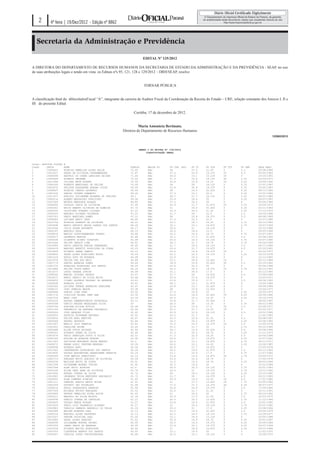 2       4ª feira | 19/Dez/2012 - Edição nº 8862



   Secretaria da Administração e Previdência

                                                                             EDITAL Nº 135/2012

A DIRETORA DO DEPARTAMENTO DE RECURSOS HUMANOS DA SECRETARIA DE ESTADO DA ADMINISTRAÇÃO E DA PREVIDÊNCIA - SEAP, no uso
de suas atribuições legais e tendo em vista os Editais nºs 95, 121, 128 e 129/2012 – DRH/SEAP, resolve


                                                                             TORNAR PÚBLICA


A classiﬁcação ﬁnal do úblicoítulosFiscal “A”, integrante da carreira de Auditor Fiscal da Coordenação da Receita do Estado – CRE, relação constante dos Anexos I, II e
III do presente Edital.

                                                                      Curitiba, 17 de dezembro de 2012.


                                                                          Maria Antonieta Bertinato,
                                                                Diretora do Departamento de Recursos Humanos
                                                                                                                                                            122863/2012



                                                                         ANEXO I DO EDITAL Nº 135/2012
                                                                              CLASSIFICAÇÃO GERAL



Cargo: AUDITOR FISCAL   A
CLASS     INSCR         NOME                                        PONTOS     MAIOR 60       PT CON. AUD.   PT TI   PT DIR   PT TIT    PT GER     DATA NASC.
1         13405641      RODRIGO UMBELINO ALVES ROLIM                72.05      Não            28             27.3    21.25    0         3.5        03/08/1984
2         13412617      PEDRO DE OLIVEIRA CRONEMBERGER              71.87      Não            27.3           25.9    19.375   25        4.5        05/05/1983
3         13406096      BEATRIZ DO CARMO LANGIANO GEISER            71.64      Não            26.6           23.1    23.125   25        4          10/10/1981
4         13404469      ROGERIO OMOKAWA                             70.63      Não            27.3           23.8    18.125   45        4.25       02/04/1973
5         13411648      JULIANO BRUN BINDER                         70.09      Não            30.8           23.8    16.25    25        4.25       19/04/1982
6         13406160      ROBERTO MANTOVANI DE FELIPE                 70.09      Não            28             28      18.125   0         3.75       21/01/1987
7         13403070      FELIPPE ALEXANDRE ARAGAO SILVA              69.95      Não            23.8           30.8    19.375   0         3.75       15/05/1987
8         13408207      RODRIGO CAMPOS LEONARDI                     69.64      Não            28             24.5    20.625   0         4.25       04/11/1984
9         13401435      DANIEL YUTAKA YAMAMOTO                      69.44      Não            27.3           23.1    22.5     0         4.25       15/01/1983
10        13411677      APRIGIO GUILHERME MIRANDA DE FREITAS        69.1       Não            28.7           21.7    23.125   0         3.25       06/01/1984
11        13400214      ALBERT MASSAYUKI KUNIYOSHI                  69.08      Não            25.9           26.6    20       0         4.25       09/07/1987
12        13415189      MATEUS MENDONCA BOSQUE                      68.85      Não            27.3           25.2    20       0         4          05/09/1986
13        13404654      OSVALDO FARIA DE OLIVEIRA                   67.95      Não            25.9           21.7    21.875   25        3.25       14/04/1972
14        13405361      ERICO RENATO OLIVEIRA DE ALMEIDA            67.75      Não            21             29.4    20.625   0         4.25       03/11/1983
15        13400050      CRISTIANO FORNARI COLPANI                   67.41      Não            25.9           24.5    21.25    0         3.25       27/12/1979
16        13405319      MARCELO RICHARD VALVERDE                    67.23      Não            21.7           28      22.5     0         2.5        18/04/1982
17        13407501      FABIO MARTINEZ GOMES                        67.21      Não            28             23.8    19.375   0         3.5        06/08/1989
18        13408583      LUCIANO KENJI TAHO                          66.69      Não            27.3           20.3    22.5     0         4          31/07/1985
19        13410756      RODRIGO ALBERTO DE OLIVEIRA                 66.51      Não            25.2           28.7    16.25    0         3.75       24/12/1983
20        13404698      MARCO ANTONIO MAZZA CANEDO DOS SANTOS       66.44      Não            30.1           23.1    16.875   0         3.75       16/07/1969
21        13414164      JULIO CESAR ANTONETO                        66.17      Não            29.4           21      18.125   0         5          15/10/1986
22        13400147      MARCELO UEDA                                66.15      Não            26.6           29.4    12.5     0         5          29/05/1986
23        13408818      MARCOS SCHUTZENBERGER TORRES                65.88      Não            25.2           24.5    18.75    0         4.75       23/07/1967
24        13405677      LEONARDO MARCON                             65.68      Não            30.1           17.5    21.875   0         3.5        06/08/1984
25        13400208      GILBERTO HIDEKI HIRATOMI                    65.68      Não            26.6           24.5    18.125   0         3.75       05/07/1980
26        13416244      FELIPE ZERAIK LIMA                          65.61      Não            28.7           21.7    18.75    0         3.75       04/04/1989
27        13414584      DAVID SARAIVA FARIAS FERNANDES              65.45      Não            21.7           29.4    18.125   0         3.5        24/11/1980
28        13404419      MARCONI BENETTI RODRIGUES DA CUNHA          65.23      Não            29.4           21.7    16.875   0         4.5        01/10/1981
29        13418469      RICARDO LANNA CAMPOS                        65.12      Não            26.6           19.6    19.375   25        4          24/02/1977
30        13406850      PEDRO ALVES RODRIGUES NETTO                 65.09      Não            25.2           24.5    19.375   0         3.25       30/10/1978
31        13401019      PAULO SOTO DE MIRANDA                       64.98      Não            23.8           29.4    15       0         4          12/12/1983
32        13412976      FELIPE VAZ DOS REIS                         64.89      Não            23.1           26.6    15.625   25        4          20/11/1984
33        13401779      DANIEL BARBOSA GOMES                        64.64      Não            18.9           23.8    20.625   45        3.5        22/10/1962
34        13401374      EZEQUIEL RODRIGUES DOS SANTOS               64.44      Não            22.4           25.2    20       0         4          05/04/1988
35        13412884      FELIPE COSTA RAMOS                          64.26      Não            25.2           20.3    19.375   25        3.75       04/12/1981
36        13410273      LHUGO TANAKA JUNIOR                         64.08      Não            23.1           26.6    17.5     0         4          02/12/1985
37        13408392      MARCEL GIOVANI KROETZ                       63.97      Não            21.7           28      16.875   0         4.5        07/06/1984
38        13418273      MARIO SERGIO DA SILVA BRITO                 63.88      Não            23.8           23.8    19.375   0         4          10/03/1971
39        13406650      CILNEI ALFREDO TESSARI DE ANDRADE           63.63      Não            23.8           25.9    17.5     0         3.5        26/04/1983
40        13409008      RONALDO LUCHI                               63.61      Não            28.7           16.1    21.875   0         4          13/05/1985
41        13400182      LUCINDA TERESA BARREIRO SARDINHA            63.47      Não            23.8           23.1    20.625   0         3          29/09/1984
42        13408122      JOAO OSWALDO MAZUR                          63.38      Não            28             23.8    15.625   0         3          23/04/1977
43        13409448      DANIEL LIAN CHEN                            63.32      Não            27.3           23.8    15       0         4.25       16/05/1975
44        13407176      VINICIUS TEIBEL SANT ANA                    63.32      Não            23.8           18.9    20.625   25        4.25       20/09/1985
45        13407374      WANG JING                                   63.18      Não            24.5           25.2    16.25    0         4.25       19/10/1976
46        13404133      RAFAEL HAMMERSCHMIDT ESTRUGALA              63.11      Não            23.8           21.7    20.625   0         4          28/05/1987
47        13404358      TERCIO RHODES MAGALHAES SILVA               63         Não            24.5           28      13.75    0         3.75       09/01/1982
48        13405766      ADRIANA ELISSA NOTOYA                       62.98      Não            22.4           23.8    17.5     25        3.5        25/08/1977
49        13413109      FREDERICO DE SANTANA TESCAROLO              62.94      Não            25.2           21.7    16.25    25        4          03/02/1977
50        13409224      JOSE MARQUES FILHO                          62.93      Não            25.9           22.4    18.125   0         3.5        29/01/1985
51        13400053      PATRICK HOFFMANN ANTUNES                    62.91      Não            25.2           21.7    20       0         3          11/02/1983
52        13418452      FELIPE MORO MARTINS                         62.87      Não            20.3           23.8    21.25    0         4.5        05/08/1987
53        13400049      RAFAEL GESSELE                              62.84      Não            24.5           25.2    16.875   0         3.25       22/06/1985
54        13410307      MARCIO LUIS TRENTIN                         62.82      Não            25.2           24.5    14.375   20        3.5        12/05/1978
55        13401801      CAROLINE GRIMM                              62.69      Não            25.2           21.7    20       0         2.75       05/10/1980
56        13402488      ALINE STOCK GRISARD                         62.66      Não            28.7           16.8    20.625   0         3.5        30/08/1990
57        13408351      EDUARDO GOMES DA SILVA                      62.64      Não            27.3           20.3    18.75    0         3.25       11/11/1973
58        13403074      PAULO HENRIQUE SOUTO E SILVA                62.51      Não            27.3           22.4    16.25    0         3.5        20/06/1988
59        13400369      MIRIAM DE ATHAYDE BURGER                    62.48      Não            26.6           21.7    16.875   0         4.25       12/07/1962
60        13411503      DAVIDSON BENJAMIM LESSA MENDES              62.3       Não            24.5           23.1    16.875   0         4.75       28/11/1977
61        13409272      RENAN GODOI VENTURA MENEGAO                 62.28      Não            26.6           23.1    16.25    0         3.25       15/06/1987
62        13408394      EDUARDO BONI                                62.26      Não            26.6           21.7    16.875   0         4          27/05/1978
63        13412361      JEANDERSON CAVALHEIRO DOS SANTOS            62.26      Não            25.2           19.6    21.875   0         2.5        22/11/1983
64        13414695      THIAGO BOAVENTURA GRANDCHAMP SERAFIM        62.24      Não            23.1           23.8    17.5     0         4.75       11/07/1983
65        13405946      JOSE MARCOS GRABICOSKI                      62.12      Não            23.8           19.6    16.875   45        3.75       29/04/1972
66        13402713      FABIANO BRITO QUEIROZ DE OLIVEIRA           62.06      Não            23.8           22.4    18.75    0         4          17/05/1978
67        13400256      MAILSON BRITO DA COSTA                      62.01      Não            31.5           15.4    18.75    0         3.25       28/03/1984
68        13401399      GUILHERME MORAES VIEIRA                     61.92      Não            25.2           19.6    20       0         4          31/01/1984
69        13401564      ALAN SEITI HOSHINO                          61.9       Não            26.6           20.3    18.125   0         3.75       30/01/1983
70        13400169      ALINE SANT ANNA DE OLIVEIRA                 61.76      Não            24.5           21      19.375   0         3.75       12/11/1985
71        13415095      RAFAEL TORRES DA SILVA                      61.72      Não            28             18.2    18.125   0         4.25       15/10/1982
72        13414581      LEONARDO VEIGA BRETONES GARIBALDI           61.72      Não            21.7           28      14.375   0         4.5        05/11/1983
73        13404652      ALAN GIMENEZ RIBEIRO                        61.63      Não            25.9           19.6    16.25    20        4.5        17/01/1980
74        13401111      GABRIEL ARGOLO MATOS ROCHA                  61.61      Não            21             27.3    15.625   25        1.75       02/05/1983
75        13405309      GUSTAVO LEO PUCHALSKI                       61.58      Não            17.5           27.3    14.375   45        4.25       28/07/1977
76        13408214      PAULO VALENZUELA BARROSO                    61.54      Não            26.6           18.9    19.375   0         3.5        17/09/1980
77        13407526      MICHELE FRIZZO ENRIQUEZ                     61.52      Não            22.4           21.7    21.25    0         3          14/11/1981
78        13403089      ARTHUR UMBELINO ALVES ROLIM                 61.43      Não            21             24.5    20       0         2.75       08/10/1982
79        13406311      MARCELO DA SILVA MIOTTO                     61.34      Não            25.9           17.5    21.25    0         3.5        30/03/1975
80        13409094      SERGIO CORREA DE CARVALHO                   61.27      Não            24.5           25.2    15.625   0         2.75       11/12/1984
81        13402820      THIAGO BRAGA ROSLER                         61.27      Não            23.8           18.9    21.875   0         3.5        15/01/1985
82        13414919      FABIO LUIS FAGANELLO BIZARRO                61.27      Não            21             25.2    18.125   0         3.75       22/01/1982
83        13404983      TARSILA CAMARGO NARDELLI DO VALLE           61.16      Não            25.2           21      17.5     0         4.25       01/08/1984
84        13403968      WALTER EVANDRO ZARI                         61.13      Não            25.2           19.6    20.625   0         2.5        29/04/1974
85        13400516      MARCELO ALVES FAGUNDES                      61.13      Não            20.3           24.5    19.375   0         3.75       15/09/1977
86        13416327      SHEYNE CRISTINA LEAL                        61.04      Não            23.1           26.6    13.125   0         5          20/05/1988
87        13414980      XADAI ALVES FANDINO                         61.02      Não            25.9           18.9    18.75    0         4.25       16/01/1987
88        13408008      GUILHERME MONTEZ PAVANI                     60.95      Não            24.5           19.6    19.375   0         4.25       30/04/1984
89        13403559      JAMES VANIN DE ANDRADE                      60.95      Não            23.8           20.3    19.375   0         4.25       25/07/1964
90        13416334      RICARDO MACIEL RODRIGUES                    60.95      Não            21             26.6    16.875   0         3.25       29/10/1986
91        13407053      CLEVERSON BARROS DOS SANTOS                 60.93      Não            23.1           19.6    20       0         5          11/01/1975
92        13405657      CARLYLE LOPES STEINSTRASSER                 60.86      Não            22.4           23.1    18.125   0         4          15/08/1975
 