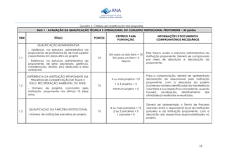 11
________________________________________________________________________________________
Quadro 2. Critérios de classificação das propostas
Item 1 - AVALIAÇÃO DA QUALIFICAÇÃO TÉCNICA E OPERACIONAL DO CONJUNTO INSTITUCIONAL PROPONENTE – 30 pontos
ITEM TÍTULO PONTOS
CRITÉRIOS PARA
PONTUAÇÃO
INFORMAÇÕES E DOCUMENTOS
COMPROBATÓRIOS NECESSÁRIOS
1.1
QUALIFICAÇÃO ADMINISTRATIVA
- Existência, na estrutura administrativa da
proponente, de profissional (is) de nível superior
capacitados em áreas afins ao projeto
- Existência, na estrutura administrativa da
proponente, de setor (secretaria, gerência,
coordenação, divisão, etc) dedicado à área
ambiental.
10
Sim para os dois itens = 10
Sim para um item= 5
Não=0
Este tópico avalia a estrutura administrativa da
instituição proponente. Deverá ser comprovado
por meio de descrição e declaração da
proponente.
1.2
EXPERIÊNCIA DA INSTITUIÇÃO PROPONENTE EM
PROJETOS DE CONSERVAÇÃO DE ÁGUA E
SOLO, RECUPERAÇÃO AMBIENTAL OU AFINS.
- Número de projetos, concluídos pela
instituição proponente nos últimos 10 (dez)
anos.
10
4 ou mais projetos =10
1 a 3 projetos = 5
Nenhum projeto = 0
Para a comprovação, deverá ser apresentada
declaração do responsável pela instituição
proponente, com a descrição do projeto
(contendo número identificador da transferência
voluntária e sua respectiva concedente, quando
houver), localização, detalhamento das
atividades já realizadas e resultados.
1.3
QUALIFICAÇÃO DA PARCERIA INSTITUCIONAL
- Número de instituições parceiras do projeto.
10
4 ou mais parcerias = 10
2 ou 3 parcerias = 5
1 parceria = 0
Deverá ser apresentado o Termo de Parceria
assinado entre o responsável local da instituição
parceira e da instituição proponente, com a
descrição das respectivas responsabilidades no
projeto.
 
