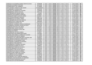 035622 LUIZ ALEXANDRE ALMEIDA SANTOS UCHOA 973946296 50,00 82,00 132,00 82,00 16,00 14,00 1 25/12/1982 300
032204 LUCAS RAMOS TREVISAN 495158306 50,00 82,00 132,00 82,00 14,00 20,00 0 15/06/1993 301
033399 DONIZETE SIS CARMEIRO 471289656 50,00 82,00 132,00 82,00 14,00 18,00 0 10/12/1990 302
030701 TOMAZ LAZARO DE LIMA JUNIOR 270194220032 50,00 82,00 132,00 82,00 14,00 14,00 0 22/06/1987 303
031236 DANIEL OLIVEIRA CRUZ 304951262 50,00 82,00 132,00 82,00 12,00 20,00 1 13/10/1985 304
030601 FELLIPE MORAES DE OLIVEIRA 412594559 52,00 80,00 132,00 80,00 22,00 14,00 0 12/09/1988 305
032065 SERGIO GARCIA DA SILVA 408131378 52,00 80,00 132,00 80,00 20,00 16,00 0 06/05/1984 306
035373 ROBSON DE MOURA VIEIRA 11976820 52,00 80,00 132,00 80,00 18,00 18,00 0 05/12/1981 307
030948 ADILSON HERRERO HENRIQUE 343565031 52,00 80,00 132,00 80,00 16,00 12,00 0 21/02/1984 308
035005 JOSÉ ROBERTO BATISTA VIEIRA 34432852-1 54,00 78,00 132,00 78,00 22,00 10,00 0 24/06/1986 309
035347 CÉSAR KRAUSER CARDOSO 33801515-2 54,00 78,00 132,00 78,00 18,00 14,00 0 15/07/1982 310
030009 MICHEL BUTTIGNOLI VIEIRA 459551966 54,00 78,00 132,00 78,00 12,00 20,00 0 12/12/1984 311
030401 SANDRO BATISTA DOS SANTOS 433987522 56,00 76,00 132,00 76,00 20,00 18,00 2 25/08/1982 312
033186 GUSTAVO CONEGLIAN LIMA 468943808 56,00 76,00 132,00 76,00 12,00 18,00 0 24/08/1989 313
034125 VINICIUS VICENTE LUIZ 43.518.724-7 58,00 74,00 132,00 74,00 22,00 14,00 1 12/09/1986 314
034204 ISAAC LOURENÇO CARVALHO MARQUES 449615650 58,00 74,00 132,00 74,00 16,00 12,00 1 06/07/1989 315
031345 MARCIO ROGERIO GUEDES DA SILVA 289195792 58,00 74,00 132,00 74,00 10,00 22,00 3 25/10/1977 316
030959 JAELSON PAULO DE JESUS 434183921 50,00 80,00 130,00 80,00 18,00 16,00 0 14/05/1985 317
032056 LEONEL SOUZA FAUSTINO 44548181x 50,00 80,00 130,00 80,00 16,00 20,00 2 06/08/1988 318
033584 LUIS FERNANDO ALVES LIMA 363103831 50,00 80,00 130,00 80,00 14,00 18,00 0 01/02/1985 319
034290 LUCAS RAMOS 44784206-7 50,00 80,00 130,00 80,00 14,00 16,00 0 09/07/1987 320
033007 RAFAEL DA COSTA RAMOS 53160027 52,00 78,00 130,00 78,00 22,00 14,00 0 13/09/1993 321
035108 CÁSSIO WALDEMAR MAGALHÃES 23433664x 52,00 78,00 130,00 78,00 16,00 12,00 1 17/11/1980 322
035943 ULISSES REBELO CORREIA DE OLIVEIRA 41144968 54,00 76,00 130,00 76,00 18,00 16,00 1 08/01/1987 323
032716 JONAS DOS SANTOS AMARAL 451392504 54,00 76,00 130,00 76,00 16,00 22,00 0 13/06/1988 324
032816 PAULO DE TARSO MACHADO OLIVEIRA LIMA 353090001 56,00 74,00 130,00 74,00 16,00 16,00 0 06/07/1988 325
034321 BRUNO APARECIDO VIEIRA ALVES 433596065 58,00 72,00 130,00 72,00 22,00 16,00 0 15/04/1986 326
035489 JOSE VICTOR MANZAN THONI 44747556-3 58,00 72,00 130,00 72,00 20,00 12,00 0 24/04/1989 327
033276 DANIEL FERREIRA DE NORONHA 344478282 60,00 70,00 130,00 70,00 22,00 22,00 0 25/03/1984 328
031032 DIEGO PIRES MARTINS 44768405X 62,00 68,00 130,00 68,00 22,00 20,00 0 17/10/1988 329
030930 MARCELO RODRIGO ANTUNES 457705449 50,00 78,00 128,00 78,00 24,00 6,00 1 19/10/1988 330
033199 GENILDO AMARO DA SILVA 36586422 50,00 78,00 128,00 78,00 20,00 10,00 1 10/03/1983 331
035258 JOSUÉ FRANCISCO DA SILVA 234440740 50,00 78,00 128,00 78,00 18,00 18,00 2 19/05/1973 332
033370 CLEBERSON LUIZ GUETS 464347634 50,00 78,00 128,00 78,00 16,00 14,00 0 07/03/1990 333
034042 DIEGO CARLOS DOS SANTOS 441800191 50,00 78,00 128,00 78,00 12,00 18,00 0 13/12/1987 334
033816 GUSTAVO ADOLFO CORREA 446545041 50,00 78,00 128,00 78,00 10,00 22,00 0 05/12/1988 335
036540 JULIANO GOMES DE OLIVEIRA 350683773 52,00 76,00 128,00 76,00 16,00 18,00 0 21/06/1982 336
033719 MARCOS JOSE CERQUEIRA 344453303 52,00 76,00 128,00 76,00 14,00 16,00 0 24/05/1984 337
033724 FABIO DA SILVA ANDRE 373497738 54,00 74,00 128,00 74,00 16,00 22,00 0 05/03/1986 338
032675 RENATO SUTTI SANCHES BENITES 474180803 54,00 74,00 128,00 74,00 12,00 14,00 0 27/06/1991 339
036555 WELLINGTON RAPHAEL DE ANDRADE 462222676 56,00 72,00 128,00 72,00 24,00 14,00 0 14/01/1990 340
033251 THIAGO RODRIGUES DA SILVA 440620442 56,00 72,00 128,00 72,00 12,00 20,00 0 04/02/1987 341
035401 FELIPE DOS REIS MOREIRA 474202239 58,00 70,00 128,00 70,00 24,00 20,00 1 08/05/1991 342
 