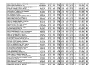 032484 RODRIGO TEIXEIRA DE FREITAS 33730886 62,00 66,00 128,00 66,00 22,00 16,00 0 06/08/1984 343
035453 ISMAEL RICARTE DE LIMA 2005034049101 64,00 64,00 128,00 64,00 24,00 20,00 0 27/09/1989 344
035964 OTAVIO HENRIQUE SANTOS DE OLIVEIRA 454198954 52,00 74,00 126,00 74,00 14,00 20,00 0 31/07/1985 345
033840 ALEXANDRE COSTA LOREDO 340571755 52,00 74,00 126,00 74,00 10,00 22,00 1 23/08/1981 346
034527 ALEXANDRE APARECIDO BRANCO 44715326-2 54,00 72,00 126,00 72,00 16,00 14,00 0 08/12/1988 347
035556 RAFAEL FRANCISCO FERNANDES 447233233 56,00 70,00 126,00 70,00 18,00 18,00 0 26/07/1988 348
034938 DANIEL REIS SANTOS 405475627 56,00 70,00 126,00 70,00 14,00 20,00 0 31/10/1986 349
035778 GILSON DA SILVA 45664013-7 50,00 74,00 124,00 74,00 24,00 12,00 0 24/05/1984 350
030079 RAPHAEL VINICIUS TEIXEIRA DA SILVA 492695787 50,00 74,00 124,00 74,00 20,00 16,00 0 17/02/1993 351
036305 GERSON SOUZA LOPES SILVA 0906737605 50,00 74,00 124,00 74,00 18,00 10,00 0 20/09/1984 352
036707 JULIO CESAR MOTTA DA SILVA 308377679 50,00 74,00 124,00 74,00 14,00 12,00 1 05/03/1986 353
030128 JOSÉ NUNES DA SILVA JUNIOR 486367320 52,00 72,00 124,00 72,00 14,00 22,00 0 23/10/1986 354
030312 FERNANDO CARDOSO FERREIRA 401811505 52,00 72,00 124,00 72,00 12,00 16,00 0 07/11/1987 355
030604 FÁBIO VEDOVATO FARIA 471012117 52,00 72,00 124,00 72,00 12,00 12,00 0 09/11/1990 356
032338 ARTHUR FELIPE DIAS ASCARI 436648167 54,00 70,00 124,00 70,00 16,00 24,00 2 31/03/1984 357
036704 LUÍS AUGUSTO DA SILVA 20.301.888-6 56,00 68,00 124,00 68,00 20,00 16,00 1 25/04/1985 358
031564 RICARDO EDUARDO PERES 427955397 56,00 68,00 124,00 68,00 16,00 16,00 1 15/04/1985 359
035678 RICARDO MURBACH 457019013 58,00 66,00 124,00 66,00 14,00 18,00 0 05/01/1986 360
030428 ULISSES ROGATTO 346013203 60,00 64,00 124,00 64,00 20,00 20,00 0 01/05/1984 361
030100 TALES ROBERTO GONÇALVES MANZINI 364994034 52,00 70,00 122,00 70,00 18,00 14,00 0 23/10/1988 362
032937 HUGO HENRIQUE CORREA FECHER 457219920 52,00 70,00 122,00 70,00 10,00 20,00 1 16/10/1988 363
036061 ROBSON MENEZES DA SILVA 30986584-0 54,00 68,00 122,00 68,00 16,00 18,00 0 21/08/1983 364
036362 FILIPE RODRIGUES VERÍDICO 442351380 62,00 60,00 122,00 60,00 20,00 20,00 0 14/03/1986 365
031252 JAISON MOREIRA DE OLIVEIRA 470608183 50,00 70,00 120,00 70,00 18,00 20,00 0 15/10/1985 366
032357 CAIO LUCIUS ROMANCINI DIEGUIS 339553327 50,00 70,00 120,00 70,00 18,00 16,00 0 20/02/1986 367
033056 BRUNO LEONARDO MOREIRA 357802810 50,00 70,00 120,00 70,00 16,00 20,00 0 19/12/1984 368
032018 ROGERIO CARNEIRO MARQUES 35157279x 52,00 68,00 120,00 68,00 18,00 16,00 1 08/07/1987 369
032187 ANDRE LUIZ DE ARAGAO 431210305 52,00 68,00 120,00 68,00 16,00 14,00 0 16/05/1988 370
033331 ELDER APARECIDO CRUZ RAMOS 420223502 54,00 66,00 120,00 66,00 18,00 18,00 0 18/07/1985 371
036536 ADRIANO DOS SANTOS GARCIA 21747429-9 54,00 66,00 120,00 66,00 18,00 14,00 0 25/06/1982 372
031392 DANIEL HENRIQUE SOUSA DIAS 346038728 56,00 64,00 120,00 64,00 22,00 16,00 1 04/04/1985 373
033345 ADRIANO ROBERT DOS REIS 323095392 62,00 58,00 120,00 58,00 22,00 16,00 0 16/08/1981 374
031297 DENILSON GOMES 414243651 50,00 68,00 118,00 68,00 18,00 18,00 1 16/07/1981 375
030380 ANDRE MANTUANI RECCO 337475350 50,00 68,00 118,00 68,00 16,00 20,00 0 30/12/1986 376
032057 THIAGO RODRIGUES SANTOS 342927498 50,00 68,00 118,00 68,00 16,00 18,00 0 29/11/1985 377
035382 CARLOS EDUARDO PASCHOAL 35197278x 50,00 68,00 118,00 68,00 10,00 24,00 0 12/11/1981 378
031111 ROBERTO CAMPOS DO NASCIMENTO 425018830 52,00 66,00 118,00 66,00 18,00 20,00 1 22/12/1982 379
034647 LINCOLN RAPHAEL SOARES DE ARAUJO 495295267 54,00 64,00 118,00 64,00 20,00 10,00 0 03/03/1993 380
031498 FÁBIO RABELO 471306502 54,00 64,00 118,00 64,00 16,00 16,00 0 29/09/1990 381
032361 JHONY WILLIAN PERUSSO 340807726 54,00 64,00 118,00 64,00 14,00 18,00 0 03/04/1988 382
034090 IVAN PINTO MARTINS 38259356X 60,00 58,00 118,00 58,00 16,00 18,00 0 05/05/1982 383
035971 JOAO FABRICIO APARECIDO DA SILVA 266451330 50,00 66,00 116,00 66,00 18,00 20,00 0 11/04/1976 384
035448 FABIO ANTONIO DE OLIVEIRA 41515950-7 50,00 64,00 114,00 64,00 18,00 18,00 0 27/11/1983 385
 