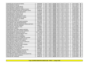 032605 ALINA DOS SANTOS RAMOS 402653099 56,00 88,00 144,00 88,00 20,00 12,00 0 29/12/1986 28
030733 JÉSSICA FURLANI 495163740 54,00 86,00 140,00 86,00 22,00 20,00 0 04/11/1992 29
034472 CARLA DA GLORIA NEVES 481844521 56,00 84,00 140,00 84,00 18,00 24,00 0 28/12/1991 30
035376 GABRIELA MANZAN THONI 46251951-X 66,00 74,00 140,00 74,00 18,00 24,00 1 07/06/1990 31
035467 NAIARA APARECIDA FONSECA SOUSA 451442179 52,00 86,00 138,00 86,00 22,00 14,00 2 03/08/1988 32
034619 ALEXANDRA APARECIDA TAVARES GODOI 346886089 58,00 80,00 138,00 80,00 22,00 14,00 2 06/02/1983 33
035154 LUCYANE FREITAS MADUREIRA 431976144 58,00 80,00 138,00 80,00 12,00 22,00 0 26/06/1985 34
035263 KARINA OLIVEIRA E SILVA 423798595 60,00 78,00 138,00 78,00 16,00 22,00 0 25/08/1985 35
035406 VANESSA TEIXEIRA VIDAL 462038877 62,00 76,00 138,00 76,00 18,00 18,00 0 09/05/1990 36
032844 KARINE DO NASCIMENTO CONTI 402334346 52,00 84,00 136,00 84,00 8,00 22,00 1 10/03/1985 37
036312 JUCIENE RODRIGUES DE SOUZA 400609538 50,00 84,00 134,00 84,00 16,00 18,00 0 14/09/1986 38
035309 FLÁVIA RENATA LUZ ANDRÉ 195330006 56,00 78,00 134,00 78,00 18,00 16,00 0 05/03/1982 39
035178 CAMILA MOBILON 473707524 62,00 72,00 134,00 72,00 18,00 24,00 1 03/04/1991 40
036204 LARISSA CECÍLIA SIMÕES MOREIRA 360018208 74,00 60,00 134,00 60,00 26,00 18,00 0 17/10/1991 41
035472 MARIA YARA AMORIM MEDEIROS 475464369 50,00 82,00 132,00 82,00 16,00 20,00 1 15/09/1984 42
030526 ALINE CRISTINA RODRIGUES PEDRO BAPTISTA 479353104 56,00 76,00 132,00 76,00 18,00 22,00 0 09/12/1991 43
035603 THAIS CRISTINA FERREIRA 43569412-1 60,00 72,00 132,00 72,00 16,00 22,00 0 07/12/1988 44
035418 RAQUEL TEIXEIRA VIDAL 412386604 68,00 64,00 132,00 64,00 22,00 20,00 0 16/03/1988 45
032305 GISELE SIMÕES 351525531 52,00 78,00 130,00 78,00 16,00 14,00 0 25/10/1984 46
035649 TANIA DE FATIMA CAMPOS NAZARIO 410309692 52,00 78,00 130,00 78,00 12,00 20,00 1 28/03/1982 47
035357 GISELI BAPTISTA TROIANO CAMARGO 408031402 54,00 76,00 130,00 76,00 16,00 18,00 0 15/03/1986 48
035623 SAMANDA PEREIRA DE SALES MG 13338041 58,00 72,00 130,00 72,00 24,00 18,00 0 07/10/1987 49
034136 ISABELLE CRISTINA RIBEIRO CRUZ 410872738 50,00 78,00 128,00 78,00 16,00 16,00 3 25/06/1983 50
032023 SELMA VALIM DE OLIVEIRA 337167370 52,00 76,00 128,00 76,00 18,00 18,00 0 18/03/1984 51
036527 KARINA DA SILVA GUIMARÃES 437794891 52,00 76,00 128,00 76,00 8,00 20,00 1 08/05/1988 52
035234 YNAIANA MARJORY GOMES DE OLIVEIRA 46370658 54,00 74,00 128,00 74,00 18,00 18,00 0 09/02/1990 53
035139 DANIELLA GUILHERMINO DA SILVA 301807516 56,00 72,00 128,00 72,00 22,00 16,00 1 11/09/1984 54
035776 EDILEIA MEIRELES DE ALMEIDA 566086967 50,00 76,00 126,00 76,00 18,00 14,00 0 23/02/1991 55
035201 LINDSAY CAMILA TELES DE CARVALHO 40986013X 50,00 76,00 126,00 76,00 14,00 18,00 0 27/07/1982 56
030279 DYANA PAULA DE SOUZA 433235986 58,00 68,00 126,00 68,00 18,00 20,00 0 04/04/1984 57
036282 CAROLINE RAPOSO SAES PEREIRA 363954569 50,00 74,00 124,00 74,00 14,00 20,00 1 28/08/1984 58
031296 JOYCE RIOS SODEYAMA 438971772 50,00 74,00 124,00 74,00 12,00 18,00 0 07/05/1989 59
036336 RENATA RODRIGUES SILVA 349980044 52,00 72,00 124,00 72,00 18,00 20,00 1 10/07/1984 60
034028 MAYSA DE ALCANTARA 468892400 56,00 68,00 124,00 68,00 20,00 18,00 0 28/04/1988 61
035075 CAMILA NASCIMENTO E SILVA ALVES 403133087 64,00 60,00 124,00 60,00 24,00 24,00 1 09/01/1984 62
034921 ELIS PAULA FERNANDA SANTOS 472375982 50,00 70,00 120,00 70,00 16,00 16,00 0 18/08/1990 63
036580 ELISANGELA FERREIRA DA SILVA 24854942-x 56,00 60,00 116,00 60,00 24,00 18,00 2 19/07/1972 64
031207 MICHELE BRAGA DOS SANTOS DE MATTOS 346006612 52,00 60,00 112,00 60,00 16,00 18,00 2 19/07/1982 65
032313 LUANA LOPES GUAZZELLI 437266138 54,00 56,00 110,00 56,00 14,00 16,00 0 16/04/1986 66
034567 ALINE CARDENAS 40989736x 50,00 54,00 104,00 54,00 18,00 16,00 2 22/03/1985 67
Cargo: GUARDA MUNICIPAL MASCULINO - NÍVEL 1 - Código 91952
 