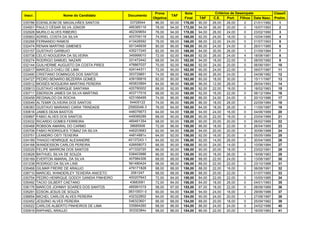Prova Nota Classif.
Objetiva Final TAF C.E. Port. Filhos Data Nasc. Prelim.
035786 EDENILSOM DE MAGALHÃES SANTOS 33728544 86,00 90,00 176,00 90,00 26,00 26,00 2 21/01/1982 1
034501 PAULO CÉSAR SILVA JÚNIOR 495385116 78,00 94,00 172,00 94,00 26,00 20,00 0 15/07/1993 2
032928 MURILO ALVES RIBEIRO 462309654 76,00 94,00 170,00 94,00 26,00 24,00 0 23/02/1990 3
035903 ADRIEL COSTA DA SILVA 403709118 74,00 92,00 166,00 92,00 24,00 18,00 0 10/04/1985 4
030268 FERNANDO RAMOS 413426592 78,00 88,00 166,00 88,00 22,00 24,00 0 01/07/1993 5
032474 RENAN MARTINS GIMENES 001346939 80,00 86,00 166,00 86,00 24,00 24,00 0 26/01/1985 6
033157 GUSTAVO GARBUIO 435217240 82,00 84,00 166,00 84,00 30,00 26,00 1 21/09/1984 7
030738 CELIO NOGUEIRA DA SILVEIRA 345999010 72,00 92,00 164,00 92,00 26,00 24,00 4 18/08/1981 8
030274 RODRIGO SAMUEL NAZARI 331472442 68,00 94,00 162,00 94,00 18,00 22,00 0 08/05/1982 9
032144 GUILHERME AUGUSTO DA COSTA PIRES 478867037 70,00 92,00 162,00 92,00 24,00 20,00 0 06/06/1991 10
032017 MARCELO CHELI DE LIMA 424144311 72,00 90,00 162,00 90,00 24,00 22,00 0 09/07/1987 11
033490 CRISTIANO DOMINGOS DOS SANTOS 353729851 74,00 88,00 162,00 88,00 26,00 24,00 2 04/08/1982 12
034727 PEDRO BENARIO BEZERRA GOMES 439156816 82,00 80,00 162,00 80,00 18,00 30,00 0 15/11/1987 13
030512 MOISÉS NOGUEIRA MARTINS PEREIRA 493833894 64,00 96,00 160,00 96,00 12,00 28,00 0 29/04/1993 14
035813 GUSTAVO HENRIQUE SANTANA 420780002 68,00 92,00 160,00 92,00 22,00 18,00 0 18/02/1983 15
030711 EBERSON JAMES DA SILVA MARTINS 403717516 68,00 92,00 160,00 92,00 16,00 22,00 0 06/12/1984 16
030458 REGINALDO DA ROCHA 423166499 74,00 86,00 160,00 86,00 24,00 24,00 0 20/10/1986 17
030049 ALTEMIR OLIVEIRA DOS SANTOS 54405122 74,00 86,00 160,00 86,00 18,00 26,00 1 22/09/1984 18
036383 GUSTAVO MARIANO CARIA TRINDADE 25950048-3 76,00 84,00 160,00 84,00 18,00 26,00 0 11/05/1987 19
030616 JAMES DEAN BASTOS 446076673 64,00 94,00 158,00 94,00 24,00 16,00 0 04/06/1989 20
030897 FABIO ALVES DOS SANTOS 449089289 68,00 90,00 158,00 90,00 22,00 18,00 0 23/04/1989 21
033032 RICARDO GOMES FERREIRA 469461354 68,00 90,00 158,00 90,00 20,00 20,00 0 06/02/1989 22
030468 ROBSON AMARAL DO CARMO 38685506 72,00 86,00 158,00 86,00 18,00 22,00 0 26/04/1985 23
035706 FABIO RODRIGUES TOMAZ DA SILVA 446203683 62,00 94,00 156,00 94,00 20,00 20,00 1 30/06/1988 24
033751 LEANDRO OSTI TEIXEIRA 44814881x 64,00 92,00 156,00 92,00 16,00 20,00 0 05/05/1989 25
034189 THIAGO HENRIQUE ALEXANDRE 40137243-1 64,00 92,00 156,00 92,00 14,00 26,00 0 30/04/1985 26
034168 WANDESSON CARLOS PEREIRA 426658073 66,00 90,00 156,00 90,00 24,00 14,00 2 10/08/1984 27
032029 FELIPE MARRONI DOS SANTOS 471332720 66,00 90,00 156,00 90,00 20,00 18,00 1 23/02/1991 28
033628 BATHUEL SILVA DE SOUZA 538403986 66,00 90,00 156,00 90,00 18,00 26,00 0 19/08/1983 29
030169 EVERTON AMARAL DA SILVA 407984306 68,00 88,00 156,00 88,00 22,00 24,00 0 13/08/1987 30
031238 RODRIGO DA SILVA LINS 561480424 68,00 88,00 156,00 88,00 22,00 22,00 0 23/10/1988 31
035468 GILMAR FREIRE DE ARAUJO 479171828 68,00 88,00 156,00 88,00 22,00 16,00 0 06/08/1991 32
036710 MARCIEL WANDERLEY TEIXEIRA ANICETO 2061247 68,00 88,00 156,00 88,00 20,00 22,00 1 01/07/1985 33
030754 PEDRO HENRIQUE GODOY GANDIA PINHEIRO 400207643 72,00 84,00 156,00 84,00 22,00 22,00 0 10/05/1985 34
035492 TACIO GILBERT CAETANO 43683061 72,00 84,00 156,00 84,00 18,00 26,00 0 04/01/1983 35
036176 MARCOS JOHNNY SOARES DOS SANTOS 485991019 58,00 97,00 155,00 97,00 18,00 22,00 0 08/08/1989 36
035291 EDSON JESUS DE SOUZA 38310931-0 60,00 94,00 154,00 94,00 24,00 16,00 2 29/06/1986 37
036654 MICHEL CARLOS ALVES PEREIRA 432322802 64,00 90,00 154,00 90,00 24,00 20,00 1 27/08/1987 38
032452 JESUÍNO ALVES PEREIRA 546323601 66,00 88,00 154,00 88,00 20,00 18,00 0 25/09/1982 39
030022 CARLOS ALBERTO PINHEIROS DE LIMA 335864260 68,00 86,00 154,00 86,00 24,00 24,00 0 24/02/1986 40
030919 RAPHAEL ARAUJO 30332384x 68,00 86,00 154,00 86,00 22,00 20,00 1 16/05/1983 41
Critérios de Desempate
Inscr. Nome do Candidato Documento TAF
 