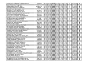 033269 LUCAS GUERRERO TORRES FONSECA 435755936 72,00 82,00 154,00 82,00 22,00 24,00 0 06/10/1987 42
036004 PETERSON FRIAÇA ZUIN 48611157x 74,00 80,00 154,00 80,00 22,00 26,00 0 08/11/1985 43
035646 CAMILLO OLIVEIRA SILVA MG14751733 74,00 80,00 154,00 80,00 18,00 24,00 0 16/12/1987 44
031534 RENAN SUAIDEN PARMEJIANI 896839 80,00 74,00 154,00 74,00 26,00 22,00 0 14/02/1987 45
032978 CARLOS HENRIQUE DA SILVA 344421442 66,00 87,00 153,00 87,00 26,00 18,00 1 14/11/1981 46
036319 ADILSON DE MEDEIROS LUIS 556135787 60,00 92,00 152,00 92,00 18,00 18,00 0 04/12/1988 47
035777 EVERTON VICTÓRIO FAGNANI 419112649 60,00 92,00 152,00 92,00 16,00 18,00 0 10/02/1983 48
030269 GABRIEL LUIZ PINHEIRO ALEKSANDROV 404678506 62,00 90,00 152,00 90,00 18,00 18,00 0 30/08/1985 49
033281 PAULO HENRIQUE PASTRELLO 423173157 64,00 88,00 152,00 88,00 24,00 16,00 0 29/11/1987 50
033111 JOSUÉ LIBANIO DE PAULA SOBRINHO 350603868 72,00 80,00 152,00 80,00 30,00 16,00 0 25/01/1983 51
031202 THIAGO SANTOS BORTOLOZO 435649334 72,00 80,00 152,00 80,00 16,00 26,00 0 31/10/1988 52
036128 JOAO ANTONIO FERREIRA NETO 11775188 74,00 78,00 152,00 78,00 22,00 24,00 0 02/03/1983 53
035726 RAFAEL SILVERIO DA SILVA 560205284 54,00 96,00 150,00 96,00 22,00 18,00 0 28/11/1990 54
034115 ALENCAR DA SILVA TEIXEIRA JUNIOR 44.475.701-6 56,00 94,00 150,00 94,00 18,00 16,00 0 01/07/1988 55
033833 DENIS DE SOUZA ROSSI 446747609 56,00 94,00 150,00 94,00 14,00 16,00 1 10/11/1988 56
030254 LUCIANO ARIENTI 270531610 58,00 92,00 150,00 92,00 24,00 18,00 1 28/07/1981 57
035871 AUGUSTO HENRIQUE FELIPPETE 482850140 58,00 92,00 150,00 92,00 22,00 20,00 0 16/10/1991 58
030130 CHARLES DA SILVA VIRGILIO 444539116 58,00 92,00 150,00 92,00 16,00 18,00 2 30/07/1984 59
031110 BRENO MARTINS JANCOWSKI 344475980 58,00 92,00 150,00 92,00 16,00 18,00 0 01/07/1994 60
034754 RENAN DANIEL MONTEIRO DE OLIVEIRA 256087994 58,00 92,00 150,00 92,00 14,00 24,00 0 23/07/1984 61
032565 RODRIGO CRUZ LUCENA DE SOUZA 433378591 60,00 90,00 150,00 90,00 18,00 14,00 0 06/08/1983 62
034780 ISAC EDUARDO CARDOSO 326004683 60,00 90,00 150,00 90,00 16,00 22,00 1 10/08/1981 63
032821 JONATAS FABIO CARNEIRO 413125634 60,00 90,00 150,00 90,00 16,00 22,00 1 18/12/1984 64
032563 ODAIR JOSÉ DO CARMO 417819535 60,00 90,00 150,00 90,00 16,00 20,00 1 23/02/1982 65
030333 BENICIO CARVALHO DE SOUSA SILVA 483204006 60,00 90,00 150,00 90,00 14,00 18,00 0 10/04/1992 66
031103 CHRISTOPHER ALAN TUCKMANTEL 405776706 62,00 88,00 150,00 88,00 24,00 20,00 0 08/12/1993 67
035615 WILLIAN CORREIA DE OLIVEIRA 412589588 62,00 88,00 150,00 88,00 20,00 18,00 0 12/04/1987 68
034995 JEFFERSON GOMES DA SILVA 453516889 62,00 88,00 150,00 88,00 18,00 22,00 1 22/02/1983 69
035115 THOMAS ALVES DA SILVA 254940420 62,00 88,00 150,00 88,00 18,00 16,00 0 05/12/1986 70
035506 MARCOS ANDRADE BERNARDO 470592953 64,00 86,00 150,00 86,00 22,00 16,00 0 31/03/1986 71
032737 EDUARDO JOSE DOS SANTOS 539943459 64,00 86,00 150,00 86,00 18,00 22,00 1 15/07/1983 72
032946 GERSON BRUNELLI DAS NEVES GRILLO 407586763 66,00 84,00 150,00 84,00 20,00 22,00 0 28/05/1986 73
030073 EVANDRO HENRIQUE TEIXEIRA 411917079 66,00 84,00 150,00 84,00 20,00 18,00 0 19/01/1986 74
035865 MARCEL PONTIM PISSAIA 42288148X 66,00 84,00 150,00 84,00 18,00 22,00 0 01/07/1987 75
033981 VINICIUS MARTINS MARESCALCHI 477826222 70,00 80,00 150,00 80,00 24,00 20,00 0 10/01/1991 76
030645 JONAS DA SILVA LIMA 7298403 70,00 80,00 150,00 80,00 24,00 16,00 0 13/09/1987 77
034037 MARCOS MANOEL VIEIRA 500978359 72,00 78,00 150,00 78,00 24,00 18,00 0 03/08/1989 78
030023 ESTANISLAU FRANCISCO DE OLIVEIRA MELO 297977441 74,00 76,00 150,00 76,00 24,00 24,00 0 26/08/1982 79
034710 WESLEY FEITOZA DA SILVA 482902061 52,00 96,00 148,00 96,00 20,00 12,00 0 30/10/1989 80
035019 JULIANO ABDALLAH 539954354 52,00 96,00 148,00 96,00 18,00 16,00 0 16/02/1991 81
036736 CLAUDEMIR SOUZA NECO 428436389 52,00 96,00 148,00 96,00 16,00 16,00 0 01/02/1987 82
034764 BRUNO CESAR RODRIGUES CAMPOS 486241658 54,00 94,00 148,00 94,00 18,00 20,00 0 24/11/1989 83
032564 EVANDRO MATHEUS GONÇALVES DIAS 40979515X 56,00 92,00 148,00 92,00 24,00 16,00 0 25/04/1988 84
 