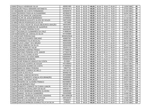 035657 PAULO HENRIQUE SILVA 485891980 56,00 92,00 148,00 92,00 18,00 20,00 1 12/06/1986 85
035404 JOÃO PAULO MANARIN ANTONIETO 46746744-4 56,00 92,00 148,00 92,00 18,00 16,00 0 27/04/1990 86
031169 ANDRE DA COSTA FERNANDES 325929476 56,00 92,00 148,00 92,00 16,00 16,00 0 01/05/1985 87
033027 RODRIGO PADILHA ALEXANDRINO 481884919 56,00 92,00 148,00 92,00 12,00 18,00 0 02/04/1992 88
036646 FELIPE MARCON JUNQUEIRA 479358254 58,00 90,00 148,00 90,00 22,00 12,00 0 13/11/1991 89
030290 FELIPE DE JESUS BERNARDO 337995503 58,00 90,00 148,00 90,00 20,00 14,00 0 31/10/1983 90
032078 ROBINSON AUGUSTO ALVES DE SOUZA 348733495 58,00 90,00 148,00 90,00 18,00 20,00 0 29/05/1990 91
031966 FARLEN RODRIGUES DA SILVA 13073688 58,00 90,00 148,00 90,00 14,00 16,00 0 03/06/1984 92
032232 TH IAGO HIGOR DE SOUZA MEDEIROS ARAGÃO 490053907 60,00 88,00 148,00 88,00 20,00 18,00 0 28/02/1993 93
030768 LEONARDO BARBOSA DE QUADROS 36439182 60,00 88,00 148,00 88,00 18,00 18,00 0 21/02/1979 94
033534 LUIZ JOSÉ PEREIRA FILHO 544049457 60,00 88,00 148,00 88,00 14,00 12,00 0 04/01/1984 95
030717 AGUINALDO GUIMARÃES DA CRUZ 419686344 62,00 86,00 148,00 86,00 28,00 12,00 1 04/08/1982 96
035749 ROGÉRIO DE CARVALHO SILVA 441000885 62,00 86,00 148,00 86,00 22,00 20,00 0 06/09/1991 97
031408 JESSÉ PEREIRA DIAS 26595525844 62,00 86,00 148,00 86,00 20,00 22,00 2 22/09/1976 98
033245 CARLOS EDUARDO EMILIANO 406667081 62,00 86,00 148,00 86,00 20,00 18,00 0 04/03/1983 99
031454 FERNANDO FELIX NICOLAU 485653084 64,00 84,00 148,00 84,00 22,00 18,00 0 04/10/1987 100
035648 FLAVIO JONAT M.N. BRUNO 402425480 64,00 84,00 148,00 84,00 16,00 22,00 0 28/09/1986 101
030987 DIEGO RIBEIRO DA SILVA 455404926 66,00 82,00 148,00 82,00 20,00 22,00 1 24/11/1982 102
035852 JOÃO RONALDO VALIM 320351312 66,00 82,00 148,00 82,00 16,00 26,00 0 29/09/1982 103
030323 ADRIANO CARPINO PRADO 413498232 70,00 78,00 148,00 78,00 26,00 18,00 0 22/07/1987 104
030378 ANTONIO PEREIRA LEITE JUNIOR 477583738 52,00 95,00 147,00 95,00 20,00 16,00 0 14/06/1989 105
035457 NELIO FELICIANO ALVES 426658498 50,00 96,00 146,00 96,00 16,00 16,00 2 23/02/1984 106
034654 EDUARDO DE GÓES AMIM 42808496-5 50,00 96,00 146,00 96,00 14,00 22,00 0 31/10/1986 107
033797 ANDERSON MOREIRA 455483437 52,00 94,00 146,00 94,00 24,00 10,00 0 02/04/1986 108
033546 JOSÉ RONALDO ARAÚJO DA COSTA 5318081 52,00 94,00 146,00 94,00 22,00 18,00 2 01/07/1976 109
032152 HUALACE DUARTE DE SOUZA 433185843 52,00 94,00 146,00 94,00 18,00 16,00 0 03/11/1987 110
030423 EZEQUIAS SOARES DA COSTA 413509242 56,00 90,00 146,00 90,00 24,00 12,00 0 29/07/1988 111
032498 MARCOS SIMAO PEREIRA 15827734 56,00 90,00 146,00 90,00 22,00 14,00 0 25/03/1988 112
030248 RICARDO CORREA DE MELO 434105739 56,00 90,00 146,00 90,00 18,00 16,00 2 08/07/1984 113
035712 IGOR ALVES FELIX 464992163 56,00 90,00 146,00 90,00 16,00 22,00 1 21/05/1990 114
030580 DANIEL DANTAS BATISTA 491520669 58,00 88,00 146,00 88,00 20,00 14,00 0 10/06/1993 115
032296 PAULO ROBERTO GONÇALVES BRANDÃO 523659581 58,00 88,00 146,00 88,00 12,00 20,00 0 28/03/1989 116
033183 DANIEL SILVEIRA JALES 485699229 58,00 88,00 146,00 88,00 12,00 18,00 0 07/02/1990 117
036232 ROGERIO DE OLIVEIRA FRANCO 30230686-9 60,00 86,00 146,00 86,00 20,00 22,00 0 23/01/1984 118
031047 ALAN MORAES CRUZ 45539619X 60,00 86,00 146,00 86,00 20,00 20,00 0 18/04/1983 119
034908 ROBERTO LEIBANTE DA CUNHA JUNIOR 425781392 60,00 86,00 146,00 86,00 20,00 18,00 0 19/08/1985 120
036211 EWERSON CAVALCANTI DA SILVA 448539111 64,00 82,00 146,00 82,00 24,00 22,00 1 21/05/1988 121
030455 FLÁVIO HENRIQUE MOREIRA OLIVEIRA 344646397 64,00 82,00 146,00 82,00 24,00 18,00 0 14/11/1982 122
035070 SAMUEL DA SILVA GUIMARÃES 330420999 64,00 82,00 146,00 82,00 24,00 16,00 2 23/08/1981 123
035766 RAFAEL HENRIQUE SCHOTKA CADEIRAS MG12696229 64,00 82,00 146,00 82,00 20,00 18,00 1 11/10/1983 124
035654 ANDRÉ LUIS CHAMELET SOTOVIA 439124347 66,00 80,00 146,00 80,00 18,00 20,00 0 15/08/1986 125
035327 WALACE ALONSO DOS SANTOS 37383617 70,00 76,00 146,00 76,00 22,00 24,00 0 01/08/1985 126
035589 VINÍCIUS BARBOSA SOARES FELIX DA SILVA 2785222 78,00 68,00 146,00 68,00 26,00 26,00 0 27/10/1989 127
 