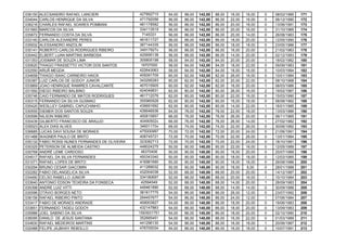 036150 ALECSANDRO RAFAEL LANCIERI 427892715 54,00 88,00 142,00 88,00 16,00 16,00 0 08/02/1985 171
034044 CARLOS HENRIQUE DA SILVA 471792056 56,00 86,00 142,00 86,00 22,00 16,00 0 06/12/1990 172
036216 CHARLES RAFAEL SOARES POMBANI 481178582 56,00 86,00 142,00 86,00 20,00 18,00 0 13/06/1991 173
031993 MARCOS DA SILVA 334113519 56,00 86,00 142,00 86,00 20,00 16,00 0 31/10/1985 174
035672 FERNANDO COSTA DA SILVA 7145331 56,00 86,00 142,00 86,00 20,00 14,00 0 26/08/1983 175
033140 CARLOS ALEXANDRE PERES 461611727 56,00 86,00 142,00 86,00 18,00 20,00 0 12/05/1990 176
035932 ALESSANDRO ANZOLIN 367144335 56,00 86,00 142,00 86,00 18,00 18,00 0 23/05/1986 177
030141 ROBERTO CARLOS RODRIGUES RIBEIRO 34917927x 56,00 86,00 142,00 86,00 16,00 20,00 0 21/02/1983 178
030442 ELBERT LUAN MARTINS BARBOSA 420695138 56,00 86,00 142,00 86,00 14,00 20,00 0 02/12/1993 179
031353 JOSIMAR DE SOUZA LIMA 305805198 58,00 84,00 142,00 84,00 20,00 20,00 1 18/02/1982 180
030620 THIAGO FRASSETTO VICTOR DOS SANTOS 19707000 58,00 84,00 142,00 84,00 18,00 22,00 0 09/09/1983 181
032550 ARUÃ MEGDA 422643063 58,00 84,00 142,00 84,00 18,00 16,00 0 10/03/1994 182
034658 THIAGO ISAAC CARNEIRO HAICK 405091709 60,00 82,00 142,00 82,00 26,00 16,00 0 10/01/1984 183
030387 LUIZ CARLOS DE GODOY JUNIOR 343295283 60,00 82,00 142,00 82,00 20,00 22,00 0 08/10/1988 184
033869 JOAO HENRIQUE RAMIRES CAVALCANTE 407015905 60,00 82,00 142,00 82,00 16,00 20,00 1 08/03/1986 185
031592 DIEGO RIBEIRO BALBINO 424049831 62,00 80,00 142,00 80,00 26,00 16,00 2 19/02/1987 186
035746 CAIO FERNANDO DE MATOS RODRIGUES 461712076 62,00 80,00 142,00 80,00 22,00 16,00 0 15/03/1990 187
030315 FERNANDO DA SILVA GUSMAO 355960928 62,00 80,00 142,00 80,00 16,00 18,00 0 08/08/1982 188
035420 WESLLEY GABRIEL CAPUCHINHO 439691692 62,00 80,00 142,00 80,00 14,00 22,00 1 16/01/1985 189
030555 DIEMER DOS SANTOS SOUZA 436646936 64,00 78,00 142,00 78,00 22,00 18,00 1 13/03/1986 190
030599 NILSON RIBEIRO 450815857 66,00 76,00 142,00 76,00 26,00 20,00 0 06/11/1985 191
030439 GILBERTO FRANCISCO DE ARAUJO 40490502x 66,00 76,00 142,00 76,00 26,00 14,00 1 27/02/1982 192
035523 ALEX DIAS ALVES 34601170x 68,00 74,00 142,00 74,00 22,00 26,00 0 30/06/1982 193
036685 LUCAS DAVI SOUSA DE MORAES 475000997 70,00 72,00 142,00 72,00 20,00 24,00 0 21/06/1991 194
031488 WAGNER PAULO DE BRITO 408745721 72,00 70,00 142,00 70,00 22,00 26,00 0 13/01/1984 195
035132 FABIO ROSSI NUNES FERNANDES DE OLIVEIRA 323082713 72,00 70,00 142,00 70,00 22,00 24,00 0 18/10/1981 196
030325 PETERSON DE ALMEIDA CASTRO 448024275 50,00 90,00 140,00 90,00 22,00 16,00 0 12/05/1989 197
035768 ANDRÉ LEME CARDOSO 46370406 50,00 90,00 140,00 90,00 18,00 20,00 0 25/07/1989 198
034517 RAFAEL DA SILVA FERNANDES 450343340 50,00 90,00 140,00 90,00 18,00 18,00 0 12/03/1985 199
031071 RAFAEL LOPES DE BRITO 416981690 50,00 90,00 140,00 90,00 18,00 16,00 0 26/08/1986 200
030294 BRUNO CESAR GIACOMIN 411289032 50,00 90,00 140,00 90,00 18,00 8,00 0 28/01/1988 201
032282 FABIO DELANGELICA SILVA 432004038 52,00 88,00 140,00 88,00 20,00 20,00 0 14/12/1987 202
034490 CELSO RABELLO JUNIOR 334180697 52,00 88,00 140,00 88,00 20,00 16,00 1 10/10/1984 203
033640 ANTONIO EDSON TEIXEIRA DA FONSECA 42594549 52,00 88,00 140,00 88,00 14,00 20,00 1 28/09/1983 204
035398 ANDRE LUIZ VITTI 449461890 52,00 88,00 140,00 88,00 14,00 14,00 0 30/09/1988 205
030096 OTÁVIO BORGES NETO 381817775 54,00 86,00 140,00 86,00 26,00 12,00 0 23/07/1992 206
036156 RAFAEL RIBEIRO PINTO 294457677 54,00 86,00 140,00 86,00 24,00 12,00 1 07/06/1984 207
033417 FABIO DE MORAES ANDRADE 409003827 54,00 86,00 140,00 86,00 18,00 20,00 0 19/06/1983 208
033651 FERNANDO TADEU GODOY 432147883 54,00 86,00 140,00 86,00 18,00 20,00 0 13/09/1983 209
035986 JOEL SABINO DA SILVA 1593931751 54,00 86,00 140,00 86,00 18,00 20,00 0 02/10/1990 210
036095 DANILO DE JESUS SANTANA 352685451 54,00 86,00 140,00 86,00 16,00 22,00 0 01/03/1989 211
034830 RAFAEL MEDEIROS MARTINS 441296130 54,00 86,00 140,00 86,00 16,00 18,00 1 20/06/1987 212
032488 FELIPE JAJBHAY REBOLLO 476705034 54,00 86,00 140,00 86,00 16,00 18,00 0 10/07/1991 213
 