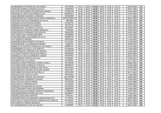 034482 RENATO APARECIDO SALDANHA 401063288 54,00 86,00 140,00 86,00 16,00 16,00 1 28/05/1985 214
030557 LEONARDO GUERINO ZUCCOLI 349464352 54,00 86,00 140,00 86,00 16,00 14,00 1 28/01/1986 215
032127 LUIS EDUARDO DE NORONHA RANGEL 210693149 54,00 86,00 140,00 86,00 14,00 20,00 1 24/05/1984 216
035033 LUIZ CARLOS SEVERNINI FILHO 42255750-X 56,00 84,00 140,00 84,00 18,00 16,00 0 13/04/1986 217
036431 BRUNO EDUARDO CORDEIRO 462482698 56,00 84,00 140,00 84,00 16,00 18,00 1 21/11/1989 218
035244 EVERTON CESAR CAVALCANTE VANDERLEI 2001001059712 58,00 82,00 140,00 82,00 26,00 12,00 2 28/01/1983 219
035297 WEVERTON FERNANDES DA SILVA 15904989 58,00 82,00 140,00 82,00 20,00 22,00 0 18/03/1989 220
036346 ALLISON ROGERS BORDIN 42726618X 58,00 82,00 140,00 82,00 20,00 18,00 0 24/05/1987 221
035559 ALEXSANDRO DE ALMEIDA 351523753 58,00 82,00 140,00 82,00 18,00 20,00 2 02/01/1982 222
035509 JOSIEL PETENUÇO DA SILVA 490149091 58,00 82,00 140,00 82,00 18,00 20,00 0 22/09/1992 223
032932 AQUILES BRENO GOMES MEIRELES 13082098 58,00 82,00 140,00 82,00 14,00 16,00 2 16/05/1983 224
032557 ICARO FERNANDO DOS SANTOS 409493995 60,00 80,00 140,00 80,00 24,00 20,00 0 03/02/1985 225
033216 WILLIAN CONSANI BEZERRA 339538600 60,00 80,00 140,00 80,00 24,00 18,00 0 21/03/1990 226
031291 RICARDO ALEXANDRE DA SILVA 428408175 60,00 80,00 140,00 80,00 22,00 16,00 1 13/10/1985 227
031716 DIOGO RIBEIRO 403047560 60,00 80,00 140,00 80,00 16,00 22,00 0 11/04/1984 228
036462 EDUARDO ROBERTO DA SILVA 451181591 60,00 80,00 140,00 80,00 16,00 16,00 0 31/05/1982 229
030224 ANDRE LUIS MANSANO AMORIM 43289159 62,00 78,00 140,00 78,00 18,00 24,00 0 22/09/1984 230
030887 LUIS GUSTAVO FRANCISCO DO PRADO 462882147 64,00 76,00 140,00 76,00 22,00 24,00 0 10/10/1989 231
036256 MARCOS PAULO DOS SANTOS 451090494 68,00 72,00 140,00 72,00 22,00 20,00 0 27/06/1985 232
035497 RENATO FERREIRA DOS SANTOS 1327485761 70,00 70,00 140,00 70,00 20,00 18,00 0 14/02/1984 233
031018 JEFFERSON FARIAS MALHARELLI 306384000 50,00 88,00 138,00 88,00 18,00 14,00 0 25/06/1990 234
036366 LUIZ CARLOS BARBANTE JUNIOR 475330602 50,00 88,00 138,00 88,00 12,00 20,00 1 28/12/1987 235
032913 ENDEO PONTES DA SILVA 47409084x 50,00 88,00 138,00 88,00 12,00 12,00 0 18/05/1991 236
033165 GILVAN LUZ SOUZA 427720941 52,00 86,00 138,00 86,00 18,00 22,00 0 03/11/1981 237
033530 LUCIANO FRANCISCO VIEIRA CAZALLI 403796258 54,00 84,00 138,00 84,00 22,00 16,00 1 09/08/1982 238
031040 WAGNER HENRIQUE FONCECA 405495018 54,00 84,00 138,00 84,00 18,00 16,00 1 03/05/1986 239
032478 GUILHERME HENRIQUE VENTAVOLI 464337902 54,00 84,00 138,00 84,00 18,00 14,00 0 04/06/1990 240
034833 NILSON ANTONIO DE SOUZA JUNIOR 442215691 54,00 84,00 138,00 84,00 16,00 22,00 2 01/12/1987 241
034014 MATEUS VINICIUS PASTRELLO 487531462 54,00 84,00 138,00 84,00 16,00 16,00 0 05/11/1992 242
036270 LUCAS COELHO COSTA 44019457x 54,00 84,00 138,00 84,00 14,00 20,00 0 17/03/1986 243
035257 ANDRE PEREIRA DOS SANTOS mg14537867 56,00 82,00 138,00 82,00 22,00 14,00 0 20/08/1984 244
033903 THIAGO DOMINGOS CHAGAS 426275421 56,00 82,00 138,00 82,00 22,00 12,00 0 16/06/1983 245
034417 VITOR LAERTE PINEDA 337447056 56,00 82,00 138,00 82,00 18,00 22,00 0 04/10/1988 246
035372 ALEX FERREIRA SILVA 421444678 56,00 82,00 138,00 82,00 18,00 14,00 1 16/08/1983 247
036484 LUCAS MARTINS DE SOUSA 447424294 56,00 82,00 138,00 82,00 10,00 24,00 0 17/01/1989 248
032731 WAGNER FRAUCHES BOMFIM 40836953x 58,00 80,00 138,00 80,00 24,00 16,00 0 14/08/1986 249
035039 VINICIUS EDUARDO POSSATTO MARQUES 412966463 58,00 80,00 138,00 80,00 22,00 18,00 0 30/07/1985 250
036448 ANDERSON APARECIDO PIVA 33029867-7 58,00 80,00 138,00 80,00 22,00 16,00 0 31/08/1981 251
032026 LUCAS ASSIS SANTOS 10443101 58,00 80,00 138,00 80,00 22,00 10,00 0 19/04/1985 252
030246 RODRIGO ALESSANDRO MARIA BONIFACIO 471148787 58,00 80,00 138,00 80,00 20,00 18,00 0 28/09/1990 253
030721 JULIO CESAR PRATES FERREIRA DOS SANTOS 401330047 58,00 80,00 138,00 80,00 16,00 16,00 0 08/10/1983 254
032733 PAULO RAMON MARQUES 14110074 60,00 78,00 138,00 78,00 16,00 20,00 1 17/07/1985 255
031152 OBERDAM VITOR DE AQUINO 470968667 60,00 78,00 138,00 78,00 16,00 20,00 0 26/07/1990 256
 