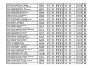 035993 ALLAN RUIZ PALOMA ANTONIETO 435625469 62,00 76,00 138,00 76,00 20,00 20,00 0 02/12/1986 257
035758 JULIO CESAR DA COSTA DAINESI 428262521 62,00 76,00 138,00 76,00 18,00 14,00 1 26/12/1986 258
032610 DENNISON HUGO DE SOUZA MONTEIRO 44033821 66,00 72,00 138,00 72,00 20,00 18,00 0 04/02/1985 259
030272 LEANDRO MARQUES DA SILVA 400206006 50,00 86,00 136,00 86,00 22,00 16,00 0 11/06/1988 260
032830 WEVERTON BATISTA DA SILVA ROCHA 425037927 50,00 86,00 136,00 86,00 20,00 14,00 0 11/01/1987 261
036237 WESLLEY DE OLIVEIRA SANTOS 400526116 50,00 86,00 136,00 86,00 18,00 20,00 0 24/01/1993 262
033501 ROBERTO EVANDRO DOS SANTOS 432693750 50,00 86,00 136,00 86,00 16,00 16,00 0 19/12/1986 263
035773 GUILHERME GARRONI SILVA 13302450 52,00 84,00 136,00 84,00 18,00 18,00 1 02/08/1984 264
034583 RUBISNEI DE OLIVEIRA SOARES 335629222 52,00 84,00 136,00 84,00 16,00 16,00 0 04/04/1988 265
033353 THIAGO WINICIUS NÉIA 414099047 52,00 84,00 136,00 84,00 14,00 20,00 1 22/05/1985 266
032680 DANILO GIANCOTTI FORMAGIO 344136164 54,00 82,00 136,00 82,00 22,00 18,00 1 31/08/1984 267
031336 DANIEL ROMANO GUILHERMINO DA SILVA 301807504 54,00 82,00 136,00 82,00 20,00 18,00 0 19/10/1986 268
034278 AMARILDO BENEDITO DE ALMEIDA 337023499 54,00 82,00 136,00 82,00 18,00 18,00 0 11/08/1984 269
030596 MURILO NOGUEIRA REIS 382594629 54,00 82,00 136,00 82,00 16,00 22,00 0 08/04/1989 270
033705 FRANCIS VIEIRA PEREIRA 439435043 56,00 80,00 136,00 80,00 16,00 18,00 0 10/05/1987 271
031964 RICARDO CARNEIRO MARQUES 462457199 56,00 80,00 136,00 80,00 14,00 26,00 0 11/01/1990 272
036477 ADRIANO CAMBIAGHI 470540916 58,00 78,00 136,00 78,00 24,00 16,00 1 11/03/1984 273
031098 EVANDRO ROBERTO SANTOS SOUZA 38557494 60,00 76,00 136,00 76,00 24,00 18,00 0 30/10/1984 274
032046 RENATO HENRIQUE DE ALMEIDA MARANGONI 427517199 60,00 76,00 136,00 76,00 24,00 14,00 1 18/10/1988 275
031523 KLEBER RAFAEL DE OLIVEIRA 462661398 50,00 84,00 134,00 84,00 20,00 22,00 0 14/05/1990 276
030896 DOUGLAS RICARDO MONTORO 433837093 50,00 84,00 134,00 84,00 18,00 12,00 0 17/04/1985 277
035584 DANILO AMARAL LUNA SOLIZ 40775271 50,00 84,00 134,00 84,00 16,00 20,00 0 24/08/1988 278
034691 EMERSON ARAUJO DOS SANTOS 41515778x 50,00 84,00 134,00 84,00 14,00 20,00 0 03/10/1985 279
033929 ISRAEL DE OLIVEIRA CORREIA 437138227 50,00 84,00 134,00 84,00 14,00 20,00 0 28/12/1986 280
036255 VANILSON RODRIGUES DE OLIVEIRA 386682021 50,00 84,00 134,00 84,00 14,00 16,00 0 07/01/1990 281
031730 JOÃO AELSON DE SOUSA SILVA 551786620 50,00 84,00 134,00 84,00 12,00 22,00 0 25/12/1989 282
033293 DENILSON ALVES GUIMARÂES 338160668 52,00 82,00 134,00 82,00 20,00 12,00 1 08/06/1982 283
033508 FLAVIO GOMES FRANÇA 479766058 52,00 82,00 134,00 82,00 18,00 22,00 0 11/03/1992 284
032459 LUIZ FERNANDO DA SILVA 346402785 52,00 82,00 134,00 82,00 16,00 16,00 1 18/07/1984 285
032212 FERNANDO DOS SANTOS OLIVEIRA 451404968 52,00 82,00 134,00 82,00 16,00 16,00 1 29/01/1988 286
033934 DOUGLAS DIAS DE CARVALHO 453295095 54,00 80,00 134,00 80,00 24,00 16,00 0 17/02/1989 287
034827 MARCIO GARCIA DOS SANTOS 224088592 54,00 80,00 134,00 80,00 24,00 12,00 1 12/08/1974 288
030462 VLADMIR OSEIAS DE CARVALHO SANTOS 472365459 54,00 80,00 134,00 80,00 22,00 16,00 0 01/10/1990 289
032504 BRUNO CESARIO ROCHA 347403633 54,00 80,00 134,00 80,00 16,00 22,00 0 19/11/1988 290
035354 ROGERIO RODRIGUES RIBEIRO 343641653 54,00 80,00 134,00 80,00 14,00 18,00 3 18/07/1982 291
034061 ANDERSON APARECIDO ALVES 41.910.928-6 58,00 76,00 134,00 76,00 22,00 18,00 0 25/02/1987 292
033191 PETERSON BRAMBILA DOS SANTOS 48654719x 58,00 76,00 134,00 76,00 20,00 20,00 0 21/11/1985 293
035462 RAPHAEL SCHWARZ TANIMOTO CELESTINO 457647218 58,00 76,00 134,00 76,00 20,00 16,00 0 25/07/1989 294
031385 RENAN CRUZ FELIPE DE BRITO 37157416X 58,00 76,00 134,00 76,00 20,00 16,00 0 27/12/1993 295
030697 RENATO DINIZ DE CARVALHO 353302983 58,00 76,00 134,00 76,00 18,00 20,00 0 12/09/1983 296
035609 GLAUBERT DOUGLAS DE PAULA DA SILVA 432889085 66,00 68,00 134,00 68,00 20,00 22,00 0 15/12/1986 297
030391 WESLEY DE SOUZA CARNEIRO 332309435 50,00 82,00 132,00 82,00 18,00 20,00 1 30/05/1985 298
030576 RAMON RODRIGUES DA COSTA 428381145 50,00 82,00 132,00 82,00 18,00 16,00 0 24/12/1984 299
 