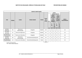INSTITUTO DE EDUCAÇÃO, CIÊNCIA E TECNOLOGIA DO PIAUÍ PRÓ-REITORIA DE ENSINO
_____________________________________________________________________________________________________
IFPI – EXAME CLASSIFICATÓRIO/2017-1 Página 29 de 65
CAMPUS CAMPO MAIOR
EIXO
CÓDIGO
CURSO FORMA ENSINO TURNO
TOTAL
DE
VAGAS
COTAS
AMPLA
CONCORRÊNCIA
PD*
ESCOLA PÚBLICA
RENDA
MENOR
OU IGUAL
A 1,5
SALÁRIO
MÍNIMO
RENDA
MAIOR
QUE 1,5
SALÁRIO
MÍNIMO
PPI***
NÃOPPI***
PPI***
NÃOPPI***
SC1 SC2 SC3 SC4 SC5
GESTÃO E
NEGÓCIOS
06
Técnico em
Administração
Integrado Manhã 40 2 8 2 8 2 18
RECURSOS
NATURAIS
07 Técnico em Agricultura Integrado Manhã 40 2 8 2 8 2 18
INFORMAÇÃO E
COMUNICAÇÃO
08 Técnico em Informática Integrado Manhã 40 2 8 2 8 2 18
GESTÃO E
NEGÓCIOS
09
Técnico em
Administração
Concomitante/Subsequente Tarde 40 2 8 2 8 2 18
INFORMAÇÃO E
COMUNICAÇÃO
10 Técnico em Informática Concomitante/Subsequente Tarde 40 2 8 2 8 2 18
200
* PESSOA COM DEFICIÊNCIA
** PPI – PRETO, PARDO E INDÍGENA
 