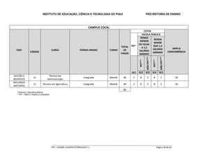 INSTITUTO DE EDUCAÇÃO, CIÊNCIA E TECNOLOGIA DO PIAUÍ PRÓ-REITORIA DE ENSINO
_____________________________________________________________________________________________________
IFPI – EXAME CLASSIFICATÓRIO/2017-1 Página 30 de 65
CAMPUS COCAL
EIXO
CÓDIGO
CURSO FORMA ENSINO TURNO
TOTAL
DE
VAGAS
COTAS
AMPLA
CONCORRÊNCIA
PD*
ESCOLA PÚBLICA
RENDA
MENOR
OU IGUAL
A 1,5
SALÁRIO
MÍNIMO
RENDA
MAIOR
QUE 1,5
SALÁRIO
MÍNIMO
PPI***
NÃOPPI***
PPI***
NÃOPPI***
SC1 SC2 SC3 SC4 SC5
GESTÃO E
NEGÓCIOS
11
Técnico em
Administração
Integrado Manhã 40 2 8 2 8 2 18
RECURSOS
NATURAIS
12 Técnico em Agricultura Integrado Manhã 40 2 8 2 8 2 18
80
* PESSOA COM DEFICIÊNCIA
** PPI – PRETO, PARDO E INDÍGENA
 