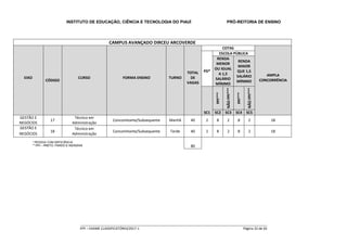 INSTITUTO DE EDUCAÇÃO, CIÊNCIA E TECNOLOGIA DO PIAUÍ PRÓ-REITORIA DE ENSINO
_____________________________________________________________________________________________________
IFPI – EXAME CLASSIFICATÓRIO/2017-1 Página 32 de 65
CAMPUS AVANÇADO DIRCEU ARCOVERDE
EIXO
CÓDIGO
CURSO FORMA ENSINO TURNO
TOTAL
DE
VAGAS
COTAS
AMPLA
CONCORRÊNCIA
PD*
ESCOLA PÚBLICA
RENDA
MENOR
OU IGUAL
A 1,5
SALÁRIO
MÍNIMO
RENDA
MAIOR
QUE 1,5
SALÁRIO
MÍNIMO
PPI***
NÃOPPI***
PPI***
NÃOPPI***
SC1 SC2 SC3 SC4 SC5
GESTÃO E
NEGÓCIOS
17
Técnico em
Administração
Concomitante/Subsequente Manhã 40 2 8 2 8 2 18
GESTÃO E
NEGÓCIOS
18
Técnico em
Administração
Concomitante/Subsequente Tarde 40 2 8 2 8 2 18
80
* PESSOA COM DEFICIÊNCIA
** PPI – PRETO, PARDO E INDÍGENA
 