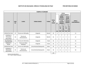 INSTITUTO DE EDUCAÇÃO, CIÊNCIA E TECNOLOGIA DO PIAUÍ PRÓ-REITORIA DE ENSINO
_____________________________________________________________________________________________________
IFPI – EXAME CLASSIFICATÓRIO/2017-1 Página 33 de 65
* PESSOA COM DEFICIÊNCIA
** PPI – PRETO, PARDO E INDÍGENA
CAMPUS FLORIANO
EIXO CÓDI
GO
CURSO FORMA ENSINO TURNO
TOTAL
DE
VAGAS
COTAS
AMPLA
CONCORRÊNCIA
PD*
ESCOLA PÚBLICA
RENDA
MENOR
OU IGUAL
A 1,5
SALÁRIO
MÍNIMO
RENDA
MAIOR
QUE 1,5
SALÁRIO
MÍNIMO
PPI***
NÃOPPI***
PPI***
NÃOPPI***
SC1 SC2 SC3 SC4 SC5
INFRAESTRUTURA 19 Técnico em Edificações Integrado Manhã 35 2 7 2 7 2 15
CONTROLE E
PROCESSOS
INDUSTRIAIS
20
Técnico em
Eletromecânica
Integrado Manhã 35 2 7 2 7 2 15
INFORMAÇÃO E
COMUNICAÇÃO
21 Técnico em Informática Integrado Tarde 35 2 7 2 7 2 15
AMBIENTE E
SAÚDE
22
Técnico em Meio
Ambiente
Integrado Tarde 35 2 7 2 7 2 15
INFRAESTRUTURA 23 Técnico em Edificações Concomitante/Subsequente Noite 40 2 8 2 8 2 18
CONTROLE E
PROCESSOS
INDUSTRIAIS
24
Técnico em
Eletromecânica
Concomitante/Subsequente Noite 40 2 8 2 8 2 18
220
 