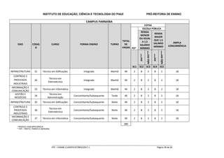INSTITUTO DE EDUCAÇÃO, CIÊNCIA E TECNOLOGIA DO PIAUÍ PRÓ-REITORIA DE ENSINO
_____________________________________________________________________________________________________
IFPI – EXAME CLASSIFICATÓRIO/2017-1 Página 36 de 65
CAMPUS PARNAÍBA
EIXO CÓDIG
O
CURSO FORMA ENSINO TURNO
TOTAL
DE
VAGAS
COTAS
AMPLA
CONCORRÊNCIA
PD*
ESCOLA PÚBLICA
RENDA
MENOR
OU IGUAL
A 1,5
SALÁRIO
MÍNIMO
RENDA
MAIOR
QUE 1,5
SALÁRIO
MÍNIMO
PPI***
NÃOPPI***
PPI***
NÃOPPI***
SC1 SC2 SC3 SC4 SC5
INFRAESTRUTURA 31 Técnico em Edificações Integrado Manhã 40 2 8 2 8 2 18
CONTROLE E
PROCESSOS
INDUSTRIAIS
32
Técnico em
Eletrotécnica
Integrado Manhã 40 2 8 2 8 2 18
INFORMAÇÃO E
COMUNICAÇÃO
33 Técnico em Informática Integrado Manhã 40 2 8 2 8 2 18
GESTÃO E
NEGÓCIOS
34
Técnico em
Administração
Concomitante/Subsequente Tarde 40 2 8 2 8 2 18
INFRAESTRUTURA 35 Técnico em Edificações Concomitante/Subsequente Noite 40 2 8 2 8 2 18
CONTROLE E
PROCESSOS
INDUSTRIAIS
36
Técnico em
Eletrotécnica
Concomitante/Subsequente Noite 40 2 8 2 8 2 18
INFORMAÇÃO E
COMUNICAÇÃO
37 Técnico em Informática Concomitante/Subsequente Noite 40 2 8 2 8 2 18
280
* PESSOA COM DEFICIÊNCIA
** PPI – PRETO, PARDO E INDÍGENA
 