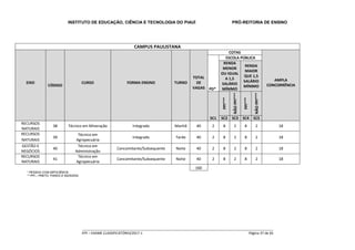 INSTITUTO DE EDUCAÇÃO, CIÊNCIA E TECNOLOGIA DO PIAUÍ PRÓ-REITORIA DE ENSINO
_____________________________________________________________________________________________________
IFPI – EXAME CLASSIFICATÓRIO/2017-1 Página 37 de 65
CAMPUS PAULISTANA
EIXO
CÓDIGO
CURSO FORMA ENSINO TURNO
TOTAL
DE
VAGAS
COTAS
AMPLA
CONCORRÊNCIA
PD*
ESCOLA PÚBLICA
RENDA
MENOR
OU IGUAL
A 1,5
SALÁRIO
MÍNIMO
RENDA
MAIOR
QUE 1,5
SALÁRIO
MÍNIMO
PPI***
NÃOPPI***
PPI***
NÃOPPI***
SC1 SC2 SC3 SC4 SC5
RECURSOS
NATURAIS
38 Técnico em Mineração Integrado Manhã 40 2 8 2 8 2 18
RECURSOS
NATURAIS
39
Técnico em
Agropecuária
Integrado Tarde 40 2 8 2 8 2 18
GESTÃO E
NEGÓCIOS
40
Técnico em
Administração
Concomitante/Subsequente Noite 40 2 8 2 8 2 18
RECURSOS
NATURAIS
41
Técnico em
Agropecuária
Concomitante/Subsequente Noite 40 2 8 2 8 2 18
160
* PESSOA COM DEFICIÊNCIA
** PPI – PRETO, PARDO E INDÍGENA
 