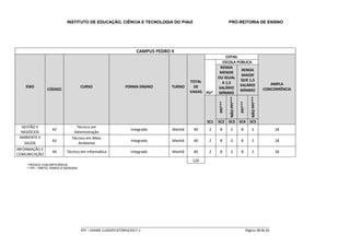 INSTITUTO DE EDUCAÇÃO, CIÊNCIA E TECNOLOGIA DO PIAUÍ PRÓ-REITORIA DE ENSINO
_____________________________________________________________________________________________________
IFPI – EXAME CLASSIFICATÓRIO/2017-1 Página 38 de 65
CAMPUS PEDRO II
EIXO
CÓDIGO
CURSO FORMA ENSINO TURNO
TOTAL
DE
VAGAS
COTAS
AMPLA
CONCORRÊNCIA
PD*
ESCOLA PÚBLICA
RENDA
MENOR
OU IGUAL
A 1,5
SALÁRIO
MÍNIMO
RENDA
MAIOR
QUE 1,5
SALÁRIO
MÍNIMO
PPI***
NÃOPPI***
PPI***
NÃOPPI***
SC1 SC2 SC3 SC4 SC5
GESTÃO E
NEGÓCIOS
42
Técnico em
Administração
Integrado Manhã 40 2 8 2 8 2 18
AMBIENTE E
SAÚDE
43
Técnico em Meio
Ambiente
Integrado Manhã 40 2 8 2 8 2 18
INFORMAÇÃO E
COMUNICAÇÃO
44 Técnico em Informática Integrado Manhã 40 2 8 2 8 2 18
120
* PESSOA COM DEFICIÊNCIA
** PPI – PRETO, PARDO E INDÍGENA
 