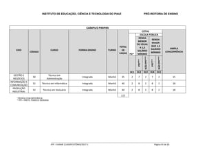 INSTITUTO DE EDUCAÇÃO, CIÊNCIA E TECNOLOGIA DO PIAUÍ PRÓ-REITORIA DE ENSINO
_____________________________________________________________________________________________________
IFPI – EXAME CLASSIFICATÓRIO/2017-1 Página 41 de 65
CAMPUS PIRIPIRI
EIXO
CÓDIGO
CURSO FORMA ENSINO TURNO
TOTAL
DE
VAGAS
COTAS
AMPLA
CONCORRÊNCIA
PD*
ESCOLA PÚBLICA
RENDA
MENOR
OU IGUAL
A 1,5
SALÁRIO
MÍNIMO
RENDA
MAIOR
QUE 1,5
SALÁRIO
MÍNIMO
PPI***
NÃOPPI***
PPI***
NÃOPPI***
SC1 SC2 SC3 SC4 SC5
GESTÃO E
NEGÓCIOS
50
Técnico em
Administração
Integrado Manhã 35 2 7 2 7 2 15
INFORMAÇÃO E
COMUNICAÇÃO
51 Técnico em Informática Integrado Manhã 40 2 8 2 8 2 18
PRODUÇÃO
INDUSTRIAL
52 Técnico em Vestuário Integrado Manhã 40 2 8 2 8 2 18
115
* PESSOA COM DEFICIÊNCIA
** PPI – PRETO, PARDO E INDÍGENA
 