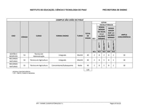 INSTITUTO DE EDUCAÇÃO, CIÊNCIA E TECNOLOGIA DO PIAUÍ PRÓ-REITORIA DE ENSINO
_____________________________________________________________________________________________________
IFPI – EXAME CLASSIFICATÓRIO/2017-1 Página 42 de 65
CAMPUS SÃO JOÃO DO PIAUÍ
EIXO
CÓDIGO
CURSO FORMA ENSINO TURNO
TOTAL
DE
VAGAS
COTAS
AMPLA
CONCORRÊNCIA
PD*
ESCOLA PÚBLICA
RENDA
MENOR
OU IGUAL
A 1,5
SALÁRIO
MÍNIMO
RENDA
MAIOR
QUE 1,5
SALÁRIO
MÍNIMO
PPI***
NÃOPPI***
PPI***
NÃOPPI***
SC1 SC2 SC3 SC4 SC5
GESTÃO E
NEGÓCIOS
53
Técnico em
Administração
Integrado Manhã 40 2 8 2 8 2 18
RECURSOS
NATURAIS
54 Técnico em Agricultura Integrado Manhã 40 2 8 2 8 2 18
RECURSOS
NATURAIS
55 Técnico em Agricultura Concomitante/Subsequente Noite 40 2 8 2 8 2 18
120
* PESSOA COM DEFICIÊNCIA
** PPI – PRETO, PARDO E INDÍGENA
 