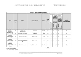 INSTITUTO DE EDUCAÇÃO, CIÊNCIA E TECNOLOGIA DO PIAUÍ PRÓ-REITORIA DE ENSINO
_____________________________________________________________________________________________________
IFPI – EXAME CLASSIFICATÓRIO/2017-1 Página 43 de 65
CAMPUS SÃO RAIMUNDO NONATO
EIXO CÓDIG
O
CURSO FORMA ENSINO TURNO
TOTAL
DE
VAGAS
COTAS
AMPLA
CONCORRÊNCIA
PD*
ESCOLA PÚBLICA
RENDA
MENOR
OU IGUAL
A 1,5
SALÁRIO
MÍNIMO
RENDA
MAIOR
QUE 1,5
SALÁRIO
MÍNIMO
PPI***
NÃOPPI***
PPI***
NÃOPPI***
SC1 SC2 SC3 SC4 SC5
GESTÃO E
NEGÓCIOS
56
Técnico em
Administração
Integrado Manhã 40 2 8 2 8 2 18
INFORMAÇÃO E
COMUNICAÇÃO
57 Técnico em Informática Integrado Tarde 40 2 8 2 8 2 18
TURISMO,
HOSPITALIDADE
E LAZER
58 Técnico em Cozinha Subsequente Tarde 30 2 7 1 6 1 13
TURISMO,
HOSPITALIDADE
E LAZER
59
Serviço de Restaurante e
Bar
Subsequente Noite 30 2 7 1 6 1 13
TURISMO,
HOSPITALIDADE
E LAZER
60 Guia de Turismo Subsequente Manhã 40 2 8 2 8 2 18
180
* PESSOA COM DEFICIÊNCIA
** PPI – PRETO, PARDO E INDÍGENA
 