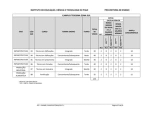 INSTITUTO DE EDUCAÇÃO, CIÊNCIA E TECNOLOGIA DO PIAUÍ PRÓ-REITORIA DE ENSINO
_____________________________________________________________________________________________________
IFPI – EXAME CLASSIFICATÓRIO/2017-1 Página 47 de 65
CAMPUS TERESINA ZONA SUL
EIXO CÓD
IGO
CURSO FORMA ENSINO TURNO
TOTAL
DE
VAGAS
COTAS
AMPLA
CONCORRÊNCIA
PD*
ESCOLA PÚBLICA
RENDA
MENOR
OU IGUAL
A 1,5
SALÁRIO
MÍNIMO
RENDA
MAIOR
QUE 1,5
SALÁRIO
MÍNIMO
PPI***
NÃOPPI***
PPI***
NÃOPPI***
SC1 SC2 SC3 SC4 SC5
INFRAESTRUTURA 83 Técnico em Edificações Integrado Tarde 40 2 8 2 8 2 18
INFRAESTRUTURA 84 Técnico em Edificações Concomitante/Subsequente Noite 40 2 8 2 8 2 18
INFRAESTRUTURA 85 Técnico em Saneamento Integrado Manhã 40 2 8 2 8 2 18
INFRAESTRUTURA 86 Técnico em Estradas Concomitante/Subsequente Tarde 40 2 8 2 8 2 18
PRODUÇÃO
INDUSTRIAL
87 Técnico em Vestuário Integrado Manhã 40 2 8 2 8 2 18
PRODUÇÃO
ALIMENTÍCIA
88 Panificação Concomitante/Subsequente Tarde 35 2 7 2 7 2 15
235
* PESSOA COM DEFICIÊNCIA
** PPI – PRETO, PARDO E INDÍGENA
 