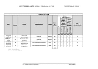 INSTITUTO DE EDUCAÇÃO, CIÊNCIA E TECNOLOGIA DO PIAUÍ PRÓ-REITORIA DE ENSINO
_____________________________________________________________________________________________________
IFPI – EXAME CLASSIFICATÓRIO/2017-1 Página 49 de 65
CAMPUS VALENÇA
EIXO
CÓDIGO
CURSO FORMA ENSINO TURNO
TOTAL
DE
VAGAS
COTAS
AMPLA
CONCORRÊNCIA
PD*
ESCOLA PÚBLICA
RENDA
MENOR
OU IGUAL
A 1,5
SALÁRIO
MÍNIMO
RENDA
MAIOR
QUE 1,5
SALÁRIO
MÍNIMO
PPI***
NÃOPPI***
PPI***
NÃOPPI***
SC1 SC2 SC3 SC4 SC5
GESTÃO E
NEGÓCIOS
92
Técnico em
Administração
Integrado Manhã 40 2 8 2 8 2 18
AMBIENTE E
SAÚDE
93
Técnico em Meio
Ambiente
Integrado Manhã 40 2 8 2 8 2 18
GESTÃO E
NEGÓCIOS
94
Técnico em
Administração
Concomitante/Subsequente Noite 40 2 8 2 8 2 18
RECURSOS
NATURAIS
95
Técnico em
Agropecuária
Concomitante/Subsequente Tarde 40 2 8 2 8 2 18
160
* PESSOA COM DEFICIÊNCIA
** PPI – PRETO, PARDO E INDÍGENA
 