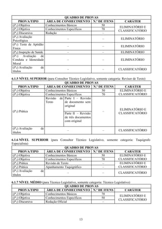 13
QUADRO DE PROVAS
PROVA/TIPO ÁREA DE CONHECIMENTO N.º DE ITENS CARÁTER
(P1) Objetiva Conhecimentos Básicos 50
(P2) Objetiva Conhecimentos Específicos 70
(P3) Discursiva Redação –
ELIMINATÓRIO E
CLASSIFICATÓRIO
(P4) Avaliação
Psicológica
– – ELIMINATÓRIO
(P5) Teste de Aptidão
Física
– – ELIMINATÓRIO
(P6) Inspeção de Saúde – – ELIMINATÓRIO
(P7) Avaliação de
Conduta e Idoneidade
Moral
– – ELIMINATÓRIO
(P8) Avaliação de
títulos
– – CLASSIFICATÓRIO
6.1.5 NÍVEL SUPERIOR (para Consultor Técnico Legislativo, somente categoria: Revisor de Texto)
QUADRO DE PROVAS
PROVA/TIPO ÁREA DE CONHECIMENTO N.º DE ITENS CARÁTER
(P1) Objetiva Conhecimentos Básicos 50
(P2) Objetiva Conhecimentos Específicos 70
ELIMINATÓRIO E
CLASSIFICATÓRIO
Parte I – Revisão
de documento sem
original
(P3) Prática
Revisão de
Texto
Parte II – Revisão
de três documentos
com original
–
ELIMINATÓRIO E
CLASSIFICATÓRIO
(P4) Avaliação de
títulos
– – CLASSIFICATÓRIO
6.1.6 NÍVEL SUPERIOR (para Consultor Técnico Legislativo, somente categoria: Taquígrafo
Especialista)
QUADRO DE PROVAS
PROVA/TIPO ÁREA DE CONHECIMENTO N.º DE ITENS CARÁTER
(P1) Objetiva Conhecimentos Básicos 50
(P2) Objetiva Conhecimentos Específicos 70
ELIMINATÓRIO E
CLASSIFICATÓRIO
(P3) Prática Revisão de Texto –
(P4) Prática Apanhamento Taquigráfico –
ELIMINATÓRIO E
CLASSIFICATÓRIO
(P5) Avaliação de
títulos
– – CLASSIFICATÓRIO
6.1.7 NÍVEL MÉDIO (para Técnico Legislativo, somente categoria: Técnico Legislativo)
QUADRO DE PROVAS
PROVA/TIPO ÁREA DE CONHECIMENTO N.º DE ITENS CARÁTER
(P1) Objetiva Conhecimentos Básicos 70
(P2) Objetiva Conhecimentos Específicos 50
(P3) Discursiva Redação Oficial –
ELIMINATÓRIO E
CLASSIFICATÓRIO
 