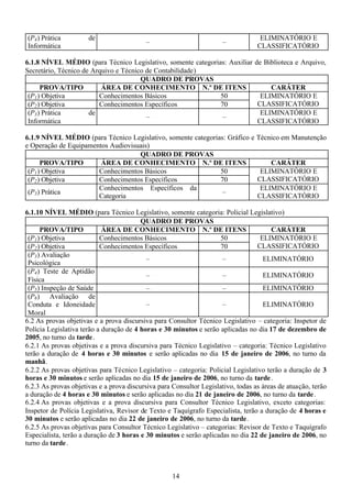 14
(P4) Prática de
Informática
– –
ELIMINATÓRIO E
CLASSIFICATÓRIO
6.1.8 NÍVEL MÉDIO (para Técnico Legislativo, somente categorias: Auxiliar de Biblioteca e Arquivo,
Secretário, Técnico de Arquivo e Técnico de Contabilidade)
QUADRO DE PROVAS
PROVA/TIPO ÁREA DE CONHECIMENTO N.º DE ITENS CARÁTER
(P1) Objetiva Conhecimentos Básicos 50
(P2) Objetiva Conhecimentos Específicos 70
ELIMINATÓRIO E
CLASSIFICATÓRIO
(P3) Prática de
Informática
– –
ELIMINATÓRIO E
CLASSIFICATÓRIO
6.1.9 NÍVEL MÉDIO (para Técnico Legislativo, somente categorias: Gráfico e Técnico em Manutenção
e Operação de Equipamentos Audiovisuais)
QUADRO DE PROVAS
PROVA/TIPO ÁREA DE CONHECIMENTO N.º DE ITENS CARÁTER
(P1) Objetiva Conhecimentos Básicos 50
(P2) Objetiva Conhecimentos Específicos 70
ELIMINATÓRIO E
CLASSIFICATÓRIO
(P3) Prática
Conhecimentos Específicos da
Categoria
–
ELIMINATÓRIO E
CLASSIFICATÓRIO
6.1.10 NÍVEL MÉDIO (para Técnico Legislativo, somente categoria: Policial Legislativo)
QUADRO DE PROVAS
PROVA/TIPO ÁREA DE CONHECIMENTO N.º DE ITENS CARÁTER
(P1) Objetiva Conhecimentos Básicos 50
(P2) Objetiva Conhecimentos Específicos 70
ELIMINATÓRIO E
CLASSIFICATÓRIO
(P3) Avaliação
Psicológica
– – ELIMINATÓRIO
(P4) Teste de Aptidão
Física
– – ELIMINATÓRIO
(P5) Inspeção de Saúde – – ELIMINATÓRIO
(P6) Avaliação de
Conduta e Idoneidade
Moral
– – ELIMINATÓRIO
6.2 As provas objetivas e a prova discursiva para Consultor Técnico Legislativo – categoria: Inspetor de
Polícia Legislativa terão a duração de 4 horas e 30 minutos e serão aplicadas no dia 17 de dezembro de
2005, no turno da tarde.
6.2.1 As provas objetivas e a prova discursiva para Técnico Legislativo – categoria: Técnico Legislativo
terão a duração de 4 horas e 30 minutos e serão aplicadas no dia 15 de janeiro de 2006, no turno da
manhã.
6.2.2 As provas objetivas para Técnico Legislativo – categoria: Policial Legislativo terão a duração de 3
horas e 30 minutos e serão aplicadas no dia 15 de janeiro de 2006, no turno da tarde.
6.2.3 As provas objetivas e a prova discursiva para Consultor Legislativo, todas as áreas de atuação, terão
a duração de 4 horas e 30 minutos e serão aplicadas no dia 21 de janeiro de 2006, no turno da tarde.
6.2.4 As provas objetivas e a prova discursiva para Consultor Técnico Legislativo, exceto categorias:
Inspetor de Polícia Legislativa, Revisor de Texto e Taquígrafo Especialista, terão a duração de 4 horas e
30 minutos e serão aplicadas no dia 22 de janeiro de 2006, no turno da tarde.
6.2.5 As provas objetivas para Consultor Técnico Legislativo – categorias: Revisor de Texto e Taquígrafo
Especialista, terão a duração de 3 horas e 30 minutos e serão aplicadas no dia 22 de janeiro de 2006, no
turno da tarde.
 