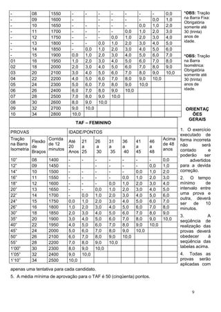 -         08       1550      -          -       -       -       -       -       -       0,0     *OBS: Tração
                                                                                                na Barra Fixa:
-         09       1600      -                  -       -       -       -       0,0     1,0
                                                                                                Obrigatória
-         10       1650      -          -       -       -       -       0,0     1,0     2,0     somente até
-         11       1700      -          -       -       -       0,0     1,0     2,0     3,0     30 (trinta)
-         12       1750      -          -       -       0,0     1,0     2,0     3,0     4,0     anos de
                                                                                                idade.
-         13       1800      -          -       0,0     1,0     2,0     3,0     4,0     5,0
-         14       1850      -          0,0     1,0     2,0     3,0     4,0     5,0     6,0
-         15       1900      0,0        1,0     2,0     3,0     4,0     5,0     6,0     7,0     *OBS: Tração
01        16       1950      1,0        2,0     3,0     4,0     5,0     6,0     7,0     8,0     na Barra
02        18       2000      2,0        3,0     4,0     5,0     6,0     7,0     8,0     9,0     Isométrica:
                                                                                                Obrigatória
03        20       2100      3,0        4,0     5,0     6,0     7,0     8,0     9,0     10,0    somente até
04        22       2200      4,0        5,0     6,0     7,0     8,0     9,0     10,0            30 (trinta)
05        24       2300      5,0        6,0     7,0     8,0     9,0     10,0                    anos de
06        26       2400      6,0        7,0     8,0     9,0     10,0                            idade.
07        28       2500      7,0        8,0     9,0     10,0
08        30       2600      8,0        9,0     10,0
09        32       2700      9,0        10,0                                                     ORIENTAÇ
10        34       2800      10,0                                                                  ÕES
                                                                                                  GERAIS
                               TAF – FEMININO
                                                                                               1. O exercício
PROVAS                     IDADE/PONTOS
                                                                                               executado de
Tração           Corrida                                                               Acima   forma incorreta
          Flexão         Até 21                26      31      36      41      46
na Barra         de 12                                                                 de 48   não        será
          de             20   a                 a      a       a       a       a
Isometria        minutos                                                               anos    contado       e
          Braços         Anos 25                30      35      40     45      48
                                                                                               poderão     ser
10”       08      1400     -        -          -       -       -       -       -       0,0          advertidos
12”       09      1450     -                   -       -       -       -       0,0     1,0     para a devida
14”       10      1500     -        -          -       -       -       0,0     1,0     2,0     correção.
16”       11      1550     -        -          -       -       0,0     1,0     2,0     3,0     2. O tempo
18”       12      1600     -        -          -       0,0     1,0     2,0     3,0     4,0     mínimo      de
20”       13      1650     -        -          0,0     1,0     2,0     3,0     4,0     5,0     intervalo entre
22”       14      1700     -        0,0        1,0     2,0     3,0     4,0     5,0     6,0     uma prova e
                                                                                               outra, deverá
24”       15      1750     0,0      1,0        2,0     3,0     4,0     5,0     6,0     7,0     ser    de   10
26”       16      1800     1,0      2,0        3,0     4,0     5,0     6,0     7,0     8,0     minutos.
30”       18      1850     2,0      3,0        4,0     5,0     6,0     7,0     8,0     9,0
                                                                                               3.           A
35”       20      1900     3,0      4,0        5,0     6,0     7,0     8,0     9,0     10,0    seqüência de
40”       22      1950     4,0      5,0        6,0     7,0     8,0     9,0     10,0            realização das
45”       24      2000     5,0      6,0        7,0     8,0     9,0     10,0                    provas deverá
50”       26      2100     6,0      7,0        8,0     9,0     10,0                            obedecer     à
55”       28      2200     7,0      8,0        9,0     10,0                                    seqüência das
1’00”     30      2300     8,0      9,0        10,0                                            tabelas acima.
1’05”     32      2400     9,0      10,0                                                       4. Todas as
1’10”     34      2500     10,0                                                                provas serão
                                                                                               aplicadas com
apenas uma tentativa para cada candidato.
5. A média mínima de aprovação para o TAF é 50 (cinqüenta) pontos.


                                                                                                    9
 