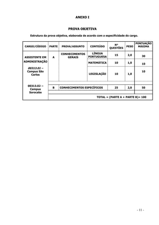 ANEXO I

PROVA OBJETIVA
Estrutura da prova objetiva, elaborada de acordo com a especificidade do cargo.

CARGO/CÓDIGO

ASSISTENTE EM

PARTE

PROVA/ASSUNTO

CONTEÚDO

Nº
QUESTÕES

PESO

PONTUAÇÃO
MÁXIMA

A

CONHECIMENTOS
GERAIS

LÍNGUA
PORTUGUESA

15

2,0

30

MATEMÁTICA

10

1,0

10

LEGISLAÇÃO

10

1,0

25

2,0

ADMINISTRAÇÃO

00313.01 –
Campus São
Carlos

00313.02 –
Campus
Sorocaba

B

CONHECIMENTOS ESPECÍFICOS

10

50

TOTAL = (PARTE A + PARTE B)= 100

- 11 -

 