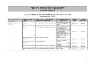 PREFEITURA MUNICIPAL DE JUAZEIRO DO NORTE
EDITAL N° 001/2006, DE 10 DE JANEIRO DE 2006
CONCURSO PÚBLICO
ANEXO III DO EDITAL DO CONCURSO PÚBLICO Nº 001/2006,DE 10/01/2006.
DO QUADRO DE VAGAS
ÓRGÃO DE LOTAÇÃO
NOMENCLATURA DO
CARGO
NÍVEL DE ESCOLARIDADE E
HABILITAÇÃO NECESSÁRIA
QUANTIDADE DE VAGAS
POR FUNÇÃO
SALÁRIO-
BASE
TAXA DE
INSCRIÇÃO
SECRETARIA DE
EDUCAÇÃO, CULTURA E
ESPORTE
Professor de Educação
Básica I
Nível Superior Completo - Licenciatura plena
com habilitação em área ou disciplina específica
Professor Polivalente 105
Professor de Educação
Infantil 100
R$ 338,63 R$ 50,00
Professor de Educação
Básica II
Nível Superior Completo - Licenciatura plena
com habilitação em área ou disciplina específica
Professor de Português 70
Professor de Matemática 50
Professor de Ciências 18
Professor de Ed. Física 10
Professor de Inglês 12
Professor de Geografia 4
Professor de História 5
Professor de Arte e
Educ.
1
R$ 338,63 R$ 50,00
Auxiliar Administrativo e
Operacional
Ensino Fundamental Completo Auxiliar de Professor
55
Auxiliar Administrativo 4
R$ 330,00 R$ 20,00
Assistente Administrativo e
Operacional
Nível Médio Completo Secretária
128
Digitador 12
R$ 360,00 R$ 30,00
Auxiliar de Serviços Gerais I Ensino Fundamental Completo ou Incompleto Merendeira 28
Servente 234
R$ 300,00 R$ 20,00
Auxiliar de Serviços Gerais
II
Ensino Fundamental Completo ou Incompleto Vigia Noturno
109 R$ 300,00 R$ 20,00
27/45
 