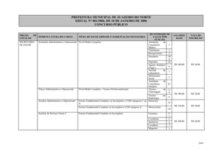 PREFEITURA MUNICIPAL DE JUAZEIRO DO NORTE
EDITAL N° 001/2006, DE 10 DE JANEIRO DE 2006
CONCURSO PÚBLICO
ÓRGÃO DE
LOTAÇÃO
NOMENCLATURA DO CARGO NÍVEL DE ESCOLARIDADE E HABILITAÇÃO NECESSÁRIA
QUANTIDADE DE
VAGAS POR
FUNÇÃO
SALÁRIO-
BASE
TAXA DE
INSCRIÇÃO
SECRETARIA
DE SAÚDE
Assistente Administrativo e Operacional Nível Médio Completo Atendente de
Consultório
Médico
5
Telefonista 3
Recepcionista 2
Secretária 10
9
Digitador 29
Agente Sanitário
(Vigil.)
6
Auxiliar de
Laboratório
7
Mobilizador
Social
2
Atendente de
Consultório
Dentário
81
R$ 360,00 R$ 30,00
Ténico Administrativo e Operacional Nível Médio Completo - Técnico Profissionalizante Técnico de
Enfermagem
11
0
Técnico em
Radiologia
6
R$ 390,00 R$ 30,00
Auxiliar Administrativo e Operacional Ensino Fundamental Completo ou Incompleto e CNH categoria C ou
D
Motorista
32
Ensino Fundamental Completo ou Incompleto e CNH categoria A Motociclista
10
R$ 330,00 R$ 20,00
Auxiliar de Serviços Gerais I Ensino Fundamental Completo ou Incompleto Faxineira 11
3
Cozinheira 5
Jardineiro 4
Lavadeira 7
Maqueiro 3
R$ 300,00 R$ 20,00
28/45
 