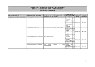 PREFEITURA MUNICIPAL DE JUAZEIRO DO NORTE
EDITAL N° 001/2006, DE 10 DE JANEIRO DE 2006
CONCURSO PÚBLICO
ÓRGÃO DE LOTAÇÃO NOMENCLATURA DO CARGO
NÍVEL DE ESCOLARIDADE E
HABILITAÇÃO NECESSÁRIA
QUANTIDADE
DE VAGAS POR
FUNÇÃO
SALÁRIO-
BASE
TAXA DE
INSCRIÇÃO
SECRETARIA DE INFRA-ESTRUTURA Auxiliar Administrativo e Operacional Ensino Fundamental Completo ou Incompleto Auxiliar de
Eletricista 4
Auxiliar de
Pintor
1
Auxiliar de
Manutenção de
Poços
7
Tratorista 4
R$ 330,00 R$ 20,00
Auxiliar de Serviços Gerais I Ensino Fundamental Completo ou Incompleto Jardineiro 1
Lavadeira 3
Zelador 12
Auxiliar de
Limpeza de
Esgotos
5
Coveiro 8
R$ 300,00 R$ 20,00
Assistente Administrativo e Operacional Nível Médio Completo Secretária
7
Digitador 3
Fiscal de Obra 8
Assistente
Técnico
1
R$ 360,00 R$ 30,00
Técnico Administrativo e Operacional Nível Médio Completo - Técnico
Profissionalizante
Técnico em
Edificações 2
Operador de
AutoCad
4
R$ 390,00 R$ 30,00
29/45
 