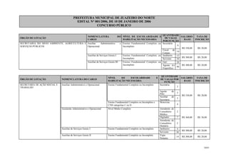 PREFEITURA MUNICIPAL DE JUAZEIRO DO NORTE
EDITAL N° 001/2006, DE 10 DE JANEIRO DE 2006
CONCURSO PÚBLICO
ÓRGÃO DE LOTAÇÃO
NOMENCLATURA DO
CARGO
NÍVEL DE ESCOLARIDADE E
HABILITAÇÃO NECESSÁRIA
QUANTIDADE
DE VAGAS
POR FUNÇÃO
SALÁRIO-
BASE
TAXA DE
INSCRIÇÃO
SECRETARIA DO MEIO AMBIENTE, AGRICULTURA E
SERVIÇOS PÚBLICOS
Auxiliar Administrativo e
Operacional
Ensino Fundamental Completo ou
Incompleto
Secretária
6
Fiscal de
Campo
14
R$ 330,00 R$ 20,00
Auxiliar de Serviços Gerais I Ensino Fundamental Completo ou
Incompleto
Jardineiro 15
Servente 59
R$ 300,00 R$ 20,00
Auxiliar de Serviços Gerais III Ensino Fundamental Completo ou
Incompleto
Gari 20
Agente d e
Frigorífico
40
R$ 300,00 R$ 20,00
ÓRGÃO DE LOTAÇÃO NOMENCLATURA DO CARGO
NÍVEL DE ESCOLARIDADE E
HABILITAÇÃO NECESSÁRIA
QUANTIDADE
DE VAGAS POR
FUNÇÃO
SALÁRIO-
BASE
TAXA DE
INSCRIÇÃO
SECRETARIA DE AÇÃO SOCIAL E
TRABALHO
Auxiliar Administrativo e Operacional Ensino Fundamental Completo ou Incompleto Secretária
3
Agente de
Pólo
5
Auxiliar de
Secretaria
3
Ensino Fundamental Completo ou Incompleto e
CNH categorias C ou D
Motorista
4
R$ 330,00 R$ 20,00
Assistente Administrativo e Operacional Nível Médio Completo Atendente de
Consultório
Médico
2
Digitador 7
Atendente de
Consultório
Dentário
2
R$ 360,00 R$ 30,00
Auxiliar de Serviços Gerais I Ensino Fundamental Completo ou Incompleto Jardineiro 4
Servente 30
R$ 300,00 R$ 20,00
Auxiliar de Serviços Gerais II Ensino Fundamental Completo ou Incompleto Vigia
Noturno
14 R$ 300,00 R$ 20,00
30/45
 