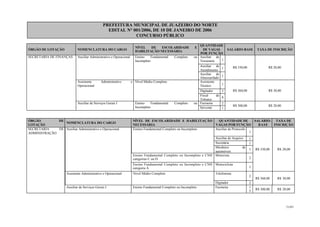 PREFEITURA MUNICIPAL DE JUAZEIRO DO NORTE
EDITAL N° 001/2006, DE 10 DE JANEIRO DE 2006
CONCURSO PÚBLICO
ÓRGÃO DE LOTAÇÃO NOMENCLATURA DO CARGO
NÍVEL DE ESCOLARIDADE E
HABILITAÇÃO NECESSÁRIA
QUANTIDADE
DE VAGAS
POR FUNÇÃO
SALÁRIO-BASE TAXA DE INSCRIÇÃO
SECRETARIA DE FINANÇAS Auxiliar Administrativo e Operacional Ensino Fundamental Completo ou
Incompleto
Auxiliar de
Tesouraria 1
Auxiliar de
Atendimento
1
Auxiliar de
Almoxarifado
1
R$ 330,00 R$ 20,00
Assistente Administrativo e
Operacional
Nível Médio Completo Assistente
Técnico 1
Digitador 5
Fiscal de
Tributos
8
R$ 360,00 R$ 30,00
Auxiliar de Serviços Gerais I Ensino Fundamental Completo ou
Incompleto
Faxineira 2
Servente 1
R$ 300,00 R$ 20,00
ÓRGÃO DE
LOTAÇÃO
NOMENCLATURA DO CARGO
NÍVEL DE ESCOLARIDADE E HABILITAÇÃO
NECESSÁRIA
QUANTIDADE DE
VAGAS POR FUNÇÃO
SALÁRIO-
BASE
TAXA DE
INSCRIÇÃO
SECRETARIA DE
ADMINISTRAÇÃO
Auxiliar Administrativo e Operacional Ensino Fundamental Completo ou Incompleto Auxiliar de Protocolo
1
Auxiliar de Arquivo 1
Secretária 1
Mecânico de
automóveis
1
Ensino Fundamental Completo ou Incompleto e CNH
categorias C ou D
Motorista
2
Ensino Fundamental Completo ou Incompleto e CNH
categoria A
Motociclista
1
R$ 330,00 R$ 20,00
Assistente Administrativo e Operacional Nível Médio Completo Telefonista
2
Digitador 2
R$ 360,00 R$ 30,00
Auxiliar de Serviços Gerais I Ensino Fundamental Completo ou Incompleto Faxineira 1
5
R$ 300,00 R$ 20,00
31/45
 