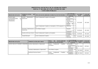 PREFEITURA MUNICIPAL DE JUAZEIRO DO NORTE
EDITAL N° 001/2006, DE 10 DE JANEIRO DE 2006
CONCURSO PÚBLICO
ÓRGÃO DE LOTAÇÃO
NOMENCLATURA DO
CARGO
NÍVEL DE ESCOLARIDADE E HABILITAÇÃO NECESSÁRIA
QUANTIDADE
DE VAGAS POR
FUNÇÃO
SALÁRIO-
BASE
TAXA DE
INSCRIÇÃO
SECRETARIA
EXTRAORDINÁRIA DE
SEGURANÇA E
CIDADANIA
Auxiliar Administrativo e
Operacional
Ensino Fundamental Completo ou Incompleto Auxiliar
Administrativo 4
Auxiliar
Administrativo
– Jarí
1
Auxiliar de
Arquivo
1
Ensino Fundamental Completo ou Incompleto e CNH categorias C ou
D
Motorista
1
R$ 330,00 R$ 20,00
Assistente Administrativo e
Operacional
Nível Médio Completo Digitador
4
Telefonista 1
R$ 360,00 R$ 30,00
Auxiliar de Serviços Gerais I Ensino Fundamental Completo ou Incompleto Faxineira 5
Cozinheira 3
R$ 300,00 R$ 20,00
Guarda Municipal Ensino Fundamental Completo Guarda
Municipal
30
0
R$ 300,00 R$ 20,00
ÓRGÃO DE LOTAÇÃO NOMENCLATURA DO CARGO
NÍVEL DE ESCOLARIDADE E
HABILITAÇÃO NECESSÁRIA
QUANTIDADE
DE VAGAS POR
FUNÇÃO
SALÁRIO-
BASE
TAXA DE
INSCRIÇÃO
SECRETARIA DE TURISMO E ROMEIRO Auxiliar Administrativo e Operacional Ensino Fundamental Completo ou
Incompleto
Auxiliar
Administrativo 1
Guia 5
Secretária 6
R$ 330,00 R$ 20,00
Assistente Administrativo e Operacional Nível Médio Completo Assistente de
Biblioteca 1 R$ 360,00 R$ 30,00
Auxiliar de Serviços Gerais I Ensino Fundamental Completo ou
Incompleto
Faxineira 6
Jardineiro 4
R$ 300,00 R$ 20,00
32/45
 